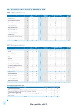 Bilan social Inria 2016
66
3.8.2 - Les mouvements de fonctionnaires par catégorie et par genre
3.8.2.1 Entrées de fonctionnaires
A+ A B C
H 15	
  	
  	
  	
  	
  	
  	
  	
  	
  	
  	
   1	
  	
  	
  	
  	
  	
  	
  	
  	
  	
  	
  	
  	
   -­‐	
  	
  	
  	
  	
  	
  	
  	
  	
  	
  	
  	
  	
   -­‐	
  	
  	
  	
  	
  	
  	
  	
  	
  	
  	
  	
  	
   -­‐	
  	
  	
  	
  	
  	
  	
  	
  	
  	
  	
  	
  	
   16	
  	
  	
  	
  	
  	
  	
  	
  	
  	
  	
  
F 5	
  	
  	
  	
  	
  	
  	
  	
  	
  	
  	
  	
  	
   1	
  	
  	
  	
  	
  	
  	
  	
  	
  	
  	
  	
  	
   1	
  	
  	
  	
  	
  	
  	
  	
  	
  	
  	
  	
  	
   -­‐	
  	
  	
  	
  	
  	
  	
  	
  	
  	
  	
  	
  	
   -­‐	
  	
  	
  	
  	
  	
  	
  	
  	
  	
  	
  	
  	
   7	
  	
  	
  	
  	
  	
  	
  	
  	
  	
  	
  	
  	
  
H 1	
  	
  	
  	
  	
  	
  	
  	
  	
  	
  	
  	
  	
   -­‐	
  	
  	
  	
  	
  	
  	
  	
  	
  	
  	
  	
  	
   2	
  	
  	
  	
  	
  	
  	
  	
  	
  	
  	
  	
  	
   -­‐	
  	
  	
  	
  	
  	
  	
  	
  	
  	
  	
  	
  	
   -­‐	
  	
  	
  	
  	
  	
  	
  	
  	
  	
  	
  	
  	
   3	
  	
  	
  	
  	
  	
  	
  	
  	
  	
  	
  	
  	
  
F -­‐	
  	
  	
  	
  	
  	
  	
  	
  	
  	
  	
  	
  	
   1	
  	
  	
  	
  	
  	
  	
  	
  	
  	
  	
  	
  	
   3	
  	
  	
  	
  	
  	
  	
  	
  	
  	
  	
  	
  	
   1	
  	
  	
  	
  	
  	
  	
  	
  	
  	
  	
  	
  	
   -­‐	
  	
  	
  	
  	
  	
  	
  	
  	
  	
  	
  	
  	
   5	
  	
  	
  	
  	
  	
  	
  	
  	
  	
  	
  	
  	
  
H 2	
  	
  	
  	
  	
  	
  	
  	
  	
  	
  	
  	
  	
   -­‐	
  	
  	
  	
  	
  	
  	
  	
  	
  	
  	
  	
  	
   1	
  	
  	
  	
  	
  	
  	
  	
  	
  	
  	
  	
  	
   1	
  	
  	
  	
  	
  	
  	
  	
  	
  	
  	
  	
  	
   -­‐	
  	
  	
  	
  	
  	
  	
  	
  	
  	
  	
  	
  	
   4	
  	
  	
  	
  	
  	
  	
  	
  	
  	
  	
  	
  	
  
F -­‐	
  	
  	
  	
  	
  	
  	
  	
  	
  	
  	
  	
  	
   -­‐	
  	
  	
  	
  	
  	
  	
  	
  	
  	
  	
  	
  	
   1	
  	
  	
  	
  	
  	
  	
  	
  	
  	
  	
  	
  	
   1	
  	
  	
  	
  	
  	
  	
  	
  	
  	
  	
  	
  	
   -­‐	
  	
  	
  	
  	
  	
  	
  	
  	
  	
  	
  	
  	
   2	
  	
  	
  	
  	
  	
  	
  	
  	
  	
  	
  	
  	
  
H 2	
  	
  	
  	
  	
  	
  	
  	
  	
  	
  	
  	
  	
   1	
  	
  	
  	
  	
  	
  	
  	
  	
  	
  	
  	
  	
   -­‐	
  	
  	
  	
  	
  	
  	
  	
  	
  	
  	
  	
  	
   -­‐	
  	
  	
  	
  	
  	
  	
  	
  	
  	
  	
  	
  	
   -­‐	
  	
  	
  	
  	
  	
  	
  	
  	
  	
  	
  	
  	
   3	
  	
  	
  	
  	
  	
  	
  	
  	
  	
  	
  	
  	
  
F -­‐	
  	
  	
  	
  	
  	
  	
  	
  	
  	
  	
  	
  	
   1	
  	
  	
  	
  	
  	
  	
  	
  	
  	
  	
  	
  	
   3	
  	
  	
  	
  	
  	
  	
  	
  	
  	
  	
  	
  	
   2	
  	
  	
  	
  	
  	
  	
  	
  	
  	
  	
  	
  	
   -­‐	
  	
  	
  	
  	
  	
  	
  	
  	
  	
  	
  	
  	
   6	
  	
  	
  	
  	
  	
  	
  	
  	
  	
  	
  	
  	
  
H 1	
  	
  	
  	
  	
  	
  	
  	
  	
  	
  	
  	
  	
   -­‐	
  	
  	
  	
  	
  	
  	
  	
  	
  	
  	
  	
  	
   -­‐	
  	
  	
  	
  	
  	
  	
  	
  	
  	
  	
  	
  	
   -­‐	
  	
  	
  	
  	
  	
  	
  	
  	
  	
  	
  	
  	
   -­‐	
  	
  	
  	
  	
  	
  	
  	
  	
  	
  	
  	
  	
   1	
  	
  	
  	
  	
  	
  	
  	
  	
  	
  	
  	
  	
  
F -­‐	
  	
  	
  	
  	
  	
  	
  	
  	
  	
  	
  	
  	
   -­‐	
  	
  	
  	
  	
  	
  	
  	
  	
  	
  	
  	
  	
   3	
  	
  	
  	
  	
  	
  	
  	
  	
  	
  	
  	
  	
   1	
  	
  	
  	
  	
  	
  	
  	
  	
  	
  	
  	
  	
   -­‐	
  	
  	
  	
  	
  	
  	
  	
  	
  	
  	
  	
  	
   4	
  	
  	
  	
  	
  	
  	
  	
  	
  	
  	
  	
  	
  
H -­‐	
  	
  	
  	
  	
  	
  	
  	
  	
  	
  	
  	
  	
   -­‐	
  	
  	
  	
  	
  	
  	
  	
  	
  	
  	
  	
  	
   -­‐	
  	
  	
  	
  	
  	
  	
  	
  	
  	
  	
  	
  	
   -­‐	
  	
  	
  	
  	
  	
  	
  	
  	
  	
  	
  	
  	
   -­‐	
  	
  	
  	
  	
  	
  	
  	
  	
  	
  	
  	
  	
   -­‐	
  	
  	
  	
  	
  	
  	
  	
  	
  	
  	
  	
  	
  
F -­‐	
  	
  	
  	
  	
  	
  	
  	
  	
  	
  	
  	
  	
   -­‐	
  	
  	
  	
  	
  	
  	
  	
  	
  	
  	
  	
  	
   -­‐	
  	
  	
  	
  	
  	
  	
  	
  	
  	
  	
  	
  	
   -­‐	
  	
  	
  	
  	
  	
  	
  	
  	
  	
  	
  	
  	
   -­‐	
  	
  	
  	
  	
  	
  	
  	
  	
  	
  	
  	
  	
   -­‐	
  	
  	
  	
  	
  	
  	
  	
  	
  	
  	
  	
  	
  
H -­‐	
  	
  	
  	
  	
  	
  	
  	
  	
  	
  	
  	
  	
   -­‐	
  	
  	
  	
  	
  	
  	
  	
  	
  	
  	
  	
  	
   -­‐	
  	
  	
  	
  	
  	
  	
  	
  	
  	
  	
  	
  	
   -­‐	
  	
  	
  	
  	
  	
  	
  	
  	
  	
  	
  	
  	
   -­‐	
  	
  	
  	
  	
  	
  	
  	
  	
  	
  	
  	
  	
   -­‐	
  	
  	
  	
  	
  	
  	
  	
  	
  	
  	
  	
  	
  
F -­‐	
  	
  	
  	
  	
  	
  	
  	
  	
  	
  	
  	
  	
   -­‐	
  	
  	
  	
  	
  	
  	
  	
  	
  	
  	
  	
  	
   -­‐	
  	
  	
  	
  	
  	
  	
  	
  	
  	
  	
  	
  	
   -­‐	
  	
  	
  	
  	
  	
  	
  	
  	
  	
  	
  	
  	
   -­‐	
  	
  	
  	
  	
  	
  	
  	
  	
  	
  	
  	
  	
   -­‐	
  	
  	
  	
  	
  	
  	
  	
  	
  	
  	
  	
  	
  
H -­‐	
  	
  	
  	
  	
  	
  	
  	
  	
  	
  	
  	
  	
   -­‐	
  	
  	
  	
  	
  	
  	
  	
  	
  	
  	
  	
  	
   -­‐	
  	
  	
  	
  	
  	
  	
  	
  	
  	
  	
  	
  	
   -­‐	
  	
  	
  	
  	
  	
  	
  	
  	
  	
  	
  	
  	
   -­‐	
  	
  	
  	
  	
  	
  	
  	
  	
  	
  	
  	
  	
   -­‐	
  	
  	
  	
  	
  	
  	
  	
  	
  	
  	
  	
  	
  
F -­‐	
  	
  	
  	
  	
  	
  	
  	
  	
  	
  	
  	
  	
   -­‐	
  	
  	
  	
  	
  	
  	
  	
  	
  	
  	
  	
  	
   -­‐	
  	
  	
  	
  	
  	
  	
  	
  	
  	
  	
  	
  	
   -­‐	
  	
  	
  	
  	
  	
  	
  	
  	
  	
  	
  	
  	
   -­‐	
  	
  	
  	
  	
  	
  	
  	
  	
  	
  	
  	
  	
   -­‐	
  	
  	
  	
  	
  	
  	
  	
  	
  	
  	
  	
  	
  
H -­‐	
  	
  	
  	
  	
  	
  	
  	
  	
  	
  	
  	
  	
   -­‐	
  	
  	
  	
  	
  	
  	
  	
  	
  	
  	
  	
  	
   -­‐	
  	
  	
  	
  	
  	
  	
  	
  	
  	
  	
  	
  	
   -­‐	
  	
  	
  	
  	
  	
  	
  	
  	
  	
  	
  	
  	
   -­‐	
  	
  	
  	
  	
  	
  	
  	
  	
  	
  	
  	
  	
   -­‐	
  	
  	
  	
  	
  	
  	
  	
  	
  	
  	
  	
  	
  
F -­‐	
  	
  	
  	
  	
  	
  	
  	
  	
  	
  	
  	
  	
   -­‐	
  	
  	
  	
  	
  	
  	
  	
  	
  	
  	
  	
  	
   -­‐	
  	
  	
  	
  	
  	
  	
  	
  	
  	
  	
  	
  	
   -­‐	
  	
  	
  	
  	
  	
  	
  	
  	
  	
  	
  	
  	
   -­‐	
  	
  	
  	
  	
  	
  	
  	
  	
  	
  	
  	
  	
   -­‐	
  	
  	
  	
  	
  	
  	
  	
  	
  	
  	
  	
  	
  
H 5	
  	
  	
  	
  	
  	
  	
  	
  	
  	
  	
  	
  	
   -­‐	
  	
  	
  	
  	
  	
  	
  	
  	
  	
  	
  	
  	
   -­‐	
  	
  	
  	
  	
  	
  	
  	
  	
  	
  	
  	
  	
   -­‐	
  	
  	
  	
  	
  	
  	
  	
  	
  	
  	
  	
  	
   -­‐	
  	
  	
  	
  	
  	
  	
  	
  	
  	
  	
  	
  	
   5	
  	
  	
  	
  	
  	
  	
  	
  	
  	
  	
  	
  	
  
F 1	
  	
  	
  	
  	
  	
  	
  	
  	
  	
  	
  	
  	
   -­‐	
  	
  	
  	
  	
  	
  	
  	
  	
  	
  	
  	
  	
   1	
  	
  	
  	
  	
  	
  	
  	
  	
  	
  	
  	
  	
   -­‐	
  	
  	
  	
  	
  	
  	
  	
  	
  	
  	
  	
  	
   -­‐	
  	
  	
  	
  	
  	
  	
  	
  	
  	
  	
  	
  	
   2	
  	
  	
  	
  	
  	
  	
  	
  	
  	
  	
  	
  	
  
TOTAL 58	
  	
  	
  	
  	
  	
  	
  	
  	
  	
  	
   32	
  	
  	
  	
  	
  	
  	
  	
  	
  	
  	
   26	
  	
  	
  	
  	
  	
  	
  	
  	
  	
  	
   	
  -­‐ 32	
  	
  	
  	
  	
  	
  	
  	
  	
  	
  	
   5	
  	
  	
  	
  	
  	
  	
  	
  	
  	
  	
  	
  	
   15	
  	
  	
  	
  	
  	
  	
  	
  	
  	
  	
   6	
  	
  	
  	
  	
  	
  	
  	
  	
  	
  	
  	
  	
   -­‐	
  	
  	
  	
  	
  	
  	
  	
  	
  	
  	
  	
  	
   58	
  	
  	
  	
  	
  	
  	
  	
  	
  	
  	
  
Retour	
  de	
  mise	
  à	
  disposition	
  sortante 7	
  	
  	
  	
  	
  	
  	
  	
  	
  	
  	
  	
  	
  
Concours	
  interne -­‐	
  	
  	
  	
  	
  	
  	
  	
  	
  	
  	
  	
  	
   -­‐	
  	
  	
  	
  	
  	
  	
  	
  	
  	
  	
  	
  	
  -­‐	
  	
  	
  	
  	
  	
  	
  	
  	
  	
  	
  	
  	
  
-­‐	
  	
  	
  	
  	
  	
  	
  	
  	
  	
  	
  	
  	
  Accueil	
  en	
  mise	
  à	
  disposition	
  entrante
Concours	
  externe
Accueil	
  en	
  détachement	
  entrant
Retour	
  de	
  détachement	
  sortant
Motif Genre
Total	
  
Chercheurs
Total	
  
IT
Titularisation	
  loi	
  Sauvadet
Retour	
  de	
  disponibilité
Retour	
  de	
  congé	
  parental
Titularisation	
  CDD	
  handicap
9	
  	
  	
  	
  	
  	
  	
  	
  	
  	
  	
  	
  	
  
5	
  	
  	
  	
  	
  	
  	
  	
  	
  	
  	
  	
  	
  
-­‐	
  	
  	
  	
  	
  	
  	
  	
  	
  	
  	
  	
  	
  
-­‐	
  	
  	
  	
  	
  	
  	
  	
  	
  	
  	
  	
  	
  
2	
  	
  	
  	
  	
  	
  	
  	
  	
  	
  	
  	
  	
   7	
  	
  	
  	
  	
  	
  	
  	
  	
  	
  	
  	
  	
  
1	
  	
  	
  	
  	
  	
  	
  	
  	
  	
  	
  	
  	
   4	
  	
  	
  	
  	
  	
  	
  	
  	
  	
  	
  	
  	
  
-­‐	
  	
  	
  	
  	
  	
  	
  	
  	
  	
  	
  	
  	
   -­‐	
  	
  	
  	
  	
  	
  	
  	
  	
  	
  	
  	
  	
  
-­‐	
  	
  	
  	
  	
  	
  	
  	
  	
  	
  	
  	
  	
   -­‐	
  	
  	
  	
  	
  	
  	
  	
  	
  	
  	
  	
  	
  
IT	
  par	
  genre	
  et	
  par	
  catégorie Total	
  par	
  
genre
Total
23	
  	
  	
  	
  	
  	
  	
  	
  	
  	
  	
  
8	
  	
  	
  	
  	
  	
  	
  	
  	
  	
  	
  	
  	
  
6	
  	
  	
  	
  	
  	
  	
  	
  	
  	
  	
  	
  	
  
20	
  	
  	
  	
  	
  	
  	
  	
  	
  	
  	
   3	
  	
  	
  	
  	
  	
  	
  	
  	
  	
  	
  	
  	
  
1	
  	
  	
  	
  	
  	
  	
  	
  	
  	
  	
  	
  	
   7	
  	
  	
  	
  	
  	
  	
  	
  	
  	
  	
  	
  	
  
2	
  	
  	
  	
  	
  	
  	
  	
  	
  	
  	
  	
  	
   4	
  	
  	
  	
  	
  	
  	
  	
  	
  	
  	
  	
  	
  
Chercheurs	
  
par	
  genre
-­‐	
  	
  	
  	
  	
  	
  	
  	
  	
  	
  	
  	
  	
   -­‐	
  	
  	
  	
  	
  	
  	
  	
  	
  	
  	
  	
  	
  
6	
  	
  	
  	
  	
  	
  	
  	
  	
  	
  	
  	
  	
   1	
  	
  	
  	
  	
  	
  	
  	
  	
  	
  	
  	
  	
  
3.8.2.2 Sorties de fonctionnaires
A+ A B C
Sorties	
  définitives 50	
  	
  	
  	
  	
  	
  	
  	
  	
  	
  	
   10	
  	
  	
  	
  	
  	
  	
  	
  	
  	
  	
   40	
  	
  	
  	
  	
  	
  	
  	
  	
  	
  	
   	
  -­‐ 10	
  	
  	
  	
  	
  	
  	
  	
  	
  	
  	
   10	
  	
  	
  	
  	
  	
  	
  	
  	
  	
  	
   19	
  	
  	
  	
  	
  	
  	
  	
  	
  	
  	
   10	
  	
  	
  	
  	
  	
  	
  	
  	
  	
  	
   1	
  	
  	
  	
  	
  	
  	
  	
  	
  	
  	
  	
  	
   50	
  	
  	
  	
  	
  	
  	
  	
  	
  	
  	
  
H 6	
  	
  	
  	
  	
  	
  	
  	
  	
  	
  	
  	
  	
   1	
  	
  	
  	
  	
  	
  	
  	
  	
  	
  	
  	
  	
   1	
  	
  	
  	
  	
  	
  	
  	
  	
  	
  	
  	
  	
   1	
  	
  	
  	
  	
  	
  	
  	
  	
  	
  	
  	
  	
   -­‐	
  	
  	
  	
  	
  	
  	
  	
  	
  	
  	
  	
  	
   16	
  	
  	
  	
  	
  	
  	
  	
  	
  	
  	
  
F -­‐	
  	
  	
  	
  	
  	
  	
  	
  	
  	
  	
  	
  	
   -­‐	
  	
  	
  	
  	
  	
  	
  	
  	
  	
  	
  	
  	
   5	
  	
  	
  	
  	
  	
  	
  	
  	
  	
  	
  	
  	
   2	
  	
  	
  	
  	
  	
  	
  	
  	
  	
  	
  	
  	
   -­‐	
  	
  	
  	
  	
  	
  	
  	
  	
  	
  	
  	
  	
   -­‐	
  	
  	
  	
  	
  	
  	
  	
  	
  	
  	
  	
  	
  
H -­‐	
  	
  	
  	
  	
  	
  	
  	
  	
  	
  	
  	
  	
   -­‐	
  	
  	
  	
  	
  	
  	
  	
  	
  	
  	
  	
  	
   -­‐	
  	
  	
  	
  	
  	
  	
  	
  	
  	
  	
  	
  	
   -­‐	
  	
  	
  	
  	
  	
  	
  	
  	
  	
  	
  	
  	
   -­‐	
  	
  	
  	
  	
  	
  	
  	
  	
  	
  	
  	
  	
   -­‐	
  	
  	
  	
  	
  	
  	
  	
  	
  	
  	
  	
  	
  
F -­‐	
  	
  	
  	
  	
  	
  	
  	
  	
  	
  	
  	
  	
   -­‐	
  	
  	
  	
  	
  	
  	
  	
  	
  	
  	
  	
  	
   -­‐	
  	
  	
  	
  	
  	
  	
  	
  	
  	
  	
  	
  	
   -­‐	
  	
  	
  	
  	
  	
  	
  	
  	
  	
  	
  	
  	
   -­‐	
  	
  	
  	
  	
  	
  	
  	
  	
  	
  	
  	
  	
   -­‐	
  	
  	
  	
  	
  	
  	
  	
  	
  	
  	
  	
  	
  
H -­‐	
  	
  	
  	
  	
  	
  	
  	
  	
  	
  	
  	
  	
   1	
  	
  	
  	
  	
  	
  	
  	
  	
  	
  	
  	
  	
   -­‐	
  	
  	
  	
  	
  	
  	
  	
  	
  	
  	
  	
  	
   -­‐	
  	
  	
  	
  	
  	
  	
  	
  	
  	
  	
  	
  	
   -­‐	
  	
  	
  	
  	
  	
  	
  	
  	
  	
  	
  	
  	
   2	
  	
  	
  	
  	
  	
  	
  	
  	
  	
  	
  	
  	
  
F -­‐	
  	
  	
  	
  	
  	
  	
  	
  	
  	
  	
  	
  	
   -­‐	
  	
  	
  	
  	
  	
  	
  	
  	
  	
  	
  	
  	
   1	
  	
  	
  	
  	
  	
  	
  	
  	
  	
  	
  	
  	
   -­‐	
  	
  	
  	
  	
  	
  	
  	
  	
  	
  	
  	
  	
   -­‐	
  	
  	
  	
  	
  	
  	
  	
  	
  	
  	
  	
  	
   -­‐	
  	
  	
  	
  	
  	
  	
  	
  	
  	
  	
  	
  	
  
H -­‐	
  	
  	
  	
  	
  	
  	
  	
  	
  	
  	
  	
  	
   1	
  	
  	
  	
  	
  	
  	
  	
  	
  	
  	
  	
  	
   1	
  	
  	
  	
  	
  	
  	
  	
  	
  	
  	
  	
  	
   -­‐	
  	
  	
  	
  	
  	
  	
  	
  	
  	
  	
  	
  	
   -­‐	
  	
  	
  	
  	
  	
  	
  	
  	
  	
  	
  	
  	
   5	
  	
  	
  	
  	
  	
  	
  	
  	
  	
  	
  	
  	
  
F 1	
  	
  	
  	
  	
  	
  	
  	
  	
  	
  	
  	
  	
   1	
  	
  	
  	
  	
  	
  	
  	
  	
  	
  	
  	
  	
   1	
  	
  	
  	
  	
  	
  	
  	
  	
  	
  	
  	
  	
   -­‐	
  	
  	
  	
  	
  	
  	
  	
  	
  	
  	
  	
  	
   -­‐	
  	
  	
  	
  	
  	
  	
  	
  	
  	
  	
  	
  	
   -­‐	
  	
  	
  	
  	
  	
  	
  	
  	
  	
  	
  	
  	
  
H -­‐	
  	
  	
  	
  	
  	
  	
  	
  	
  	
  	
  	
  	
   -­‐	
  	
  	
  	
  	
  	
  	
  	
  	
  	
  	
  	
  	
   -­‐	
  	
  	
  	
  	
  	
  	
  	
  	
  	
  	
  	
  	
   -­‐	
  	
  	
  	
  	
  	
  	
  	
  	
  	
  	
  	
  	
   -­‐	
  	
  	
  	
  	
  	
  	
  	
  	
  	
  	
  	
  	
   -­‐	
  	
  	
  	
  	
  	
  	
  	
  	
  	
  	
  	
  	
  
F -­‐	
  	
  	
  	
  	
  	
  	
  	
  	
  	
  	
  	
  	
   -­‐	
  	
  	
  	
  	
  	
  	
  	
  	
  	
  	
  	
  	
   -­‐	
  	
  	
  	
  	
  	
  	
  	
  	
  	
  	
  	
  	
   -­‐	
  	
  	
  	
  	
  	
  	
  	
  	
  	
  	
  	
  	
   -­‐	
  	
  	
  	
  	
  	
  	
  	
  	
  	
  	
  	
  	
   -­‐	
  	
  	
  	
  	
  	
  	
  	
  	
  	
  	
  	
  	
  
H -­‐	
  	
  	
  	
  	
  	
  	
  	
  	
  	
  	
  	
  	
   -­‐	
  	
  	
  	
  	
  	
  	
  	
  	
  	
  	
  	
  	
   -­‐	
  	
  	
  	
  	
  	
  	
  	
  	
  	
  	
  	
  	
   -­‐	
  	
  	
  	
  	
  	
  	
  	
  	
  	
  	
  	
  	
   -­‐	
  	
  	
  	
  	
  	
  	
  	
  	
  	
  	
  	
  	
   4	
  	
  	
  	
  	
  	
  	
  	
  	
  	
  	
  	
  	
  
F -­‐	
  	
  	
  	
  	
  	
  	
  	
  	
  	
  	
  	
  	
   -­‐	
  	
  	
  	
  	
  	
  	
  	
  	
  	
  	
  	
  	
   1	
  	
  	
  	
  	
  	
  	
  	
  	
  	
  	
  	
  	
   3	
  	
  	
  	
  	
  	
  	
  	
  	
  	
  	
  	
  	
   -­‐	
  	
  	
  	
  	
  	
  	
  	
  	
  	
  	
  	
  	
   -­‐	
  	
  	
  	
  	
  	
  	
  	
  	
  	
  	
  	
  	
  
H 2	
  	
  	
  	
  	
  	
  	
  	
  	
  	
  	
  	
  	
   5	
  	
  	
  	
  	
  	
  	
  	
  	
  	
  	
  	
  	
   2	
  	
  	
  	
  	
  	
  	
  	
  	
  	
  	
  	
  	
   1	
  	
  	
  	
  	
  	
  	
  	
  	
  	
  	
  	
  	
   1	
  	
  	
  	
  	
  	
  	
  	
  	
  	
  	
  	
  	
   22	
  	
  	
  	
  	
  	
  	
  	
  	
  	
  	
  
F 1	
  	
  	
  	
  	
  	
  	
  	
  	
  	
  	
  	
  	
   1	
  	
  	
  	
  	
  	
  	
  	
  	
  	
  	
  	
  	
   7	
  	
  	
  	
  	
  	
  	
  	
  	
  	
  	
  	
  	
   2	
  	
  	
  	
  	
  	
  	
  	
  	
  	
  	
  	
  	
   -­‐	
  	
  	
  	
  	
  	
  	
  	
  	
  	
  	
  	
  	
   -­‐	
  	
  	
  	
  	
  	
  	
  	
  	
  	
  	
  	
  	
  
H -­‐	
  	
  	
  	
  	
  	
  	
  	
  	
  	
  	
  	
  	
   -­‐	
  	
  	
  	
  	
  	
  	
  	
  	
  	
  	
  	
  	
   -­‐	
  	
  	
  	
  	
  	
  	
  	
  	
  	
  	
  	
  	
   -­‐	
  	
  	
  	
  	
  	
  	
  	
  	
  	
  	
  	
  	
   -­‐	
  	
  	
  	
  	
  	
  	
  	
  	
  	
  	
  	
  	
   1	
  	
  	
  	
  	
  	
  	
  	
  	
  	
  	
  	
  	
  
F -­‐	
  	
  	
  	
  	
  	
  	
  	
  	
  	
  	
  	
  	
   -­‐	
  	
  	
  	
  	
  	
  	
  	
  	
  	
  	
  	
  	
   -­‐	
  	
  	
  	
  	
  	
  	
  	
  	
  	
  	
  	
  	
   1	
  	
  	
  	
  	
  	
  	
  	
  	
  	
  	
  	
  	
   -­‐	
  	
  	
  	
  	
  	
  	
  	
  	
  	
  	
  	
  	
   -­‐	
  	
  	
  	
  	
  	
  	
  	
  	
  	
  	
  	
  	
  
H -­‐	
  	
  	
  	
  	
  	
  	
  	
  	
  	
  	
  	
  	
   -­‐	
  	
  	
  	
  	
  	
  	
  	
  	
  	
  	
  	
  	
   -­‐	
  	
  	
  	
  	
  	
  	
  	
  	
  	
  	
  	
  	
   -­‐	
  	
  	
  	
  	
  	
  	
  	
  	
  	
  	
  	
  	
   -­‐	
  	
  	
  	
  	
  	
  	
  	
  	
  	
  	
  	
  	
   -­‐	
  	
  	
  	
  	
  	
  	
  	
  	
  	
  	
  	
  	
  
F -­‐	
  	
  	
  	
  	
  	
  	
  	
  	
  	
  	
  	
  	
   -­‐	
  	
  	
  	
  	
  	
  	
  	
  	
  	
  	
  	
  	
   -­‐	
  	
  	
  	
  	
  	
  	
  	
  	
  	
  	
  	
  	
   -­‐	
  	
  	
  	
  	
  	
  	
  	
  	
  	
  	
  	
  	
   -­‐	
  	
  	
  	
  	
  	
  	
  	
  	
  	
  	
  	
  	
   -­‐	
  	
  	
  	
  	
  	
  	
  	
  	
  	
  	
  	
  	
  
Sorties	
  temporaires 52	
  	
  	
  	
  	
  	
  	
  	
  	
  	
  	
   8	
  	
  	
  	
  	
  	
  	
  	
  	
  	
  	
  	
  	
   44	
  	
  	
  	
  	
  	
  	
  	
  	
  	
  	
   -­‐	
  	
  	
  	
  	
  	
  	
  	
  	
  	
  	
  	
  	
   8	
  	
  	
  	
  	
  	
  	
  	
  	
  	
  	
  	
  	
   9	
  	
  	
  	
  	
  	
  	
  	
  	
  	
  	
  	
  	
   19	
  	
  	
  	
  	
  	
  	
  	
  	
  	
  	
   15	
  	
  	
  	
  	
  	
  	
  	
  	
  	
  	
   1	
  	
  	
  	
  	
  	
  	
  	
  	
  	
  	
  	
  	
   52	
  	
  	
  	
  	
  	
  	
  	
  	
  	
  	
  
H 3	
  	
  	
  	
  	
  	
  	
  	
  	
  	
  	
  	
  	
   -­‐	
  	
  	
  	
  	
  	
  	
  	
  	
  	
  	
  	
  	
   4	
  	
  	
  	
  	
  	
  	
  	
  	
  	
  	
  	
  	
   1	
  	
  	
  	
  	
  	
  	
  	
  	
  	
  	
  	
  	
   -­‐	
  	
  	
  	
  	
  	
  	
  	
  	
  	
  	
  	
  	
   21	
  	
  	
  	
  	
  	
  	
  	
  	
  	
  	
  
F -­‐	
  	
  	
  	
  	
  	
  	
  	
  	
  	
  	
  	
  	
   -­‐	
  	
  	
  	
  	
  	
  	
  	
  	
  	
  	
  	
  	
   8	
  	
  	
  	
  	
  	
  	
  	
  	
  	
  	
  	
  	
   5	
  	
  	
  	
  	
  	
  	
  	
  	
  	
  	
  	
  	
   -­‐	
  	
  	
  	
  	
  	
  	
  	
  	
  	
  	
  	
  	
   -­‐	
  	
  	
  	
  	
  	
  	
  	
  	
  	
  	
  	
  	
  
H 3	
  	
  	
  	
  	
  	
  	
  	
  	
  	
  	
  	
  	
   4	
  	
  	
  	
  	
  	
  	
  	
  	
  	
  	
  	
  	
   -­‐	
  	
  	
  	
  	
  	
  	
  	
  	
  	
  	
  	
  	
   1	
  	
  	
  	
  	
  	
  	
  	
  	
  	
  	
  	
  	
   -­‐	
  	
  	
  	
  	
  	
  	
  	
  	
  	
  	
  	
  	
   19	
  	
  	
  	
  	
  	
  	
  	
  	
  	
  	
  
F 1	
  	
  	
  	
  	
  	
  	
  	
  	
  	
  	
  	
  	
   2	
  	
  	
  	
  	
  	
  	
  	
  	
  	
  	
  	
  	
   5	
  	
  	
  	
  	
  	
  	
  	
  	
  	
  	
  	
  	
   2	
  	
  	
  	
  	
  	
  	
  	
  	
  	
  	
  	
  	
   1	
  	
  	
  	
  	
  	
  	
  	
  	
  	
  	
  	
  	
   -­‐	
  	
  	
  	
  	
  	
  	
  	
  	
  	
  	
  	
  	
  
H 1	
  	
  	
  	
  	
  	
  	
  	
  	
  	
  	
  	
  	
   -­‐	
  	
  	
  	
  	
  	
  	
  	
  	
  	
  	
  	
  	
   -­‐	
  	
  	
  	
  	
  	
  	
  	
  	
  	
  	
  	
  	
   -­‐	
  	
  	
  	
  	
  	
  	
  	
  	
  	
  	
  	
  	
   -­‐	
  	
  	
  	
  	
  	
  	
  	
  	
  	
  	
  	
  	
   8	
  	
  	
  	
  	
  	
  	
  	
  	
  	
  	
  	
  	
  
F -­‐	
  	
  	
  	
  	
  	
  	
  	
  	
  	
  	
  	
  	
   1	
  	
  	
  	
  	
  	
  	
  	
  	
  	
  	
  	
  	
   2	
  	
  	
  	
  	
  	
  	
  	
  	
  	
  	
  	
  	
   4	
  	
  	
  	
  	
  	
  	
  	
  	
  	
  	
  	
  	
   -­‐	
  	
  	
  	
  	
  	
  	
  	
  	
  	
  	
  	
  	
   -­‐	
  	
  	
  	
  	
  	
  	
  	
  	
  	
  	
  	
  	
  
H -­‐	
  	
  	
  	
  	
  	
  	
  	
  	
  	
  	
  	
  	
   2	
  	
  	
  	
  	
  	
  	
  	
  	
  	
  	
  	
  	
   -­‐	
  	
  	
  	
  	
  	
  	
  	
  	
  	
  	
  	
  	
   -­‐	
  	
  	
  	
  	
  	
  	
  	
  	
  	
  	
  	
  	
   -­‐	
  	
  	
  	
  	
  	
  	
  	
  	
  	
  	
  	
  	
   4	
  	
  	
  	
  	
  	
  	
  	
  	
  	
  	
  	
  	
  
F -­‐	
  	
  	
  	
  	
  	
  	
  	
  	
  	
  	
  	
  	
   -­‐	
  	
  	
  	
  	
  	
  	
  	
  	
  	
  	
  	
  	
   -­‐	
  	
  	
  	
  	
  	
  	
  	
  	
  	
  	
  	
  	
   2	
  	
  	
  	
  	
  	
  	
  	
  	
  	
  	
  	
  	
   -­‐	
  	
  	
  	
  	
  	
  	
  	
  	
  	
  	
  	
  	
   -­‐	
  	
  	
  	
  	
  	
  	
  	
  	
  	
  	
  	
  	
  
TOTAL 102	
  	
  	
  	
  	
  	
  	
  	
  	
   18	
  	
  	
  	
  	
  	
  	
  	
  	
  	
  	
   84	
  	
  	
  	
  	
  	
  	
  	
  	
  	
  	
   	
  -­‐ 18	
  	
  	
  	
  	
  	
  	
  	
  	
  	
  	
   19	
  	
  	
  	
  	
  	
  	
  	
  	
  	
  	
   38	
  	
  	
  	
  	
  	
  	
  	
  	
  	
  	
   25	
  	
  	
  	
  	
  	
  	
  	
  	
  	
  	
   2	
  	
  	
  	
  	
  	
  	
  	
  	
  	
  	
  	
  	
   102	
  	
  	
  	
  	
  	
  	
  	
  	
  
4	
  	
  	
  	
  	
  	
  	
  	
  	
  	
  	
  	
  	
   -­‐	
  	
  	
  	
  	
  	
  	
  	
  	
  	
  	
  	
  	
   4	
  	
  	
  	
  	
  	
  	
  	
  	
  	
  	
  	
  	
  
-­‐	
  	
  	
  	
  	
  	
  	
  	
  	
  	
  	
  	
  	
   -­‐	
  	
  	
  	
  	
  	
  	
  	
  	
  	
  	
  	
  	
   -­‐	
  	
  	
  	
  	
  	
  	
  	
  	
  	
  	
  	
  	
  Fin	
  de	
  mise	
  à	
  disposition	
  entrante
8	
  	
  	
  	
  	
  	
  	
  	
  	
  	
  	
  	
  	
   1	
  	
  	
  	
  	
  	
  	
  	
  	
  	
  	
  	
  	
   7	
  	
  	
  	
  	
  	
  	
  	
  	
  	
  	
  	
  	
  
22	
  	
  	
  	
  	
  	
  	
  	
  	
  	
  	
   3	
  	
  	
  	
  	
  	
  	
  	
  	
  	
  	
  	
  	
   19	
  	
  	
  	
  	
  	
  	
  	
  	
  	
  	
  
Départ	
  en	
  congé	
  parental
Fin	
  d'accueil	
  en	
  détachement	
  entrant
2	
  	
  	
  	
  	
  	
  	
  	
  	
  	
  	
  	
  	
   -­‐	
  	
  	
  	
  	
  	
  	
  	
  	
  	
  	
  	
  	
   2	
  	
  	
  	
  	
  	
  	
  	
  	
  	
  	
  	
  	
  
IT	
  par	
  genre	
  et	
  par	
  catégorie Total	
  par	
  
genre
Total
Chercheurs	
  
par	
  genre
16	
  	
  	
  	
  	
  	
  	
  	
  	
  	
  	
   6	
  	
  	
  	
  	
  	
  	
  	
  	
  	
  	
  	
  	
   10	
  	
  	
  	
  	
  	
  	
  	
  	
  	
  	
  
Genre
Retraite
Motif
Nomination	
  autre	
  organisme -­‐	
  	
  	
  	
  	
  	
  	
  	
  	
  	
  	
  	
  	
   4	
  	
  	
  	
  	
  	
  	
  	
  	
  	
  	
  	
  	
  4	
  	
  	
  	
  	
  	
  	
  	
  	
  	
  	
  	
  	
  
Départ	
  volontaire 1	
  	
  	
  	
  	
  	
  	
  	
  	
  	
  	
  	
  	
   -­‐	
  	
  	
  	
  	
  	
  	
  	
  	
  	
  	
  	
  	
  
Total	
  
Chercheurs
Total	
  
IT
Inaptitude	
  définitive
Décès
-­‐	
  	
  	
  	
  	
  	
  	
  	
  	
  	
  	
  	
  	
   -­‐	
  	
  	
  	
  	
  	
  	
  	
  	
  	
  	
  	
  	
   -­‐	
  	
  	
  	
  	
  	
  	
  	
  	
  	
  	
  	
  	
  
1	
  	
  	
  	
  	
  	
  	
  	
  	
  	
  	
  	
  	
  
Démission
Départ	
  en	
  détachement
Départ	
  en	
  disponibilité
Mise	
  à	
  disposition	
  sortante
Licenciement
21	
  	
  	
  	
  	
  	
  	
  	
  	
  	
  	
   3	
  	
  	
  	
  	
  	
  	
  	
  	
  	
  	
  	
  	
   18	
  	
  	
  	
  	
  	
  	
  	
  	
  	
  	
  
19	
  	
  	
  	
  	
  	
  	
  	
  	
  	
  	
   4	
  	
  	
  	
  	
  	
  	
  	
  	
  	
  	
  	
  	
   15	
  	
  	
  	
  	
  	
  	
  	
  	
  	
  	
  
5	
  	
  	
  	
  	
  	
  	
  	
  	
  	
  	
  	
  	
   1	
  	
  	
  	
  	
  	
  	
  	
  	
  	
  	
  	
  	
   4	
  	
  	
  	
  	
  	
  	
  	
  	
  	
  	
  	
  	
  
-­‐	
  	
  	
  	
  	
  	
  	
  	
  	
  	
  	
  	
  	
   -­‐	
  	
  	
  	
  	
  	
  	
  	
  	
  	
  	
  	
  	
   -­‐	
  	
  	
  	
  	
  	
  	
  	
  	
  	
  	
  	
  	
  
Dont départs en disponibilité par motif
Hommes Femmes Total
6 7 13
1 2 3
1 1
1 1
1 1
8 11 19
D'office	
  pour	
  raison	
  de	
  santé
Elever	
  un	
  enfant	
  <	
  8	
  ans	
  ou	
  donner	
  des	
  soins	
  à	
  un	
  membre	
  de	
  la	
  famille	
  atteint	
  
d'un	
  handicap
TOTAL
Motif
Convenances	
  personnelles
Créer	
  une	
  entreprise	
  sans	
  valorisation	
  des	
  travaux	
  de	
  recherche
Suivre	
  son	
  conjoint	
  astreint	
  à	
  déménager	
  à	
  raison	
  de	
  sa	
  profession
 