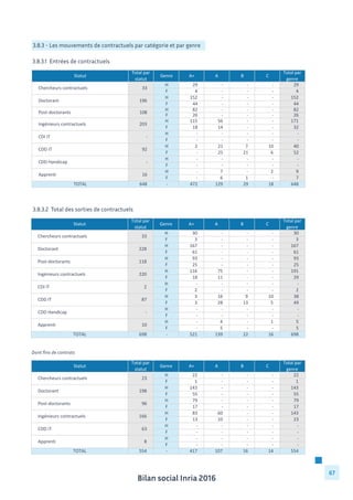 Bilan social Inria 2016
67
3.8.3 - Les mouvements de contractuels par catégorie et par genre
3.8.3.1 Entrées de contractuels
3.8.3.2 Total des sorties de contractuels
H 29	
  	
  	
  	
  	
  	
  	
  	
  	
  	
  	
   -­‐	
  	
  	
  	
  	
  	
  	
  	
  	
  	
  	
  	
  	
   -­‐	
  	
  	
  	
  	
  	
  	
  	
  	
  	
  	
  	
  	
   -­‐	
  	
  	
  	
  	
  	
  	
  	
  	
  	
  	
  	
  	
   29	
  	
  	
  	
  	
  	
  	
  	
  	
  	
  	
  
F 4	
  	
  	
  	
  	
  	
  	
  	
  	
  	
  	
  	
  	
   -­‐	
  	
  	
  	
  	
  	
  	
  	
  	
  	
  	
  	
  	
   -­‐	
  	
  	
  	
  	
  	
  	
  	
  	
  	
  	
  	
  	
   -­‐	
  	
  	
  	
  	
  	
  	
  	
  	
  	
  	
  	
  	
   4	
  	
  	
  	
  	
  	
  	
  	
  	
  	
  	
  	
  	
  
H 152	
  	
  	
  	
  	
  	
  	
  	
  	
   -­‐	
  	
  	
  	
  	
  	
  	
  	
  	
  	
  	
  	
  	
   -­‐	
  	
  	
  	
  	
  	
  	
  	
  	
  	
  	
  	
  	
   -­‐	
  	
  	
  	
  	
  	
  	
  	
  	
  	
  	
  	
  	
   152	
  	
  	
  	
  	
  	
  	
  	
  	
  
F 44	
  	
  	
  	
  	
  	
  	
  	
  	
  	
  	
   -­‐	
  	
  	
  	
  	
  	
  	
  	
  	
  	
  	
  	
  	
   -­‐	
  	
  	
  	
  	
  	
  	
  	
  	
  	
  	
  	
  	
   -­‐	
  	
  	
  	
  	
  	
  	
  	
  	
  	
  	
  	
  	
   44	
  	
  	
  	
  	
  	
  	
  	
  	
  	
  	
  
H 82	
  	
  	
  	
  	
  	
  	
  	
  	
  	
  	
   -­‐	
  	
  	
  	
  	
  	
  	
  	
  	
  	
  	
  	
  	
   -­‐	
  	
  	
  	
  	
  	
  	
  	
  	
  	
  	
  	
  	
   -­‐	
  	
  	
  	
  	
  	
  	
  	
  	
  	
  	
  	
  	
   82	
  	
  	
  	
  	
  	
  	
  	
  	
  	
  	
  
F 26	
  	
  	
  	
  	
  	
  	
  	
  	
  	
  	
   -­‐	
  	
  	
  	
  	
  	
  	
  	
  	
  	
  	
  	
  	
   -­‐	
  	
  	
  	
  	
  	
  	
  	
  	
  	
  	
  	
  	
   -­‐	
  	
  	
  	
  	
  	
  	
  	
  	
  	
  	
  	
  	
   26	
  	
  	
  	
  	
  	
  	
  	
  	
  	
  	
  
H 115	
  	
  	
  	
  	
  	
  	
  	
  	
   56	
  	
  	
  	
  	
  	
  	
  	
  	
  	
  	
   -­‐	
  	
  	
  	
  	
  	
  	
  	
  	
  	
  	
  	
  	
   -­‐	
  	
  	
  	
  	
  	
  	
  	
  	
  	
  	
  	
  	
   171	
  	
  	
  	
  	
  	
  	
  	
  	
  
F 18	
  	
  	
  	
  	
  	
  	
  	
  	
  	
  	
   14	
  	
  	
  	
  	
  	
  	
  	
  	
  	
  	
   -­‐	
  	
  	
  	
  	
  	
  	
  	
  	
  	
  	
  	
  	
   -­‐	
  	
  	
  	
  	
  	
  	
  	
  	
  	
  	
  	
  	
   32	
  	
  	
  	
  	
  	
  	
  	
  	
  	
  	
  
H -­‐	
  	
  	
  	
  	
  	
  	
  	
  	
  	
  	
  	
  	
   -­‐	
  	
  	
  	
  	
  	
  	
  	
  	
  	
  	
  	
  	
   -­‐	
  	
  	
  	
  	
  	
  	
  	
  	
  	
  	
  	
  	
   -­‐	
  	
  	
  	
  	
  	
  	
  	
  	
  	
  	
  	
  	
   -­‐	
  	
  	
  	
  	
  	
  	
  	
  	
  	
  	
  	
  	
  
F -­‐	
  	
  	
  	
  	
  	
  	
  	
  	
  	
  	
  	
  	
   -­‐	
  	
  	
  	
  	
  	
  	
  	
  	
  	
  	
  	
  	
   -­‐	
  	
  	
  	
  	
  	
  	
  	
  	
  	
  	
  	
  	
   -­‐	
  	
  	
  	
  	
  	
  	
  	
  	
  	
  	
  	
  	
   -­‐	
  	
  	
  	
  	
  	
  	
  	
  	
  	
  	
  	
  	
  
H 2	
  	
  	
  	
  	
  	
  	
  	
  	
  	
  	
  	
  	
   21	
  	
  	
  	
  	
  	
  	
  	
  	
  	
  	
   7	
  	
  	
  	
  	
  	
  	
  	
  	
  	
  	
  	
  	
   10	
  	
  	
  	
  	
  	
  	
  	
  	
  	
  	
   40	
  	
  	
  	
  	
  	
  	
  	
  	
  	
  	
  
F -­‐	
  	
  	
  	
  	
  	
  	
  	
  	
  	
  	
  	
  	
   25	
  	
  	
  	
  	
  	
  	
  	
  	
  	
  	
   21	
  	
  	
  	
  	
  	
  	
  	
  	
  	
  	
   6	
  	
  	
  	
  	
  	
  	
  	
  	
  	
  	
  	
  	
   52	
  	
  	
  	
  	
  	
  	
  	
  	
  	
  	
  
H -­‐	
  	
  	
  	
  	
  	
  	
  	
  	
  	
  	
  	
  	
   -­‐	
  	
  	
  	
  	
  	
  	
  	
  	
  	
  	
  	
  	
   -­‐	
  	
  	
  	
  	
  	
  	
  	
  	
  	
  	
  	
  	
   -­‐	
  	
  	
  	
  	
  	
  	
  	
  	
  	
  	
  	
  	
   -­‐	
  	
  	
  	
  	
  	
  	
  	
  	
  	
  	
  	
  	
  
F -­‐	
  	
  	
  	
  	
  	
  	
  	
  	
  	
  	
  	
  	
   -­‐	
  	
  	
  	
  	
  	
  	
  	
  	
  	
  	
  	
  	
   -­‐	
  	
  	
  	
  	
  	
  	
  	
  	
  	
  	
  	
  	
   -­‐	
  	
  	
  	
  	
  	
  	
  	
  	
  	
  	
  	
  	
   -­‐	
  	
  	
  	
  	
  	
  	
  	
  	
  	
  	
  	
  	
  
H -­‐	
  	
  	
  	
  	
  	
  	
  	
  	
  	
  	
  	
  	
   7	
  	
  	
  	
  	
  	
  	
  	
  	
  	
  	
  	
  	
   -­‐	
  	
  	
  	
  	
  	
  	
  	
  	
  	
  	
  	
  	
   2	
  	
  	
  	
  	
  	
  	
  	
  	
  	
  	
  	
  	
   9	
  	
  	
  	
  	
  	
  	
  	
  	
  	
  	
  	
  	
  
F -­‐	
  	
  	
  	
  	
  	
  	
  	
  	
  	
  	
  	
  	
   6	
  	
  	
  	
  	
  	
  	
  	
  	
  	
  	
  	
  	
   1	
  	
  	
  	
  	
  	
  	
  	
  	
  	
  	
  	
  	
   -­‐	
  	
  	
  	
  	
  	
  	
  	
  	
  	
  	
  	
  	
   7	
  	
  	
  	
  	
  	
  	
  	
  	
  	
  	
  	
  	
  
TOTAL 648	
  	
  	
  	
  	
  	
  	
  	
  	
   	
  -­‐ 472	
  	
  	
  	
  	
  	
  	
  	
  	
   129	
  	
  	
  	
  	
  	
  	
  	
  	
   29	
  	
  	
  	
  	
  	
  	
  	
  	
  	
  	
   18	
  	
  	
  	
  	
  	
  	
  	
  	
  	
  	
   648	
  	
  	
  	
  	
  	
  	
  	
  	
  
108	
  	
  	
  	
  	
  	
  	
  	
  	
  
Apprenti
Genre A B
Total	
  par	
  
genre
A+
Post-­‐doctorants
Ingénieurs	
  contractuels
CDI	
  IT
CDD	
  IT
CDD	
  Handicap
Chercheurs	
  contractuels
Doctorant
CStatut
203	
  	
  	
  	
  	
  	
  	
  	
  	
  
-­‐	
  	
  	
  	
  	
  	
  	
  	
  	
  	
  	
  	
  	
  
92	
  	
  	
  	
  	
  	
  	
  	
  	
  	
  	
  
-­‐	
  	
  	
  	
  	
  	
  	
  	
  	
  	
  	
  	
  	
  
16	
  	
  	
  	
  	
  	
  	
  	
  	
  	
  	
  
Total	
  par	
  
statut
33	
  	
  	
  	
  	
  	
  	
  	
  	
  	
  	
  
196	
  	
  	
  	
  	
  	
  	
  	
  	
  
H 30	
  	
  	
  	
  	
  	
  	
  	
  	
  	
  	
   -­‐	
  	
  	
  	
  	
  	
  	
  	
  	
  	
  	
  	
  	
   -­‐	
  	
  	
  	
  	
  	
  	
  	
  	
  	
  	
  	
  	
   -­‐	
  	
  	
  	
  	
  	
  	
  	
  	
  	
  	
  	
  	
   30	
  	
  	
  	
  	
  	
  	
  	
  	
  	
  	
  
F 3	
  	
  	
  	
  	
  	
  	
  	
  	
  	
  	
  	
  	
   -­‐	
  	
  	
  	
  	
  	
  	
  	
  	
  	
  	
  	
  	
   -­‐	
  	
  	
  	
  	
  	
  	
  	
  	
  	
  	
  	
  	
   -­‐	
  	
  	
  	
  	
  	
  	
  	
  	
  	
  	
  	
  	
   3	
  	
  	
  	
  	
  	
  	
  	
  	
  	
  	
  	
  	
  
H 167	
  	
  	
  	
  	
  	
  	
  	
  	
   -­‐	
  	
  	
  	
  	
  	
  	
  	
  	
  	
  	
  	
  	
   -­‐	
  	
  	
  	
  	
  	
  	
  	
  	
  	
  	
  	
  	
   -­‐	
  	
  	
  	
  	
  	
  	
  	
  	
  	
  	
  	
  	
   167	
  	
  	
  	
  	
  	
  	
  	
  	
  
F 61	
  	
  	
  	
  	
  	
  	
  	
  	
  	
  	
   -­‐	
  	
  	
  	
  	
  	
  	
  	
  	
  	
  	
  	
  	
   -­‐	
  	
  	
  	
  	
  	
  	
  	
  	
  	
  	
  	
  	
   -­‐	
  	
  	
  	
  	
  	
  	
  	
  	
  	
  	
  	
  	
   61	
  	
  	
  	
  	
  	
  	
  	
  	
  	
  	
  
H 93	
  	
  	
  	
  	
  	
  	
  	
  	
  	
  	
   -­‐	
  	
  	
  	
  	
  	
  	
  	
  	
  	
  	
  	
  	
   -­‐	
  	
  	
  	
  	
  	
  	
  	
  	
  	
  	
  	
  	
   -­‐	
  	
  	
  	
  	
  	
  	
  	
  	
  	
  	
  	
  	
   93	
  	
  	
  	
  	
  	
  	
  	
  	
  	
  	
  
F 25	
  	
  	
  	
  	
  	
  	
  	
  	
  	
  	
   -­‐	
  	
  	
  	
  	
  	
  	
  	
  	
  	
  	
  	
  	
   -­‐	
  	
  	
  	
  	
  	
  	
  	
  	
  	
  	
  	
  	
   -­‐	
  	
  	
  	
  	
  	
  	
  	
  	
  	
  	
  	
  	
   25	
  	
  	
  	
  	
  	
  	
  	
  	
  	
  	
  
H 116	
  	
  	
  	
  	
  	
  	
  	
  	
   75	
  	
  	
  	
  	
  	
  	
  	
  	
  	
  	
   -­‐	
  	
  	
  	
  	
  	
  	
  	
  	
  	
  	
  	
  	
   -­‐	
  	
  	
  	
  	
  	
  	
  	
  	
  	
  	
  	
  	
   191	
  	
  	
  	
  	
  	
  	
  	
  	
  
F 18	
  	
  	
  	
  	
  	
  	
  	
  	
  	
  	
   11	
  	
  	
  	
  	
  	
  	
  	
  	
  	
  	
   -­‐	
  	
  	
  	
  	
  	
  	
  	
  	
  	
  	
  	
  	
   -­‐	
  	
  	
  	
  	
  	
  	
  	
  	
  	
  	
  	
  	
   29	
  	
  	
  	
  	
  	
  	
  	
  	
  	
  	
  
H -­‐	
  	
  	
  	
  	
  	
  	
  	
  	
  	
  	
  	
  	
   -­‐	
  	
  	
  	
  	
  	
  	
  	
  	
  	
  	
  	
  	
   -­‐	
  	
  	
  	
  	
  	
  	
  	
  	
  	
  	
  	
  	
   -­‐	
  	
  	
  	
  	
  	
  	
  	
  	
  	
  	
  	
  	
   -­‐	
  	
  	
  	
  	
  	
  	
  	
  	
  	
  	
  	
  	
  
F 2	
  	
  	
  	
  	
  	
  	
  	
  	
  	
  	
  	
  	
   -­‐	
  	
  	
  	
  	
  	
  	
  	
  	
  	
  	
  	
  	
   -­‐	
  	
  	
  	
  	
  	
  	
  	
  	
  	
  	
  	
  	
   -­‐	
  	
  	
  	
  	
  	
  	
  	
  	
  	
  	
  	
  	
   2	
  	
  	
  	
  	
  	
  	
  	
  	
  	
  	
  	
  	
  
H 3	
  	
  	
  	
  	
  	
  	
  	
  	
  	
  	
  	
  	
   16	
  	
  	
  	
  	
  	
  	
  	
  	
  	
  	
   9	
  	
  	
  	
  	
  	
  	
  	
  	
  	
  	
  	
  	
   10	
  	
  	
  	
  	
  	
  	
  	
  	
  	
  	
   38	
  	
  	
  	
  	
  	
  	
  	
  	
  	
  	
  
F 3	
  	
  	
  	
  	
  	
  	
  	
  	
  	
  	
  	
  	
   28	
  	
  	
  	
  	
  	
  	
  	
  	
  	
  	
   13	
  	
  	
  	
  	
  	
  	
  	
  	
  	
  	
   5	
  	
  	
  	
  	
  	
  	
  	
  	
  	
  	
  	
  	
   49	
  	
  	
  	
  	
  	
  	
  	
  	
  	
  	
  
H -­‐	
  	
  	
  	
  	
  	
  	
  	
  	
  	
  	
  	
  	
   -­‐	
  	
  	
  	
  	
  	
  	
  	
  	
  	
  	
  	
  	
   -­‐	
  	
  	
  	
  	
  	
  	
  	
  	
  	
  	
  	
  	
   -­‐	
  	
  	
  	
  	
  	
  	
  	
  	
  	
  	
  	
  	
   -­‐	
  	
  	
  	
  	
  	
  	
  	
  	
  	
  	
  	
  	
  
F -­‐	
  	
  	
  	
  	
  	
  	
  	
  	
  	
  	
  	
  	
   -­‐	
  	
  	
  	
  	
  	
  	
  	
  	
  	
  	
  	
  	
   -­‐	
  	
  	
  	
  	
  	
  	
  	
  	
  	
  	
  	
  	
   -­‐	
  	
  	
  	
  	
  	
  	
  	
  	
  	
  	
  	
  	
   -­‐	
  	
  	
  	
  	
  	
  	
  	
  	
  	
  	
  	
  	
  
H -­‐	
  	
  	
  	
  	
  	
  	
  	
  	
  	
  	
  	
  	
   4	
  	
  	
  	
  	
  	
  	
  	
  	
  	
  	
  	
  	
   -­‐	
  	
  	
  	
  	
  	
  	
  	
  	
  	
  	
  	
  	
   1	
  	
  	
  	
  	
  	
  	
  	
  	
  	
  	
  	
  	
   5	
  	
  	
  	
  	
  	
  	
  	
  	
  	
  	
  	
  	
  
F -­‐	
  	
  	
  	
  	
  	
  	
  	
  	
  	
  	
  	
  	
   5	
  	
  	
  	
  	
  	
  	
  	
  	
  	
  	
  	
  	
   -­‐	
  	
  	
  	
  	
  	
  	
  	
  	
  	
  	
  	
  	
   -­‐	
  	
  	
  	
  	
  	
  	
  	
  	
  	
  	
  	
  	
   5	
  	
  	
  	
  	
  	
  	
  	
  	
  	
  	
  	
  	
  
TOTAL 698	
  	
  	
  	
  	
  	
  	
  	
  	
   	
  -­‐ 521	
  	
  	
  	
  	
  	
  	
  	
  	
   139	
  	
  	
  	
  	
  	
  	
  	
  	
   22	
  	
  	
  	
  	
  	
  	
  	
  	
  	
  	
   16	
  	
  	
  	
  	
  	
  	
  	
  	
  	
  	
   698	
  	
  	
  	
  	
  	
  	
  	
  	
  
CDD	
  Handicap
Total	
  par	
  
genre
A B C
Apprenti
Genre A+
Doctorant
Post-­‐doctorants
Ingénieurs	
  contractuels
CDI	
  IT
CDD	
  IT
Statut
Chercheurs	
  contractuels
220	
  	
  	
  	
  	
  	
  	
  	
  	
  
2	
  	
  	
  	
  	
  	
  	
  	
  	
  	
  	
  	
  	
  
87	
  	
  	
  	
  	
  	
  	
  	
  	
  	
  	
  
-­‐	
  	
  	
  	
  	
  	
  	
  	
  	
  	
  	
  	
  	
  
10	
  	
  	
  	
  	
  	
  	
  	
  	
  	
  	
  
Total	
  par	
  
statut
33	
  	
  	
  	
  	
  	
  	
  	
  	
  	
  	
  
228	
  	
  	
  	
  	
  	
  	
  	
  	
  
118	
  	
  	
  	
  	
  	
  	
  	
  	
  
Dont fins de contrats
H 22	
  	
  	
  	
  	
  	
  	
  	
  	
  	
  	
   -­‐	
  	
  	
  	
  	
  	
  	
  	
  	
  	
  	
  	
  	
   -­‐	
  	
  	
  	
  	
  	
  	
  	
  	
  	
  	
  	
  	
   -­‐	
  	
  	
  	
  	
  	
  	
  	
  	
  	
  	
  	
  	
   22	
  	
  	
  	
  	
  	
  	
  	
  	
  	
  	
  
F 1	
  	
  	
  	
  	
  	
  	
  	
  	
  	
  	
  	
  	
   -­‐	
  	
  	
  	
  	
  	
  	
  	
  	
  	
  	
  	
  	
   -­‐	
  	
  	
  	
  	
  	
  	
  	
  	
  	
  	
  	
  	
   -­‐	
  	
  	
  	
  	
  	
  	
  	
  	
  	
  	
  	
  	
   1	
  	
  	
  	
  	
  	
  	
  	
  	
  	
  	
  	
  	
  
H 143	
  	
  	
  	
  	
  	
  	
  	
  	
   -­‐	
  	
  	
  	
  	
  	
  	
  	
  	
  	
  	
  	
  	
   -­‐	
  	
  	
  	
  	
  	
  	
  	
  	
  	
  	
  	
  	
   -­‐	
  	
  	
  	
  	
  	
  	
  	
  	
  	
  	
  	
  	
   143	
  	
  	
  	
  	
  	
  	
  	
  	
  
F 55	
  	
  	
  	
  	
  	
  	
  	
  	
  	
  	
   -­‐	
  	
  	
  	
  	
  	
  	
  	
  	
  	
  	
  	
  	
   -­‐	
  	
  	
  	
  	
  	
  	
  	
  	
  	
  	
  	
  	
   -­‐	
  	
  	
  	
  	
  	
  	
  	
  	
  	
  	
  	
  	
   55	
  	
  	
  	
  	
  	
  	
  	
  	
  	
  	
  
H 79	
  	
  	
  	
  	
  	
  	
  	
  	
  	
  	
   -­‐	
  	
  	
  	
  	
  	
  	
  	
  	
  	
  	
  	
  	
   -­‐	
  	
  	
  	
  	
  	
  	
  	
  	
  	
  	
  	
  	
   -­‐	
  	
  	
  	
  	
  	
  	
  	
  	
  	
  	
  	
  	
   79	
  	
  	
  	
  	
  	
  	
  	
  	
  	
  	
  
F 17	
  	
  	
  	
  	
  	
  	
  	
  	
  	
  	
   -­‐	
  	
  	
  	
  	
  	
  	
  	
  	
  	
  	
  	
  	
   -­‐	
  	
  	
  	
  	
  	
  	
  	
  	
  	
  	
  	
  	
   -­‐	
  	
  	
  	
  	
  	
  	
  	
  	
  	
  	
  	
  	
   17	
  	
  	
  	
  	
  	
  	
  	
  	
  	
  	
  
H 83	
  	
  	
  	
  	
  	
  	
  	
  	
  	
  	
   60	
  	
  	
  	
  	
  	
  	
  	
  	
  	
  	
   -­‐	
  	
  	
  	
  	
  	
  	
  	
  	
  	
  	
  	
  	
   -­‐	
  	
  	
  	
  	
  	
  	
  	
  	
  	
  	
  	
  	
   143	
  	
  	
  	
  	
  	
  	
  	
  	
  
F 13	
  	
  	
  	
  	
  	
  	
  	
  	
  	
  	
   10	
  	
  	
  	
  	
  	
  	
  	
  	
  	
  	
   -­‐	
  	
  	
  	
  	
  	
  	
  	
  	
  	
  	
  	
  	
   -­‐	
  	
  	
  	
  	
  	
  	
  	
  	
  	
  	
  	
  	
   23	
  	
  	
  	
  	
  	
  	
  	
  	
  	
  	
  
H -­‐	
  	
  	
  	
  	
  	
  	
  	
  	
  	
  	
  	
  	
   -­‐	
  	
  	
  	
  	
  	
  	
  	
  	
  	
  	
  	
  	
   -­‐	
  	
  	
  	
  	
  	
  	
  	
  	
  	
  	
  	
  	
   -­‐	
  	
  	
  	
  	
  	
  	
  	
  	
  	
  	
  	
  	
   -­‐	
  	
  	
  	
  	
  	
  	
  	
  	
  	
  	
  	
  	
  
F -­‐	
  	
  	
  	
  	
  	
  	
  	
  	
  	
  	
  	
  	
   -­‐	
  	
  	
  	
  	
  	
  	
  	
  	
  	
  	
  	
  	
   -­‐	
  	
  	
  	
  	
  	
  	
  	
  	
  	
  	
  	
  	
   -­‐	
  	
  	
  	
  	
  	
  	
  	
  	
  	
  	
  	
  	
   -­‐	
  	
  	
  	
  	
  	
  	
  	
  	
  	
  	
  	
  	
  
A B C
Total	
  par	
  
genre
Total	
  par	
  
statut
CDD	
  IT 63	
  	
  	
  	
  	
  	
  	
  	
  	
  	
  	
  
Chercheurs	
  contractuels 23	
  	
  	
  	
  	
  	
  	
  	
  	
  	
  	
  
Doctorant 198	
  	
  	
  	
  	
  	
  	
  	
  	
  
Statut Genre A+
Post-­‐doctorants 96	
  	
  	
  	
  	
  	
  	
  	
  	
  	
  	
  
Ingénieurs	
  contractuels 166	
  	
  	
  	
  	
  	
  	
  	
  	
  
H -­‐	
  	
  	
  	
  	
  	
  	
  	
  	
  	
  	
  	
  	
   -­‐	
  	
  	
  	
  	
  	
  	
  	
  	
  	
  	
  	
  	
   -­‐	
  	
  	
  	
  	
  	
  	
  	
  	
  	
  	
  	
  	
   -­‐	
  	
  	
  	
  	
  	
  	
  	
  	
  	
  	
  	
  	
   -­‐	
  	
  	
  	
  	
  	
  	
  	
  	
  	
  	
  	
  	
  
F -­‐	
  	
  	
  	
  	
  	
  	
  	
  	
  	
  	
  	
  	
   -­‐	
  	
  	
  	
  	
  	
  	
  	
  	
  	
  	
  	
  	
   -­‐	
  	
  	
  	
  	
  	
  	
  	
  	
  	
  	
  	
  	
   -­‐	
  	
  	
  	
  	
  	
  	
  	
  	
  	
  	
  	
  	
   -­‐	
  	
  	
  	
  	
  	
  	
  	
  	
  	
  	
  	
  	
  
Apprenti 8	
  	
  	
  	
  	
  	
  	
  	
  	
  	
  	
  	
  	
  
TOTAL 554	
  	
  	
  	
  	
  	
  	
  	
  	
   	
  -­‐ 417	
  	
  	
  	
  	
  	
  	
  	
  	
   107	
  	
  	
  	
  	
  	
  	
  	
  	
   16	
  	
  	
  	
  	
  	
  	
  	
  	
  	
  	
   14	
  	
  	
  	
  	
  	
  	
  	
  	
  	
  	
   554	
  	
  	
  	
  	
  	
  	
  	
  	
  
 