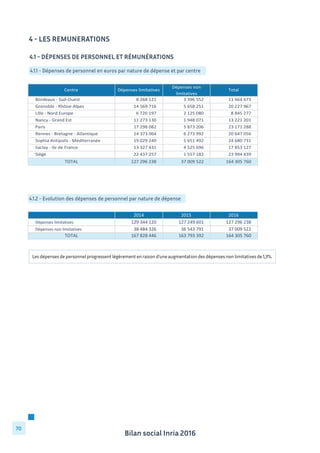 Bilan social Inria 2016
70
Les dépenses de personnel progressent légèrement en raison d’une augmentation des dépenses non limitatives de 1,3%.
4 - LES REMUNERATIONS
4.1 - Dépenses de personnel et rémunérations
4.1.1 - Dépenses de personnel en euros par nature de dépense et par centre
Centre Dépenses	
  limitatives
Dépenses	
  non	
  
limitatives
Total
Bordeaux	
  -­‐	
  Sud-­‐Ouest 8	
  268	
  121	
  	
  	
  	
  	
  	
  	
  	
  	
  	
  	
  	
  	
  	
  	
   3	
  396	
  552	
  	
  	
  	
  	
  	
  	
  	
  	
  	
  	
  	
  	
  	
  	
   11	
  664	
  673	
  	
  	
  	
  	
  	
  	
  	
  	
  	
  	
  	
  	
  
Grenoble	
  -­‐	
  Rhône-­‐Alpes 14	
  569	
  716	
  	
  	
  	
  	
  	
  	
  	
  	
  	
  	
  	
  	
   5	
  658	
  251	
  	
  	
  	
  	
  	
  	
  	
  	
  	
  	
  	
  	
  	
  	
   20	
  227	
  967	
  	
  	
  	
  	
  	
  	
  	
  	
  	
  	
  	
  	
  
Lille	
  -­‐	
  Nord	
  Europe 6	
  720	
  197	
  	
  	
  	
  	
  	
  	
  	
  	
  	
  	
  	
  	
  	
  	
   2	
  125	
  080	
  	
  	
  	
  	
  	
  	
  	
  	
  	
  	
  	
  	
  	
  	
   8	
  845	
  277	
  	
  	
  	
  	
  	
  	
  	
  	
  	
  	
  	
  	
  	
  	
  
Nancy	
  -­‐	
  Grand	
  Est 11	
  273	
  130	
  	
  	
  	
  	
  	
  	
  	
  	
  	
  	
  	
  	
   1	
  948	
  071	
  	
  	
  	
  	
  	
  	
  	
  	
  	
  	
  	
  	
  	
  	
   13	
  221	
  201	
  	
  	
  	
  	
  	
  	
  	
  	
  	
  	
  	
  	
  
Paris 17	
  298	
  082	
  	
  	
  	
  	
  	
  	
  	
  	
  	
  	
  	
  	
   5	
  873	
  206	
  	
  	
  	
  	
  	
  	
  	
  	
  	
  	
  	
  	
  	
  	
   23	
  171	
  288	
  	
  	
  	
  	
  	
  	
  	
  	
  	
  	
  	
  	
  
Rennes	
  -­‐	
  Bretagne	
  -­‐	
  Atlantique 14	
  373	
  064	
  	
  	
  	
  	
  	
  	
  	
  	
  	
  	
  	
  	
   6	
  273	
  992	
  	
  	
  	
  	
  	
  	
  	
  	
  	
  	
  	
  	
  	
  	
   20	
  647	
  056	
  	
  	
  	
  	
  	
  	
  	
  	
  	
  	
  	
  	
  
Sophia	
  Antipolis	
  -­‐	
  Méditerranée 19	
  029	
  240	
  	
  	
  	
  	
  	
  	
  	
  	
  	
  	
  	
  	
   5	
  651	
  492	
  	
  	
  	
  	
  	
  	
  	
  	
  	
  	
  	
  	
  	
  	
   24	
  680	
  731	
  	
  	
  	
  	
  	
  	
  	
  	
  	
  	
  	
  	
  
Saclay	
  -­‐	
  Ile	
  de	
  France 13	
  327	
  431	
  	
  	
  	
  	
  	
  	
  	
  	
  	
  	
  	
  	
   4	
  525	
  696	
  	
  	
  	
  	
  	
  	
  	
  	
  	
  	
  	
  	
  	
  	
   17	
  853	
  127	
  	
  	
  	
  	
  	
  	
  	
  	
  	
  	
  	
  	
  
Siège 22	
  437	
  257	
  	
  	
  	
  	
  	
  	
  	
  	
  	
  	
  	
  	
   1	
  557	
  182	
  	
  	
  	
  	
  	
  	
  	
  	
  	
  	
  	
  	
  	
  	
   23	
  994	
  439	
  	
  	
  	
  	
  	
  	
  	
  	
  	
  	
  	
  	
  
TOTAL 127	
  296	
  238	
  	
  	
  	
  	
  	
  	
  	
  	
  	
  	
  	
   37	
  009	
  522	
  	
  	
  	
  	
  	
  	
  	
  	
  	
  	
  	
  	
   164	
  305	
  760	
  	
  	
  	
  	
  	
  	
  	
  	
  	
  	
  
4.1.2 - Evolution des dépenses de personnel par nature de dépense
2014 2015 2016
Dépenses	
  limitatives 129	
  344	
  120	
  	
  	
  	
  	
  	
  	
  	
  	
  	
  	
  	
   127	
  249	
  601	
  	
  	
  	
  	
  	
  	
  	
  	
  	
  	
   127	
  296	
  238	
  	
  	
  	
  	
  	
  	
  	
  	
  	
  	
  
Dépenses	
  non	
  limitatives 38	
  484	
  326	
  	
  	
  	
  	
  	
  	
  	
  	
  	
  	
  	
  	
   36	
  543	
  791	
  	
  	
  	
  	
  	
  	
  	
  	
  	
  	
  	
  	
   37	
  009	
  522	
  	
  	
  	
  	
  	
  	
  	
  	
  	
  	
  	
  	
  
TOTAL 167	
  828	
  446	
  	
  	
  	
  	
  	
  	
  	
  	
  	
  	
  	
   163	
  793	
  392	
  	
  	
  	
  	
  	
  	
  	
  	
  	
  	
   164	
  305	
  760	
  	
  	
  	
  	
  	
  	
  	
  	
  	
  	
  
 