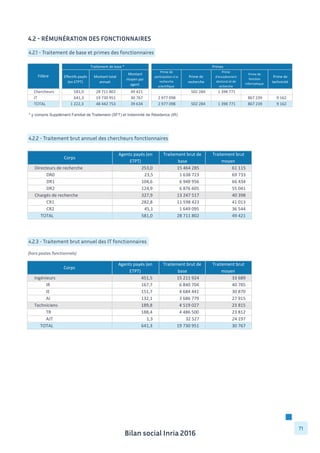 Bilan social Inria 2016
71
4.2 - Rémunération des fonctionnaires
4.2.1 - Traitement de base et primes des fonctionnaires
4.2.2 - Traitement brut annuel des chercheurs fonctionnaires
Traitement	
  de	
  base	
  * Primes
Effectifs	
  payés	
  
(en	
  ETPT)
Montant	
  total	
  
annuel
Montant	
  
moyen	
  par	
  
agent
Prime	
  de	
  
participation	
  à	
  la	
  
recherche	
  
scientifique
Prime	
  de	
  
recherche
Prime	
  
d'encadrement	
  
doctoral	
  et	
  de	
  
recherche
Prime	
  de	
  
fonction	
  
informatique
Prime	
  de	
  
technicité
Chercheurs 581,0	
  	
  	
  	
  	
  	
  	
  	
  	
  	
   28	
  711	
  802	
  	
  	
  	
  	
  	
   49	
  421	
  	
  	
  	
  	
  	
  	
  	
   502	
  284	
  	
  	
  	
  	
  	
  	
  	
   1	
  398	
  771	
  	
  	
  	
  	
  	
  
IT 641,3	
  	
  	
  	
  	
  	
  	
  	
  	
  	
   19	
  730	
  951	
  	
  	
  	
  	
  	
   30	
  767	
  	
  	
  	
  	
  	
  	
  	
   2	
  977	
  098	
  	
  	
  	
  	
  	
   867	
  239	
  	
  	
  	
  	
  	
   9	
  162	
  	
  	
  	
  	
  	
  	
  
TOTAL 1	
  222,3	
  	
  	
  	
  	
  	
  	
   48	
  442	
  753	
  	
  	
  	
  	
  	
   39	
  634	
  	
  	
  	
  	
  	
  	
  	
   2	
  977	
  098	
  	
  	
  	
  	
  	
   502	
  284	
  	
  	
  	
  	
  	
  	
  	
   1	
  398	
  771	
  	
  	
  	
  	
  	
   867	
  239	
  	
  	
  	
  	
  	
   9	
  162	
  	
  	
  	
  	
  	
  	
  
* y compris Supplément Familial de Traitement (SFT) et Indemnité de Résidence (IR)
Filière
Corps
Agents	
  payés	
  (en	
  
ETPT)
Traitement	
  brut	
  de	
  
base
Traitement	
  brut	
  
moyen
Directeurs	
  de	
  recherche 253,0	
  	
  	
  	
  	
  	
  	
  	
  	
  	
  	
  	
  	
  	
  	
  	
  	
  	
  	
  	
  	
   15	
  464	
  285	
  	
  	
  	
  	
  	
  	
  	
  	
  	
  	
  	
  	
   61	
  115	
  	
  	
  	
  	
  	
  	
  	
  	
  	
  	
  	
  	
  	
  	
  	
  	
  	
  	
  
DR0 23,5	
  	
  	
  	
  	
  	
  	
  	
  	
  	
  	
  	
  	
  	
  	
  	
  	
  	
  	
  	
  	
  	
  	
   1	
  638	
  723	
  	
  	
  	
  	
  	
  	
  	
  	
  	
  	
  	
  	
  	
  	
   69	
  733	
  	
  	
  	
  	
  	
  	
  	
  	
  	
  	
  	
  	
  	
  	
  	
  	
  	
  	
  
DR1 104,6	
  	
  	
  	
  	
  	
  	
  	
  	
  	
  	
  	
  	
  	
  	
  	
  	
  	
  	
  	
  	
   6	
  948	
  956	
  	
  	
  	
  	
  	
  	
  	
  	
  	
  	
  	
  	
  	
  	
   66	
  434	
  	
  	
  	
  	
  	
  	
  	
  	
  	
  	
  	
  	
  	
  	
  	
  	
  	
  	
  
DR2 124,9	
  	
  	
  	
  	
  	
  	
  	
  	
  	
  	
  	
  	
  	
  	
  	
  	
  	
  	
  	
  	
   6	
  876	
  605	
  	
  	
  	
  	
  	
  	
  	
  	
  	
  	
  	
  	
  	
  	
   55	
  041	
  	
  	
  	
  	
  	
  	
  	
  	
  	
  	
  	
  	
  	
  	
  	
  	
  	
  	
  
Chargés	
  de	
  recherche 327,9	
  	
  	
  	
  	
  	
  	
  	
  	
  	
  	
  	
  	
  	
  	
  	
  	
  	
  	
  	
  	
   13	
  247	
  517	
  	
  	
  	
  	
  	
  	
  	
  	
  	
  	
  	
  	
   40	
  398	
  	
  	
  	
  	
  	
  	
  	
  	
  	
  	
  	
  	
  	
  	
  	
  	
  	
  	
  
CR1 282,8	
  	
  	
  	
  	
  	
  	
  	
  	
  	
  	
  	
  	
  	
  	
  	
  	
  	
  	
  	
  	
   11	
  598	
  423	
  	
  	
  	
  	
  	
  	
  	
  	
  	
  	
  	
  	
   41	
  013	
  	
  	
  	
  	
  	
  	
  	
  	
  	
  	
  	
  	
  	
  	
  	
  	
  	
  	
  
CR2 45,1	
  	
  	
  	
  	
  	
  	
  	
  	
  	
  	
  	
  	
  	
  	
  	
  	
  	
  	
  	
  	
  	
  	
   1	
  649	
  095	
  	
  	
  	
  	
  	
  	
  	
  	
  	
  	
  	
  	
  	
  	
   36	
  544	
  	
  	
  	
  	
  	
  	
  	
  	
  	
  	
  	
  	
  	
  	
  	
  	
  	
  	
  
TOTAL 581,0	
  	
  	
  	
  	
  	
  	
  	
  	
  	
  	
  	
  	
  	
  	
  	
  	
  	
  	
  	
  	
   28	
  711	
  802	
  	
  	
  	
  	
  	
  	
  	
  	
  	
  	
  	
  	
   49	
  421	
  	
  	
  	
  	
  	
  	
  	
  	
  	
  	
  	
  	
  	
  	
  	
  	
  	
  	
  
4.2.3 - Traitement brut annuel des IT fonctionnaires
(hors postes fonctionnels)
Corps
Agents	
  payés	
  (en	
  
ETPT)
Traitement	
  brut	
  de	
  
base
Traitement	
  brut	
  
moyen
Ingénieurs 451,5	
  	
  	
  	
  	
  	
  	
  	
  	
  	
  	
  	
  	
  	
  	
  	
  	
  	
  	
  	
  	
   15	
  211	
  924	
  	
  	
  	
  	
  	
  	
  	
  	
  	
  	
  	
  	
   33	
  689	
  	
  	
  	
  	
  	
  	
  	
  	
  	
  	
  	
  	
  	
  	
  	
  	
  	
  	
  
IR 167,7	
  	
  	
  	
  	
  	
  	
  	
  	
  	
  	
  	
  	
  	
  	
  	
  	
  	
  	
  	
  	
   6	
  840	
  704	
  	
  	
  	
  	
  	
  	
  	
  	
  	
  	
  	
  	
  	
  	
   40	
  785	
  	
  	
  	
  	
  	
  	
  	
  	
  	
  	
  	
  	
  	
  	
  	
  	
  	
  	
  
IE 151,7	
  	
  	
  	
  	
  	
  	
  	
  	
  	
  	
  	
  	
  	
  	
  	
  	
  	
  	
  	
  	
   4	
  684	
  441	
  	
  	
  	
  	
  	
  	
  	
  	
  	
  	
  	
  	
  	
  	
   30	
  870	
  	
  	
  	
  	
  	
  	
  	
  	
  	
  	
  	
  	
  	
  	
  	
  	
  	
  	
  
AI 132,1	
  	
  	
  	
  	
  	
  	
  	
  	
  	
  	
  	
  	
  	
  	
  	
  	
  	
  	
  	
  	
   3	
  686	
  779	
  	
  	
  	
  	
  	
  	
  	
  	
  	
  	
  	
  	
  	
  	
   27	
  915	
  	
  	
  	
  	
  	
  	
  	
  	
  	
  	
  	
  	
  	
  	
  	
  	
  	
  	
  
Techniciens 189,8	
  	
  	
  	
  	
  	
  	
  	
  	
  	
  	
  	
  	
  	
  	
  	
  	
  	
  	
  	
  	
   4	
  519	
  027	
  	
  	
  	
  	
  	
  	
  	
  	
  	
  	
  	
  	
  	
  	
   23	
  815	
  	
  	
  	
  	
  	
  	
  	
  	
  	
  	
  	
  	
  	
  	
  	
  	
  	
  	
  
TR 188,4	
  	
  	
  	
  	
  	
  	
  	
  	
  	
  	
  	
  	
  	
  	
  	
  	
  	
  	
  	
  	
   4	
  486	
  500	
  	
  	
  	
  	
  	
  	
  	
  	
  	
  	
  	
  	
  	
  	
   23	
  812	
  	
  	
  	
  	
  	
  	
  	
  	
  	
  	
  	
  	
  	
  	
  	
  	
  	
  	
  
AJT 1,3	
  	
  	
  	
  	
  	
  	
  	
  	
  	
  	
  	
  	
  	
  	
  	
  	
  	
  	
  	
  	
  	
  	
  	
   32	
  527	
  	
  	
  	
  	
  	
  	
  	
  	
  	
  	
  	
  	
  	
  	
  	
  	
  	
  	
   24	
  197	
  	
  	
  	
  	
  	
  	
  	
  	
  	
  	
  	
  	
  	
  	
  	
  	
  	
  	
  
TOTAL 641,3	
  	
  	
  	
  	
  	
  	
  	
  	
  	
  	
  	
  	
  	
  	
  	
  	
  	
  	
  	
  	
   19	
  730	
  951	
  	
  	
  	
  	
  	
  	
  	
  	
  	
  	
  	
  	
   30	
  767	
  	
  	
  	
  	
  	
  	
  	
  	
  	
  	
  	
  	
  	
  	
  	
  	
  	
  	
  
 
