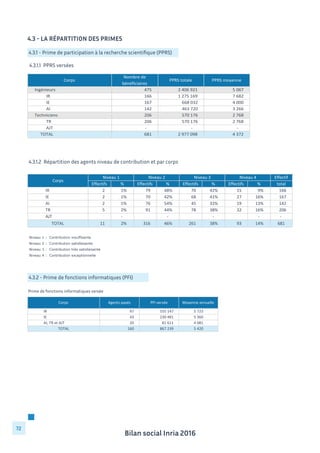 Bilan social Inria 2016
72
4.3 - La répartition des primes
4.3.1 - Prime de participation à la recherche scientifique (PPRS)
4.3.1.2 Répartition des agents niveau de contribution et par corps
4.3.2 - Prime de fonctions informatiques (PFI)
Prime de fonctions informatiques versée
4.3.1.1 PPRS versées
Corps
Nombre	
  de	
  
bénéficiaires
PPRS	
  totale PPRS	
  moyenne	
  
Ingénieurs 475	
  	
  	
  	
  	
  	
  	
  	
  	
  	
  	
  	
  	
  	
  	
  	
  	
  	
  	
  	
  	
  	
  	
   2	
  406	
  921	
  	
  	
  	
  	
  	
  	
  	
  	
  	
  	
  	
  	
  	
  	
   5	
  067	
  	
  	
  	
  	
  	
  	
  	
  	
  	
  	
  	
  	
  	
  	
  	
  	
  	
  	
  	
  	
  
IR 166	
  	
  	
  	
  	
  	
  	
  	
  	
  	
  	
  	
  	
  	
  	
  	
  	
  	
  	
  	
  	
  	
  	
   1	
  275	
  169	
  	
  	
  	
  	
  	
  	
  	
  	
  	
  	
  	
  	
  	
  	
   7	
  682	
  	
  	
  	
  	
  	
  	
  	
  	
  	
  	
  	
  	
  	
  	
  	
  	
  	
  	
  	
  	
  
IE 167	
  	
  	
  	
  	
  	
  	
  	
  	
  	
  	
  	
  	
  	
  	
  	
  	
  	
  	
  	
  	
  	
  	
   668	
  032	
  	
  	
  	
  	
  	
  	
  	
  	
  	
  	
  	
  	
  	
  	
  	
  	
   4	
  000	
  	
  	
  	
  	
  	
  	
  	
  	
  	
  	
  	
  	
  	
  	
  	
  	
  	
  	
  	
  	
  
AI 142	
  	
  	
  	
  	
  	
  	
  	
  	
  	
  	
  	
  	
  	
  	
  	
  	
  	
  	
  	
  	
  	
  	
   463	
  720	
  	
  	
  	
  	
  	
  	
  	
  	
  	
  	
  	
  	
  	
  	
  	
  	
   3	
  266	
  	
  	
  	
  	
  	
  	
  	
  	
  	
  	
  	
  	
  	
  	
  	
  	
  	
  	
  	
  	
  
Techniciens 206	
  	
  	
  	
  	
  	
  	
  	
  	
  	
  	
  	
  	
  	
  	
  	
  	
  	
  	
  	
  	
  	
  	
   570	
  176	
  	
  	
  	
  	
  	
  	
  	
  	
  	
  	
  	
  	
  	
  	
  	
  	
   2	
  768	
  	
  	
  	
  	
  	
  	
  	
  	
  	
  	
  	
  	
  	
  	
  	
  	
  	
  	
  	
  	
  
TR 206	
  	
  	
  	
  	
  	
  	
  	
  	
  	
  	
  	
  	
  	
  	
  	
  	
  	
  	
  	
  	
  	
  	
   570	
  176	
  	
  	
  	
  	
  	
  	
  	
  	
  	
  	
  	
  	
  	
  	
  	
  	
   2	
  768	
  	
  	
  	
  	
  	
  	
  	
  	
  	
  	
  	
  	
  	
  	
  	
  	
  	
  	
  	
  	
  
AJT -­‐ 	
  	
  	
  	
  	
  	
  	
  	
  	
  	
  	
  	
  	
  	
  	
  	
  	
  	
  	
  	
  	
  	
  	
  	
   -­‐ 	
  	
  	
  	
  	
  	
  	
  	
  	
  	
  	
  	
  	
  	
  	
  	
  	
  	
  	
  	
  	
  	
  	
  	
   -­‐ 	
  	
  	
  	
  	
  	
  	
  	
  	
  	
  	
  	
  	
  	
  	
  	
  	
  	
  	
  	
  	
  	
  	
  	
  
TOTAL 681	
  	
  	
  	
  	
  	
  	
  	
  	
  	
  	
  	
  	
  	
  	
  	
  	
  	
  	
  	
  	
  	
  	
   2	
  977	
  098	
  	
  	
  	
  	
  	
  	
  	
  	
  	
  	
  	
  	
  	
  	
   4	
  372	
  	
  	
  	
  	
  	
  	
  	
  	
  	
  	
  	
  	
  	
  	
  	
  	
  	
  	
  	
  	
  
Effectif
Effectifs % Effectifs % Effectifs % Effectifs % total
IR 2	
  	
  	
  	
  	
  	
  	
  	
  	
  	
  	
   1% 79	
  	
  	
  	
  	
  	
  	
  	
  	
   48% 70	
  	
  	
  	
  	
  	
  	
  	
  	
   42% 15	
  	
  	
  	
  	
  	
  	
  	
  	
   9% 166	
  	
  	
  	
  	
  	
  	
  
IE 2	
  	
  	
  	
  	
  	
  	
  	
  	
  	
  	
   1% 70	
  	
  	
  	
  	
  	
  	
  	
  	
   42% 68	
  	
  	
  	
  	
  	
  	
  	
  	
   41% 27	
  	
  	
  	
  	
  	
  	
  	
  	
   16% 167	
  	
  	
  	
  	
  	
  	
  
AI 2	
  	
  	
  	
  	
  	
  	
  	
  	
  	
  	
   1% 76	
  	
  	
  	
  	
  	
  	
  	
  	
   54% 45	
  	
  	
  	
  	
  	
  	
  	
  	
   32% 19	
  	
  	
  	
  	
  	
  	
  	
  	
   13% 142	
  	
  	
  	
  	
  	
  	
  
TR 5	
  	
  	
  	
  	
  	
  	
  	
  	
  	
  	
   2% 91	
  	
  	
  	
  	
  	
  	
  	
  	
   44% 78	
  	
  	
  	
  	
  	
  	
  	
  	
   38% 32	
  	
  	
  	
  	
  	
  	
  	
  	
   16% 206	
  	
  	
  	
  	
  	
  	
  
AJT -­‐ 	
  	
  	
  	
  	
  	
  	
  	
   -­‐ 	
  	
  	
  	
  	
  	
  	
  	
   -­‐ 	
  	
  	
  	
  	
  	
  	
  	
   -­‐ 	
  	
  	
  	
  	
  	
  	
  	
   -­‐ 	
  	
  	
  	
  	
  	
  	
  	
  
TOTAL 11	
  	
  	
  	
  	
  	
  	
  	
  	
   2% 316	
  	
  	
  	
  	
  	
  	
  	
   46% 261	
  	
  	
  	
  	
  	
  	
  	
   38% 93	
  	
  	
  	
  	
  	
  	
  	
  	
   14% 681
Niveau	
  3 Niveau	
  4
Corps
Niveau	
  1 Niveau	
  2
Niveau 1 : Contribution insuffisante
Niveau 2 : Contribution satisfaisante
Niveau 3 : Contribution très satisfaisante
Niveau 4 : Contribution exceptionnelle
Corps Agents	
  payés PFI	
  versée	
   Moyenne	
  annuelle
IR 97	
  	
  	
  	
  	
  	
  	
  	
  	
  	
  	
  	
  	
  	
  	
  	
  	
  	
  	
  	
  	
  	
  	
  	
  	
   555	
  147	
  	
  	
  	
  	
  	
  	
  	
  	
  	
  	
  	
  	
  	
  	
  	
  	
   5	
  723
IE 43	
  	
  	
  	
  	
  	
  	
  	
  	
  	
  	
  	
  	
  	
  	
  	
  	
  	
  	
  	
  	
  	
  	
  	
  	
   230	
  481	
  	
  	
  	
  	
  	
  	
  	
  	
  	
  	
  	
  	
  	
  	
  	
  	
   5	
  360
AI,	
  TR	
  et	
  AJT 20	
  	
  	
  	
  	
  	
  	
  	
  	
  	
  	
  	
  	
  	
  	
  	
  	
  	
  	
  	
  	
  	
  	
  	
  	
   81	
  611	
  	
  	
  	
  	
  	
  	
  	
  	
  	
  	
  	
  	
  	
  	
  	
  	
  	
  	
   4	
  081
TOTAL 160	
  	
  	
  	
  	
  	
  	
  	
  	
  	
  	
  	
  	
  	
  	
  	
  	
  	
  	
  	
  	
  	
  	
   867	
  239	
  	
  	
  	
  	
  	
  	
  	
  	
  	
  	
  	
  	
  	
  	
  	
  	
   5	
  420
 