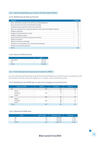 Bilan social Inria 2016
73
4.3.3 - Indemnité spécifique pour fonction d’intérêt collectif (ISFIC)
4.3.3.2 Montant d’ISFIC attribué
4.3.4 - Prime d’encadrement doctoral et de recherche (PEDR)
La prime d’encadrement doctoral et de recherche est attribuée aux chercheurs pour une durée de 4 ans.
Les montants annuels versés sont répartis sur 3 niveaux : senior, confirmé et junior.
4.3.3.1 Bénéficiaires de l’Isfic par fonction
Fonction Effectifs
Resp.	
  scientifique	
  de	
  projet	
  de	
  recherche	
  ou	
  de	
  développement 156	
  	
  	
  	
  	
  	
  	
  
Resp.	
  de	
  service	
  d'un	
  CR	
  ou	
  d'une	
  direction	
  du	
  siège 81	
  	
  	
  	
  	
  	
  	
  	
  	
  
Chargé	
  de	
  mission	
  auprès	
  de	
  la	
  DG	
  ou	
  d’un	
  directeur	
   80	
  	
  	
  	
  	
  	
  	
  	
  	
  
Resp.	
  de	
  coordination	
  d’un	
  projet	
  européen	
  ou	
  d’une	
  action	
  d’envergure	
  nationale 12	
  	
  	
  	
  	
  	
  	
  	
  	
  
Délégué	
  scientifique 11	
  	
  	
  	
  	
  	
  	
  	
  	
  
Délégué	
  à	
  l'administration	
  du	
  centre 9	
  	
  	
  	
  	
  	
  	
  	
  	
  	
  
Délégué	
  scientifique	
  adjoint 9	
  	
  	
  	
  	
  	
  	
  	
  	
  	
  
Autres	
  membres	
  du	
  Comité	
  de	
  Direction	
  de	
  l’Institut 7	
  	
  	
  	
  	
  	
  	
  	
  	
  	
  
Adjoint	
  au	
  directeur 5	
  	
  	
  	
  	
  	
  	
  	
  	
  	
  
Adjoint	
  au	
  directeur	
  scientifique 5	
  	
  	
  	
  	
  	
  	
  	
  	
  	
  
Président	
  et	
  vice-­‐présidents	
  de	
  la	
  commission	
  d’évaluation 4	
  	
  	
  	
  	
  	
  	
  	
  	
  	
  
Membre	
  de	
  la	
  direction	
  générale 1	
  	
  	
  	
  	
  	
  	
  	
  	
  	
  
TOTAL 380	
  	
  	
  	
  	
  	
  	
  
ISFIC
Chercheurs 700	
  314	
  	
  	
  	
  	
  	
  	
  	
  	
  	
  	
  	
  	
  	
  	
  	
  	
  
ITA 201	
  572	
  	
  	
  	
  	
  	
  	
  	
  	
  	
  	
  	
  	
  	
  	
  	
  	
  
TOTAL 901	
  887	
  	
  	
  	
  	
  	
  	
  	
  	
  	
  	
  	
  	
  	
  	
  	
  	
  
4.3.4.1 Bénéficiaires de la PEDR dans le cadre de la campagne annuelle de primes
Niveau	
  de	
  PEDR Eligibles Candidats Retenus
DR 173	
  	
  	
  	
  	
  	
  	
  	
  	
  	
  	
  	
  	
  	
  	
  	
  	
  	
  	
  	
  	
  	
  	
   23	
  	
  	
  	
  	
  	
  	
  	
  	
  	
  	
  	
  	
  	
  	
  	
  	
  	
  	
  	
  	
  	
  	
  	
  	
   12	
  	
  	
  	
  	
  	
  	
  	
  	
  	
  	
  	
  	
  	
  	
  	
  	
  	
  	
  	
  	
  	
  	
  	
  	
  
Senior 20	
  	
  	
  	
  	
  	
  	
  	
  	
  	
  	
  	
  	
  	
  	
  	
  	
  	
  	
  	
  	
  	
  	
  	
  	
   9	
  	
  	
  	
  	
  	
  	
  	
  	
  	
  	
  	
  	
  	
  	
  	
  	
  	
  	
  	
  	
  	
  	
  	
  	
  	
  
Confirmé 3	
  	
  	
  	
  	
  	
  	
  	
  	
  	
  	
  	
  	
  	
  	
  	
  	
  	
  	
  	
  	
  	
  	
  	
  	
  	
   3	
  	
  	
  	
  	
  	
  	
  	
  	
  	
  	
  	
  	
  	
  	
  	
  	
  	
  	
  	
  	
  	
  	
  	
  	
  	
  
Junior -­‐	
  	
  	
  	
  	
  	
  	
  	
  	
  	
  	
  	
  	
  	
  	
  	
  	
  	
  	
  	
  	
  	
  	
  	
  	
  	
  	
   -­‐	
  	
  	
  	
  	
  	
  	
  	
  	
  	
  	
  	
  	
  	
  	
  	
  	
  	
  	
  	
  	
  	
  	
  	
  	
  	
  	
  
CR 254	
  	
  	
  	
  	
  	
  	
  	
  	
  	
  	
  	
  	
  	
  	
  	
  	
  	
  	
  	
  	
  	
  	
   42	
  	
  	
  	
  	
  	
  	
  	
  	
  	
  	
  	
  	
  	
  	
  	
  	
  	
  	
  	
  	
  	
  	
  	
  	
   19	
  	
  	
  	
  	
  	
  	
  	
  	
  	
  	
  	
  	
  	
  	
  	
  	
  	
  	
  	
  	
  	
  	
  	
  	
  
Senior 4	
  	
  	
  	
  	
  	
  	
  	
  	
  	
  	
  	
  	
  	
  	
  	
  	
  	
  	
  	
  	
  	
  	
  	
  	
  	
   -­‐	
  	
  	
  	
  	
  	
  	
  	
  	
  	
  	
  	
  	
  	
  	
  	
  	
  	
  	
  	
  	
  	
  	
  	
  	
  	
  	
  
Confirmé 28	
  	
  	
  	
  	
  	
  	
  	
  	
  	
  	
  	
  	
  	
  	
  	
  	
  	
  	
  	
  	
  	
  	
  	
  	
   12	
  	
  	
  	
  	
  	
  	
  	
  	
  	
  	
  	
  	
  	
  	
  	
  	
  	
  	
  	
  	
  	
  	
  	
  	
  
Junior 10	
  	
  	
  	
  	
  	
  	
  	
  	
  	
  	
  	
  	
  	
  	
  	
  	
  	
  	
  	
  	
  	
  	
  	
  	
   7	
  	
  	
  	
  	
  	
  	
  	
  	
  	
  	
  	
  	
  	
  	
  	
  	
  	
  	
  	
  	
  	
  	
  	
  	
  	
  
TOTAL 427	
  	
  	
  	
  	
  	
  	
  	
  	
  	
  	
  	
  	
  	
  	
  	
  	
  	
  	
  	
  	
  	
  	
   65	
  	
  	
  	
  	
  	
  	
  	
  	
  	
  	
  	
  	
  	
  	
  	
  	
  	
  	
  	
  	
  	
  	
  	
  	
   31	
  	
  	
  	
  	
  	
  	
  	
  	
  	
  	
  	
  	
  	
  	
  	
  	
  	
  	
  	
  	
  	
  	
  	
  	
  
173	
  	
  	
  	
  	
  	
  	
  	
  	
  	
  	
  	
  	
  	
  	
  	
  	
  	
  	
  	
  	
  	
  	
  
254	
  	
  	
  	
  	
  	
  	
  	
  	
  	
  	
  	
  	
  	
  	
  	
  	
  	
  	
  	
  	
  	
  	
  
4.3.4.2 Montant de PEDR versé
Corps Agents	
  payés Montant	
  versé	
   Moyenne
DR 93	
  	
  	
  	
  	
  	
  	
  	
  	
  	
  	
  	
  	
  	
  	
  	
  	
  	
  	
  	
  	
  	
  	
  	
  	
   926	
  876	
  	
  	
  	
  	
  	
  	
  	
  	
  	
  	
  	
  	
  	
  	
  	
  	
   9	
  966	
  	
  	
  	
  	
  	
  	
  	
  	
  	
  	
  	
  	
  	
  	
  	
  	
  	
  	
  	
  	
  
CR 70	
  	
  	
  	
  	
  	
  	
  	
  	
  	
  	
  	
  	
  	
  	
  	
  	
  	
  	
  	
  	
  	
  	
  	
  	
   471	
  896	
  	
  	
  	
  	
  	
  	
  	
  	
  	
  	
  	
  	
  	
  	
  	
  	
   6	
  741	
  	
  	
  	
  	
  	
  	
  	
  	
  	
  	
  	
  	
  	
  	
  	
  	
  	
  	
  	
  	
  
TOTAL 163	
  	
  	
  	
  	
  	
  	
  	
  	
  	
  	
  	
  	
  	
  	
  	
  	
  	
  	
  	
  	
  	
  	
   1	
  398	
  771	
  	
  	
  	
  	
  	
  	
  	
  	
  	
  	
  	
  	
  	
  	
   8	
  581	
  	
  	
  	
  	
  	
  	
  	
  	
  	
  	
  	
  	
  	
  	
  	
  	
  	
  	
  	
  
 