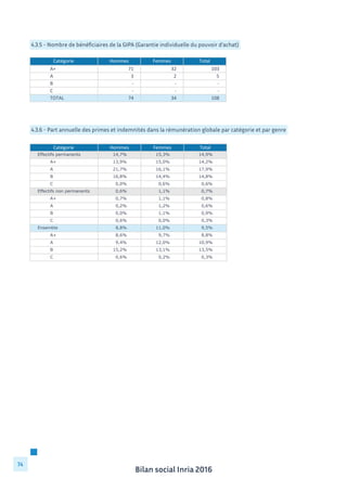 Bilan social Inria 2016
74
4.3.5 - Nombre de bénéficiaires de la GIPA (Garantie individuelle du pouvoir d’achat)
4.3.6 - Part annuelle des primes et indemnités dans la rémunération globale par catégorie et par genre
Catégorie Hommes Femmes Total
A+ 71	
  	
  	
  	
  	
  	
  	
  	
  	
  	
  	
  	
  	
  	
  	
  	
  	
  	
  	
  	
   32	
  	
  	
  	
  	
  	
  	
  	
  	
  	
  	
  	
  	
  	
  	
  	
  	
  	
  	
  	
   103	
  	
  	
  	
  	
  	
  	
  	
  	
  	
  	
  	
  	
  	
  	
  	
  	
  	
  
A 3	
  	
  	
  	
  	
  	
  	
  	
  	
  	
  	
  	
  	
  	
  	
  	
  	
  	
  	
  	
  	
  	
   2	
  	
  	
  	
  	
  	
  	
  	
  	
  	
  	
  	
  	
  	
  	
  	
  	
  	
  	
  	
  	
  	
   5	
  	
  	
  	
  	
  	
  	
  	
  	
  	
  	
  	
  	
  	
  	
  	
  	
  	
  	
  	
  	
  	
  
B -­‐	
  	
  	
  	
  	
  	
  	
  	
  	
  	
  	
  	
  	
  	
  	
  	
  	
  	
  	
  	
  	
  	
  	
   -­‐	
  	
  	
  	
  	
  	
  	
  	
  	
  	
  	
  	
  	
  	
  	
  	
  	
  	
  	
  	
  	
  	
  	
   -­‐	
  	
  	
  	
  	
  	
  	
  	
  	
  	
  	
  	
  	
  	
  	
  	
  	
  	
  	
  	
  	
  	
  	
  
C -­‐	
  	
  	
  	
  	
  	
  	
  	
  	
  	
  	
  	
  	
  	
  	
  	
  	
  	
  	
  	
  	
  	
  	
   -­‐	
  	
  	
  	
  	
  	
  	
  	
  	
  	
  	
  	
  	
  	
  	
  	
  	
  	
  	
  	
  	
  	
  	
   -­‐	
  	
  	
  	
  	
  	
  	
  	
  	
  	
  	
  	
  	
  	
  	
  	
  	
  	
  	
  	
  	
  	
  	
  
TOTAL 74	
  	
  	
  	
  	
  	
  	
  	
  	
  	
  	
  	
  	
  	
  	
  	
  	
  	
  	
  	
   34	
  	
  	
  	
  	
  	
  	
  	
  	
  	
  	
  	
  	
  	
  	
  	
  	
  	
  	
  	
   108	
  	
  	
  	
  	
  	
  	
  	
  	
  	
  	
  	
  	
  	
  	
  	
  	
  	
  
Catégorie Hommes Femmes Total
Effectifs permanents 14,7% 15,3% 14,9%
A+ 13,9% 15,0% 14,2%
A 21,7% 16,1% 17,9%
B 16,8% 14,4% 14,8%
C 0,0% 0,6% 0,6%
Effectifs non permanents 0,6% 1,1% 0,7%
A+ 0,7% 1,1% 0,8%
A 0,2% 1,2% 0,6%
B 0,0% 1,1% 0,9%
C 0,6% 0,0% 0,3%
Ensemble 8,8% 11,0% 9,5%
A+ 8,6% 9,7% 8,8%
A 9,4% 12,0% 10,9%
B 15,2% 13,1% 13,5%
C 0,6% 0,2% 0,3%
 