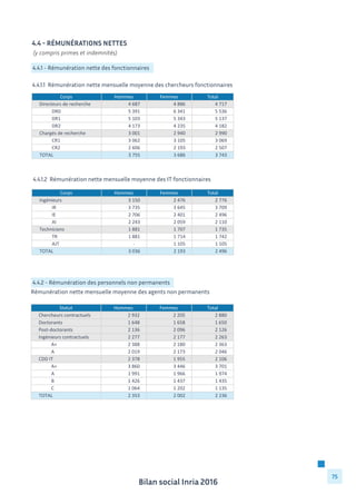Bilan social Inria 2016
75
4.4.1.1 Rémunération nette mensuelle moyenne des chercheurs fonctionnaires
4.4.2 - Rémunération des personnels non permanents
Rémunération nette mensuelle moyenne des agents non permanents
4.4 - Rémunérations nettes
4.4.1 - Rémunération nette des fonctionnaires
Corps Hommes Femmes Total
Directeurs	
  de	
  recherche 4	
  687	
  	
  	
  	
  	
  	
  	
  	
  	
  	
  	
  	
  	
  	
  	
  	
  	
  	
   4	
  886	
  	
  	
  	
  	
  	
  	
  	
  	
  	
  	
  	
  	
  	
  	
  	
  	
  	
   4	
  717	
  	
  	
  	
  	
  	
  	
  	
  	
  	
  	
  	
  	
  	
  	
  	
  
DR0 5	
  391	
  	
  	
  	
  	
  	
  	
  	
  	
  	
  	
  	
  	
  	
  	
  	
  	
  	
   6	
  341	
  	
  	
  	
  	
  	
  	
  	
  	
  	
  	
  	
  	
  	
  	
  	
  	
  	
   5	
  536	
  	
  	
  	
  	
  	
  	
  	
  	
  	
  	
  	
  	
  	
  	
  	
  
DR1 5	
  103	
  	
  	
  	
  	
  	
  	
  	
  	
  	
  	
  	
  	
  	
  	
  	
  	
  	
   5	
  343	
  	
  	
  	
  	
  	
  	
  	
  	
  	
  	
  	
  	
  	
  	
  	
  	
  	
   5	
  137	
  	
  	
  	
  	
  	
  	
  	
  	
  	
  	
  	
  	
  	
  	
  	
  
DR2 4	
  173	
  	
  	
  	
  	
  	
  	
  	
  	
  	
  	
  	
  	
  	
  	
  	
  	
  	
   4	
  235	
  	
  	
  	
  	
  	
  	
  	
  	
  	
  	
  	
  	
  	
  	
  	
  	
  	
   4	
  182	
  	
  	
  	
  	
  	
  	
  	
  	
  	
  	
  	
  	
  	
  	
  	
  
Chargés	
  de	
  recherche 3	
  001	
  	
  	
  	
  	
  	
  	
  	
  	
  	
  	
  	
  	
  	
  	
  	
  	
  	
   2	
  940	
  	
  	
  	
  	
  	
  	
  	
  	
  	
  	
  	
  	
  	
  	
  	
  	
  	
   2	
  990	
  	
  	
  	
  	
  	
  	
  	
  	
  	
  	
  	
  	
  	
  	
  	
  
CR1 3	
  062	
  	
  	
  	
  	
  	
  	
  	
  	
  	
  	
  	
  	
  	
  	
  	
  	
  	
   3	
  105	
  	
  	
  	
  	
  	
  	
  	
  	
  	
  	
  	
  	
  	
  	
  	
  	
  	
   3	
  069	
  	
  	
  	
  	
  	
  	
  	
  	
  	
  	
  	
  	
  	
  	
  	
  
CR2 2	
  606	
  	
  	
  	
  	
  	
  	
  	
  	
  	
  	
  	
  	
  	
  	
  	
  	
  	
   2	
  193	
  	
  	
  	
  	
  	
  	
  	
  	
  	
  	
  	
  	
  	
  	
  	
  	
  	
   2	
  507	
  	
  	
  	
  	
  	
  	
  	
  	
  	
  	
  	
  	
  	
  	
  	
  
TOTAL 3	
  755	
  	
  	
  	
  	
  	
  	
  	
  	
  	
  	
  	
  	
  	
  	
  	
  	
  	
   3	
  686	
  	
  	
  	
  	
  	
  	
  	
  	
  	
  	
  	
  	
  	
  	
  	
  	
  	
   3	
  743	
  	
  	
  	
  	
  	
  	
  	
  	
  	
  	
  	
  	
  	
  	
  	
  
4.4.1.2 Rémunération nette mensuelle moyenne des IT fonctionnaires
Corps Hommes Femmes Total
Ingénieurs 3	
  150	
  	
  	
  	
  	
  	
  	
  	
  	
  	
  	
  	
  	
  	
  	
  	
  	
  	
   2	
  476	
  	
  	
  	
  	
  	
  	
  	
  	
  	
  	
  	
  	
  	
  	
  	
  	
  	
   2	
  776	
  	
  	
  	
  	
  	
  	
  	
  	
  	
  	
  	
  	
  	
  	
  	
  
IR 3	
  735	
  	
  	
  	
  	
  	
  	
  	
  	
  	
  	
  	
  	
  	
  	
  	
  	
  	
   3	
  645	
  	
  	
  	
  	
  	
  	
  	
  	
  	
  	
  	
  	
  	
  	
  	
  	
  	
   3	
  709	
  	
  	
  	
  	
  	
  	
  	
  	
  	
  	
  	
  	
  	
  	
  	
  
IE 2	
  706	
  	
  	
  	
  	
  	
  	
  	
  	
  	
  	
  	
  	
  	
  	
  	
  	
  	
   2	
  401	
  	
  	
  	
  	
  	
  	
  	
  	
  	
  	
  	
  	
  	
  	
  	
  	
  	
   2	
  496	
  	
  	
  	
  	
  	
  	
  	
  	
  	
  	
  	
  	
  	
  	
  	
  
AI 2	
  243	
  	
  	
  	
  	
  	
  	
  	
  	
  	
  	
  	
  	
  	
  	
  	
  	
  	
   2	
  059	
  	
  	
  	
  	
  	
  	
  	
  	
  	
  	
  	
  	
  	
  	
  	
  	
  	
   2	
  110	
  	
  	
  	
  	
  	
  	
  	
  	
  	
  	
  	
  	
  	
  	
  	
  
Techniciens 1	
  881	
  	
  	
  	
  	
  	
  	
  	
  	
  	
  	
  	
  	
  	
  	
  	
  	
  	
   1	
  707	
  	
  	
  	
  	
  	
  	
  	
  	
  	
  	
  	
  	
  	
  	
  	
  	
  	
   1	
  735	
  	
  	
  	
  	
  	
  	
  	
  	
  	
  	
  	
  	
  	
  	
  	
  
TR 1	
  881	
  	
  	
  	
  	
  	
  	
  	
  	
  	
  	
  	
  	
  	
  	
  	
  	
  	
   1	
  714	
  	
  	
  	
  	
  	
  	
  	
  	
  	
  	
  	
  	
  	
  	
  	
  	
  	
   1	
  742	
  	
  	
  	
  	
  	
  	
  	
  	
  	
  	
  	
  	
  	
  	
  	
  
AJT -­‐ 	
  	
  	
  	
  	
  	
  	
  	
  	
  	
  	
  	
  	
  	
  	
  	
  	
  	
  	
  	
  	
   1	
  105	
  	
  	
  	
  	
  	
  	
  	
  	
  	
  	
  	
  	
  	
  	
  	
  	
  	
   1	
  105	
  	
  	
  	
  	
  	
  	
  	
  	
  	
  	
  	
  	
  	
  	
  	
  
TOTAL 3	
  036	
  	
  	
  	
  	
  	
  	
  	
  	
  	
  	
  	
  	
  	
  	
  	
  	
  	
   2	
  193	
  	
  	
  	
  	
  	
  	
  	
  	
  	
  	
  	
  	
  	
  	
  	
  	
  	
   2	
  496	
  	
  	
  	
  	
  	
  	
  	
  	
  	
  	
  	
  	
  	
  	
  	
  
Statut Hommes Femmes Total
Chercheurs	
  contractuels 2	
  932	
  	
  	
  	
  	
  	
  	
  	
  	
  	
  	
  	
  	
  	
  	
  	
  	
  	
   2	
  205	
  	
  	
  	
  	
  	
  	
  	
  	
  	
  	
  	
  	
  	
  	
  	
  	
  	
   2	
  880	
  	
  	
  	
  	
  	
  	
  	
  	
  	
  	
  	
  	
  	
  	
  	
  
Doctorants 1	
  648	
  	
  	
  	
  	
  	
  	
  	
  	
  	
  	
  	
  	
  	
  	
  	
  	
  	
   1	
  658	
  	
  	
  	
  	
  	
  	
  	
  	
  	
  	
  	
  	
  	
  	
  	
  	
  	
   1	
  650	
  	
  	
  	
  	
  	
  	
  	
  	
  	
  	
  	
  	
  	
  	
  	
  
Post-­‐doctorants 2	
  136	
  	
  	
  	
  	
  	
  	
  	
  	
  	
  	
  	
  	
  	
  	
  	
  	
  	
   2	
  096	
  	
  	
  	
  	
  	
  	
  	
  	
  	
  	
  	
  	
  	
  	
  	
  	
  	
   2	
  126	
  	
  	
  	
  	
  	
  	
  	
  	
  	
  	
  	
  	
  	
  	
  	
  
Ingénieurs	
  contractuels 2	
  277	
  	
  	
  	
  	
  	
  	
  	
  	
  	
  	
  	
  	
  	
  	
  	
  	
  	
   2	
  177	
  	
  	
  	
  	
  	
  	
  	
  	
  	
  	
  	
  	
  	
  	
  	
  	
  	
   2	
  263	
  	
  	
  	
  	
  	
  	
  	
  	
  	
  	
  	
  	
  	
  	
  	
  
A+ 2	
  388	
  	
  	
  	
  	
  	
  	
  	
  	
  	
  	
  	
  	
  	
  	
  	
  	
  	
   2	
  180	
  	
  	
  	
  	
  	
  	
  	
  	
  	
  	
  	
  	
  	
  	
  	
  	
  	
   2	
  363	
  	
  	
  	
  	
  	
  	
  	
  	
  	
  	
  	
  	
  	
  	
  	
  
A 2	
  019	
  	
  	
  	
  	
  	
  	
  	
  	
  	
  	
  	
  	
  	
  	
  	
  	
  	
   2	
  173	
  	
  	
  	
  	
  	
  	
  	
  	
  	
  	
  	
  	
  	
  	
  	
  	
  	
   2	
  046	
  	
  	
  	
  	
  	
  	
  	
  	
  	
  	
  	
  	
  	
  	
  	
  
CDD	
  IT 2	
  378	
  	
  	
  	
  	
  	
  	
  	
  	
  	
  	
  	
  	
  	
  	
  	
  	
  	
   1	
  955	
  	
  	
  	
  	
  	
  	
  	
  	
  	
  	
  	
  	
  	
  	
  	
  	
  	
   2	
  106	
  	
  	
  	
  	
  	
  	
  	
  	
  	
  	
  	
  	
  	
  	
  	
  
A+ 3	
  860	
  	
  	
  	
  	
  	
  	
  	
  	
  	
  	
  	
  	
  	
  	
  	
  	
  	
   3	
  446	
  	
  	
  	
  	
  	
  	
  	
  	
  	
  	
  	
  	
  	
  	
  	
  	
  	
   3	
  701	
  	
  	
  	
  	
  	
  	
  	
  	
  	
  	
  	
  	
  	
  	
  	
  
A 1	
  991	
  	
  	
  	
  	
  	
  	
  	
  	
  	
  	
  	
  	
  	
  	
  	
  	
  	
   1	
  966	
  	
  	
  	
  	
  	
  	
  	
  	
  	
  	
  	
  	
  	
  	
  	
  	
  	
   1	
  974	
  	
  	
  	
  	
  	
  	
  	
  	
  	
  	
  	
  	
  	
  	
  	
  
B 1	
  426	
  	
  	
  	
  	
  	
  	
  	
  	
  	
  	
  	
  	
  	
  	
  	
  	
  	
   1	
  437	
  	
  	
  	
  	
  	
  	
  	
  	
  	
  	
  	
  	
  	
  	
  	
  	
  	
   1	
  435	
  	
  	
  	
  	
  	
  	
  	
  	
  	
  	
  	
  	
  	
  	
  	
  
C 1	
  064	
  	
  	
  	
  	
  	
  	
  	
  	
  	
  	
  	
  	
  	
  	
  	
  	
  	
   1	
  202	
  	
  	
  	
  	
  	
  	
  	
  	
  	
  	
  	
  	
  	
  	
  	
  	
  	
   1	
  135	
  	
  	
  	
  	
  	
  	
  	
  	
  	
  	
  	
  	
  	
  	
  	
  
TOTAL 2	
  353	
  	
  	
  	
  	
  	
  	
  	
  	
  	
  	
  	
  	
  	
  	
  	
  	
  	
   2	
  002	
  	
  	
  	
  	
  	
  	
  	
  	
  	
  	
  	
  	
  	
  	
  	
  	
  	
   2	
  236	
  	
  	
  	
  	
  	
  	
  	
  	
  	
  	
  	
  	
  	
  	
  	
  
(y compris primes et indemnités)
 