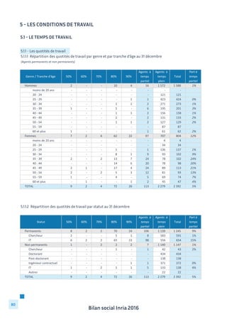 Bilan social Inria 2016
80
5 - LES CONDITIONS DE TRAVAIL
5.1 - Le temps de travail
5.1.1 - Les quotités de travail
5.1.1.2 Répartition des quotités de travail par statut au 31 décembre
(Agents permanents et non permanents)
Genre	
  /	
  Tranche	
  d'âge 50% 60% 70% 80% 90%
Agents	
  	
  à	
  
temps	
  
partiel
Agents	
  	
  à	
  
temps	
  
plein
Total
Part	
  à	
  
temps	
  
partiel
Hommes 2	
  	
  	
  	
  	
  	
  	
  	
  	
  	
   -­‐	
  	
  	
  	
  	
  	
  	
  	
  	
  	
  	
   -­‐	
  	
  	
  	
  	
  	
  	
  	
  	
  	
  	
   10	
  	
  	
  	
  	
  	
  	
  	
   4	
  	
  	
  	
  	
  	
  	
  	
  	
  	
   16	
  	
  	
  	
  	
  	
  	
  	
  	
  	
   1	
  572	
  	
  	
  	
  	
  	
   1	
  588	
  	
  	
  	
   1%
moins	
  de	
  20	
  ans -­‐	
  	
  	
  	
  	
  	
  	
  	
  	
  	
  	
   -­‐	
  	
  	
  	
  	
  	
  	
  	
  	
  	
  	
   -­‐	
  	
  	
  	
  	
  	
  	
  	
  	
  	
  	
   -­‐	
  	
  	
  	
  	
  	
  	
  	
  	
  	
  	
   -­‐	
  	
  	
  	
  	
  	
  	
  	
  	
  	
  	
   -­‐	
  	
  	
  	
  	
  	
  	
  	
  	
  	
  	
  	
   -­‐	
  	
  	
  	
  	
  	
  	
  	
  	
  	
  	
  	
   -­‐	
  	
  	
  	
  	
  	
  	
  	
  	
  	
  	
  
20	
  -­‐	
  24 -­‐	
  	
  	
  	
  	
  	
  	
  	
  	
  	
  	
   -­‐	
  	
  	
  	
  	
  	
  	
  	
  	
  	
  	
   -­‐	
  	
  	
  	
  	
  	
  	
  	
  	
  	
  	
   -­‐	
  	
  	
  	
  	
  	
  	
  	
  	
  	
  	
   -­‐	
  	
  	
  	
  	
  	
  	
  	
  	
  	
  	
   -­‐	
  	
  	
  	
  	
  	
  	
  	
  	
  	
  	
  	
   121	
  	
  	
  	
  	
  	
  	
  	
   121	
  	
  	
  	
  	
  	
  	
  
25	
  -­‐	
  29 -­‐	
  	
  	
  	
  	
  	
  	
  	
  	
  	
  	
   -­‐	
  	
  	
  	
  	
  	
  	
  	
  	
  	
  	
   -­‐	
  	
  	
  	
  	
  	
  	
  	
  	
  	
  	
   -­‐	
  	
  	
  	
  	
  	
  	
  	
  	
  	
  	
   1	
  	
  	
  	
  	
  	
  	
  	
  	
  	
   1	
  	
  	
  	
  	
  	
  	
  	
  	
  	
  	
  	
   423	
  	
  	
  	
  	
  	
  	
  	
   424	
  	
  	
  	
  	
  	
  	
   0%
30	
  -­‐	
  34 -­‐	
  	
  	
  	
  	
  	
  	
  	
  	
  	
  	
   -­‐	
  	
  	
  	
  	
  	
  	
  	
  	
  	
  	
   -­‐	
  	
  	
  	
  	
  	
  	
  	
  	
  	
  	
   1	
  	
  	
  	
  	
  	
  	
  	
  	
  	
   1	
  	
  	
  	
  	
  	
  	
  	
  	
  	
   2	
  	
  	
  	
  	
  	
  	
  	
  	
  	
  	
  	
   271	
  	
  	
  	
  	
  	
  	
  	
   273	
  	
  	
  	
  	
  	
  	
   1%
35	
  -­‐	
  39 1	
  	
  	
  	
  	
  	
  	
  	
  	
  	
   -­‐	
  	
  	
  	
  	
  	
  	
  	
  	
  	
  	
   -­‐	
  	
  	
  	
  	
  	
  	
  	
  	
  	
  	
   5	
  	
  	
  	
  	
  	
  	
  	
  	
  	
   -­‐	
  	
  	
  	
  	
  	
  	
  	
  	
  	
  	
   6	
  	
  	
  	
  	
  	
  	
  	
  	
  	
  	
  	
   195	
  	
  	
  	
  	
  	
  	
  	
   201	
  	
  	
  	
  	
  	
  	
   3%
40	
  -­‐	
  44 -­‐	
  	
  	
  	
  	
  	
  	
  	
  	
  	
  	
   -­‐	
  	
  	
  	
  	
  	
  	
  	
  	
  	
  	
   -­‐	
  	
  	
  	
  	
  	
  	
  	
  	
  	
  	
   1	
  	
  	
  	
  	
  	
  	
  	
  	
  	
   1	
  	
  	
  	
  	
  	
  	
  	
  	
  	
   2	
  	
  	
  	
  	
  	
  	
  	
  	
  	
  	
  	
   156	
  	
  	
  	
  	
  	
  	
  	
   158	
  	
  	
  	
  	
  	
  	
   1%
45	
  -­‐	
  49 -­‐	
  	
  	
  	
  	
  	
  	
  	
  	
  	
  	
   -­‐	
  	
  	
  	
  	
  	
  	
  	
  	
  	
  	
   -­‐	
  	
  	
  	
  	
  	
  	
  	
  	
  	
  	
   2	
  	
  	
  	
  	
  	
  	
  	
  	
  	
   -­‐	
  	
  	
  	
  	
  	
  	
  	
  	
  	
  	
   2	
  	
  	
  	
  	
  	
  	
  	
  	
  	
  	
  	
   131	
  	
  	
  	
  	
  	
  	
  	
   133	
  	
  	
  	
  	
  	
  	
   2%
50	
  -­‐	
  54 -­‐	
  	
  	
  	
  	
  	
  	
  	
  	
  	
  	
   -­‐	
  	
  	
  	
  	
  	
  	
  	
  	
  	
  	
   -­‐	
  	
  	
  	
  	
  	
  	
  	
  	
  	
  	
   1	
  	
  	
  	
  	
  	
  	
  	
  	
  	
   1	
  	
  	
  	
  	
  	
  	
  	
  	
  	
   2	
  	
  	
  	
  	
  	
  	
  	
  	
  	
  	
  	
   127	
  	
  	
  	
  	
  	
  	
  	
   129	
  	
  	
  	
  	
  	
  	
   2%
55	
  -­‐	
  59 -­‐	
  	
  	
  	
  	
  	
  	
  	
  	
  	
  	
   -­‐	
  	
  	
  	
  	
  	
  	
  	
  	
  	
  	
   -­‐	
  	
  	
  	
  	
  	
  	
  	
  	
  	
  	
   -­‐	
  	
  	
  	
  	
  	
  	
  	
  	
  	
  	
   -­‐	
  	
  	
  	
  	
  	
  	
  	
  	
  	
  	
   -­‐	
  	
  	
  	
  	
  	
  	
  	
  	
  	
  	
  	
   87	
  	
  	
  	
  	
  	
  	
  	
  	
  	
   87	
  	
  	
  	
  	
  	
  	
  	
  	
  
60	
  et	
  plus 1	
  	
  	
  	
  	
  	
  	
  	
  	
  	
   -­‐	
  	
  	
  	
  	
  	
  	
  	
  	
  	
  	
   -­‐	
  	
  	
  	
  	
  	
  	
  	
  	
  	
  	
   -­‐	
  	
  	
  	
  	
  	
  	
  	
  	
  	
  	
   -­‐	
  	
  	
  	
  	
  	
  	
  	
  	
  	
  	
   1	
  	
  	
  	
  	
  	
  	
  	
  	
  	
  	
  	
   61	
  	
  	
  	
  	
  	
  	
  	
  	
  	
   62	
  	
  	
  	
  	
  	
  	
  	
  	
   2%
Femmes 7	
  	
  	
  	
  	
  	
  	
  	
  	
  	
   2	
  	
  	
  	
  	
  	
  	
  	
  	
  	
   4	
  	
  	
  	
  	
  	
  	
  	
  	
  	
   62	
  	
  	
  	
  	
  	
  	
  	
   22	
  	
  	
  	
  	
  	
  	
  	
   97	
  	
  	
  	
  	
  	
  	
  	
  	
  	
   707	
  	
  	
  	
  	
  	
  	
  	
   804	
  	
  	
  	
  	
  	
  	
   12%
moins	
  de	
  20	
  ans -­‐	
  	
  	
  	
  	
  	
  	
  	
  	
  	
  	
   -­‐	
  	
  	
  	
  	
  	
  	
  	
  	
  	
  	
   -­‐	
  	
  	
  	
  	
  	
  	
  	
  	
  	
  	
   -­‐	
  	
  	
  	
  	
  	
  	
  	
  	
  	
  	
   -­‐	
  	
  	
  	
  	
  	
  	
  	
  	
  	
  	
   -­‐	
  	
  	
  	
  	
  	
  	
  	
  	
  	
  	
  	
   4	
  	
  	
  	
  	
  	
  	
  	
  	
  	
  	
  	
   4	
  	
  	
  	
  	
  	
  	
  	
  	
  	
  	
  
20	
  -­‐	
  24 -­‐	
  	
  	
  	
  	
  	
  	
  	
  	
  	
  	
   -­‐	
  	
  	
  	
  	
  	
  	
  	
  	
  	
  	
   -­‐	
  	
  	
  	
  	
  	
  	
  	
  	
  	
  	
   -­‐	
  	
  	
  	
  	
  	
  	
  	
  	
  	
  	
   -­‐	
  	
  	
  	
  	
  	
  	
  	
  	
  	
  	
   -­‐	
  	
  	
  	
  	
  	
  	
  	
  	
  	
  	
  	
   34	
  	
  	
  	
  	
  	
  	
  	
  	
  	
   34	
  	
  	
  	
  	
  	
  	
  	
  	
  
25	
  -­‐	
  29 -­‐	
  	
  	
  	
  	
  	
  	
  	
  	
  	
  	
   -­‐	
  	
  	
  	
  	
  	
  	
  	
  	
  	
  	
   -­‐	
  	
  	
  	
  	
  	
  	
  	
  	
  	
  	
   1	
  	
  	
  	
  	
  	
  	
  	
  	
  	
   -­‐	
  	
  	
  	
  	
  	
  	
  	
  	
  	
  	
   1	
  	
  	
  	
  	
  	
  	
  	
  	
  	
  	
  	
   136	
  	
  	
  	
  	
  	
  	
  	
   137	
  	
  	
  	
  	
  	
  	
   1%
30	
  -­‐	
  34 -­‐	
  	
  	
  	
  	
  	
  	
  	
  	
  	
  	
   -­‐	
  	
  	
  	
  	
  	
  	
  	
  	
  	
  	
   -­‐	
  	
  	
  	
  	
  	
  	
  	
  	
  	
  	
   8	
  	
  	
  	
  	
  	
  	
  	
  	
  	
   1	
  	
  	
  	
  	
  	
  	
  	
  	
  	
   9	
  	
  	
  	
  	
  	
  	
  	
  	
  	
  	
  	
   93	
  	
  	
  	
  	
  	
  	
  	
  	
  	
   102	
  	
  	
  	
  	
  	
  	
   9%
35	
  -­‐	
  39 2	
  	
  	
  	
  	
  	
  	
  	
  	
  	
   -­‐	
  	
  	
  	
  	
  	
  	
  	
  	
  	
  	
   2	
  	
  	
  	
  	
  	
  	
  	
  	
  	
   13	
  	
  	
  	
  	
  	
  	
  	
   7	
  	
  	
  	
  	
  	
  	
  	
  	
  	
   24	
  	
  	
  	
  	
  	
  	
  	
  	
  	
   78	
  	
  	
  	
  	
  	
  	
  	
  	
  	
   102	
  	
  	
  	
  	
  	
  	
   24%
40	
  -­‐	
  44 -­‐	
  	
  	
  	
  	
  	
  	
  	
  	
  	
  	
   -­‐	
  	
  	
  	
  	
  	
  	
  	
  	
  	
  	
   -­‐	
  	
  	
  	
  	
  	
  	
  	
  	
  	
  	
   14	
  	
  	
  	
  	
  	
  	
  	
   6	
  	
  	
  	
  	
  	
  	
  	
  	
  	
   20	
  	
  	
  	
  	
  	
  	
  	
  	
  	
   78	
  	
  	
  	
  	
  	
  	
  	
  	
  	
   98	
  	
  	
  	
  	
  	
  	
  	
  	
   20%
45	
  -­‐	
  49 2	
  	
  	
  	
  	
  	
  	
  	
  	
  	
   1	
  	
  	
  	
  	
  	
  	
  	
  	
  	
   -­‐	
  	
  	
  	
  	
  	
  	
  	
  	
  	
  	
   17	
  	
  	
  	
  	
  	
  	
  	
   4	
  	
  	
  	
  	
  	
  	
  	
  	
  	
   24	
  	
  	
  	
  	
  	
  	
  	
  	
  	
   89	
  	
  	
  	
  	
  	
  	
  	
  	
  	
   113	
  	
  	
  	
  	
  	
  	
   21%
50	
  -­‐	
  54 2	
  	
  	
  	
  	
  	
  	
  	
  	
  	
   -­‐	
  	
  	
  	
  	
  	
  	
  	
  	
  	
  	
   2	
  	
  	
  	
  	
  	
  	
  	
  	
  	
   5	
  	
  	
  	
  	
  	
  	
  	
  	
  	
   3	
  	
  	
  	
  	
  	
  	
  	
  	
  	
   12	
  	
  	
  	
  	
  	
  	
  	
  	
  	
   81	
  	
  	
  	
  	
  	
  	
  	
  	
  	
   93	
  	
  	
  	
  	
  	
  	
  	
  	
   13%
55	
  -­‐	
  59 1	
  	
  	
  	
  	
  	
  	
  	
  	
  	
   -­‐	
  	
  	
  	
  	
  	
  	
  	
  	
  	
  	
   -­‐	
  	
  	
  	
  	
  	
  	
  	
  	
  	
  	
   4	
  	
  	
  	
  	
  	
  	
  	
  	
  	
   -­‐	
  	
  	
  	
  	
  	
  	
  	
  	
  	
  	
   5	
  	
  	
  	
  	
  	
  	
  	
  	
  	
  	
  	
   69	
  	
  	
  	
  	
  	
  	
  	
  	
  	
   74	
  	
  	
  	
  	
  	
  	
  	
  	
   7%
60	
  et	
  plus -­‐	
  	
  	
  	
  	
  	
  	
  	
  	
  	
  	
   1	
  	
  	
  	
  	
  	
  	
  	
  	
  	
   -­‐	
  	
  	
  	
  	
  	
  	
  	
  	
  	
  	
   -­‐	
  	
  	
  	
  	
  	
  	
  	
  	
  	
  	
   1	
  	
  	
  	
  	
  	
  	
  	
  	
  	
   2	
  	
  	
  	
  	
  	
  	
  	
  	
  	
  	
  	
   45	
  	
  	
  	
  	
  	
  	
  	
  	
  	
   47	
  	
  	
  	
  	
  	
  	
  	
  	
   4%
TOTAL 9	
  	
  	
  	
  	
  	
  	
  	
  	
  	
   2	
  	
  	
  	
  	
  	
  	
  	
  	
  	
   4	
  	
  	
  	
  	
  	
  	
  	
  	
  	
   72	
  	
  	
  	
  	
  	
  	
  	
   26	
  	
  	
  	
  	
  	
  	
  	
   113	
  	
  	
  	
  	
  	
  	
  	
   2	
  279	
  	
  	
  	
  	
  	
   2	
  392	
  	
  	
  	
   5%
5.1.1.1 Répartition des quotités de travail par genre et par tranche d’âge au 31 décembre
Statut 50% 60% 70% 80% 90%
Agents	
  	
  à	
  
temps	
  
partiel
Agents	
  	
  à	
  
temps	
  
plein
Total
Part	
  à	
  
temps	
  
partiel
Permanents 8	
  	
  	
  	
  	
  	
  	
  	
  	
  	
   2	
  	
  	
  	
  	
  	
  	
  	
  	
  	
   2	
  	
  	
  	
  	
  	
  	
  	
  	
  	
   70	
  	
  	
  	
  	
  	
  	
  	
   24	
  	
  	
  	
  	
  	
  	
  	
   106	
  	
  	
  	
  	
  	
  	
  	
   1	
  139	
  	
  	
  	
  	
  	
   1	
  245	
  	
  	
  	
   9%
Chercheur 2	
  	
  	
  	
  	
  	
  	
  	
  	
  	
   -­‐	
  	
  	
  	
  	
  	
  	
  	
  	
  	
  	
   -­‐	
  	
  	
  	
  	
  	
  	
  	
  	
  	
  	
   5	
  	
  	
  	
  	
  	
  	
  	
  	
  	
   1	
  	
  	
  	
  	
  	
  	
  	
  	
  	
   8	
  	
  	
  	
  	
  	
  	
  	
  	
  	
  	
  	
   583	
  	
  	
  	
  	
  	
  	
  	
   591	
  	
  	
  	
  	
  	
  	
   1%
IT 6	
  	
  	
  	
  	
  	
  	
  	
  	
  	
   2	
  	
  	
  	
  	
  	
  	
  	
  	
  	
   2	
  	
  	
  	
  	
  	
  	
  	
  	
  	
   65	
  	
  	
  	
  	
  	
  	
  	
   23	
  	
  	
  	
  	
  	
  	
  	
   98	
  	
  	
  	
  	
  	
  	
  	
  	
  	
   556	
  	
  	
  	
  	
  	
  	
  	
   654	
  	
  	
  	
  	
  	
  	
   15%
Non	
  permanents 1	
  	
  	
  	
  	
  	
  	
  	
  	
  	
   -­‐	
  	
  	
  	
  	
  	
  	
  	
  	
  	
  	
   2	
  	
  	
  	
  	
  	
  	
  	
  	
  	
   2	
  	
  	
  	
  	
  	
  	
  	
  	
  	
   2	
  	
  	
  	
  	
  	
  	
  	
  	
  	
   7	
  	
  	
  	
  	
  	
  	
  	
  	
  	
  	
  	
   1	
  140	
  	
  	
  	
  	
  	
   1	
  147	
  	
  	
  	
   1%
Chercheur -­‐	
  	
  	
  	
  	
  	
  	
  	
  	
  	
  	
   -­‐	
  	
  	
  	
  	
  	
  	
  	
  	
  	
  	
   -­‐	
  	
  	
  	
  	
  	
  	
  	
  	
  	
  	
   1	
  	
  	
  	
  	
  	
  	
  	
  	
  	
   -­‐	
  	
  	
  	
  	
  	
  	
  	
  	
  	
  	
   1	
  	
  	
  	
  	
  	
  	
  	
  	
  	
  	
  	
   42	
  	
  	
  	
  	
  	
  	
  	
  	
  	
   43	
  	
  	
  	
  	
  	
  	
  	
  	
   2%
Doctorant -­‐	
  	
  	
  	
  	
  	
  	
  	
  	
  	
  	
   -­‐	
  	
  	
  	
  	
  	
  	
  	
  	
  	
  	
   -­‐	
  	
  	
  	
  	
  	
  	
  	
  	
  	
  	
   -­‐	
  	
  	
  	
  	
  	
  	
  	
  	
  	
  	
   -­‐	
  	
  	
  	
  	
  	
  	
  	
  	
  	
  	
   -­‐	
  	
  	
  	
  	
  	
  	
  	
  	
  	
  	
  	
   434	
  	
  	
  	
  	
  	
  	
  	
   434	
  	
  	
  	
  	
  	
  	
  
Post-­‐doctorant -­‐	
  	
  	
  	
  	
  	
  	
  	
  	
  	
  	
   -­‐	
  	
  	
  	
  	
  	
  	
  	
  	
  	
  	
   -­‐	
  	
  	
  	
  	
  	
  	
  	
  	
  	
  	
   -­‐	
  	
  	
  	
  	
  	
  	
  	
  	
  	
  	
   -­‐	
  	
  	
  	
  	
  	
  	
  	
  	
  	
  	
   -­‐	
  	
  	
  	
  	
  	
  	
  	
  	
  	
  	
  	
   138	
  	
  	
  	
  	
  	
  	
  	
   138	
  	
  	
  	
  	
  	
  	
  
Ingénieur	
  contractuel -­‐	
  	
  	
  	
  	
  	
  	
  	
  	
  	
  	
   -­‐	
  	
  	
  	
  	
  	
  	
  	
  	
  	
  	
   -­‐	
  	
  	
  	
  	
  	
  	
  	
  	
  	
  	
   -­‐	
  	
  	
  	
  	
  	
  	
  	
  	
  	
  	
   1	
  	
  	
  	
  	
  	
  	
  	
  	
  	
   1	
  	
  	
  	
  	
  	
  	
  	
  	
  	
  	
  	
   371	
  	
  	
  	
  	
  	
  	
  	
   372	
  	
  	
  	
  	
  	
  	
   0%
IT 1	
  	
  	
  	
  	
  	
  	
  	
  	
  	
   -­‐	
  	
  	
  	
  	
  	
  	
  	
  	
  	
  	
   2	
  	
  	
  	
  	
  	
  	
  	
  	
  	
   1	
  	
  	
  	
  	
  	
  	
  	
  	
  	
   1	
  	
  	
  	
  	
  	
  	
  	
  	
  	
   5	
  	
  	
  	
  	
  	
  	
  	
  	
  	
  	
  	
   133	
  	
  	
  	
  	
  	
  	
  	
   138	
  	
  	
  	
  	
  	
  	
   4%
Autres -­‐	
  	
  	
  	
  	
  	
  	
  	
  	
  	
  	
   -­‐	
  	
  	
  	
  	
  	
  	
  	
  	
  	
  	
   -­‐	
  	
  	
  	
  	
  	
  	
  	
  	
  	
  	
   -­‐	
  	
  	
  	
  	
  	
  	
  	
  	
  	
  	
   -­‐	
  	
  	
  	
  	
  	
  	
  	
  	
  	
  	
   -­‐	
  	
  	
  	
  	
  	
  	
  	
  	
  	
  	
  	
   22	
  	
  	
  	
  	
  	
  	
  	
  	
  	
   22	
  	
  	
  	
  	
  	
  	
  	
  	
  
TOTAL 9	
  	
  	
  	
  	
  	
  	
  	
  	
  	
   2	
  	
  	
  	
  	
  	
  	
  	
  	
  	
   4	
  	
  	
  	
  	
  	
  	
  	
  	
  	
   72	
  	
  	
  	
  	
  	
  	
  	
   26	
  	
  	
  	
  	
  	
  	
  	
   113	
  	
  	
  	
  	
  	
  	
  	
   2	
  279	
  	
  	
  	
  	
  	
   2	
  392	
  	
  	
  	
   5%
 