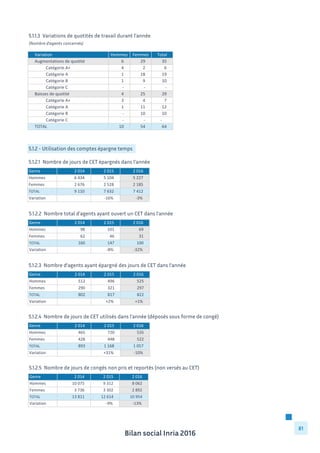 Bilan social Inria 2016
81
(Nombre d’agents concernés)
5.1.1.3 Variations de quotités de travail durant l’année
Variation Hommes Femmes Total
Augmentations	
  de	
  quotité 6	
  	
  	
  	
  	
  	
  	
  	
  	
  	
   29	
  	
  	
  	
  	
  	
  	
  	
   35	
  	
  	
  	
  	
  	
  	
  	
  
Catégorie	
  A+ 4	
  	
  	
  	
  	
  	
  	
  	
  	
  	
   2	
  	
  	
  	
  	
  	
  	
  	
  	
  	
   6	
  	
  	
  	
  	
  	
  	
  	
  	
  	
  
Catégorie	
  A 1	
  	
  	
  	
  	
  	
  	
  	
  	
  	
   18	
  	
  	
  	
  	
  	
  	
  	
   19	
  	
  	
  	
  	
  	
  	
  	
  
Catégorie	
  B 1	
  	
  	
  	
  	
  	
  	
  	
  	
  	
   9	
  	
  	
  	
  	
  	
  	
  	
  	
  	
   10	
  	
  	
  	
  	
  	
  	
  	
  
Catégorie	
  C -­‐	
  	
  	
  	
  	
  	
  	
  	
  	
  	
  	
   -­‐	
  	
  	
  	
  	
  	
  	
  	
  	
  	
  	
   -­‐	
  	
  	
  	
  	
  	
  	
  	
  	
  	
  	
  
Baisses	
  de	
  quotité 4	
  	
  	
  	
  	
  	
  	
  	
  	
  	
   25	
  	
  	
  	
  	
  	
  	
  	
   29	
  	
  	
  	
  	
  	
  	
  	
  
Catégorie	
  A+ 3	
  	
  	
  	
  	
  	
  	
  	
  	
  	
   4	
  	
  	
  	
  	
  	
  	
  	
  	
  	
   7	
  	
  	
  	
  	
  	
  	
  	
  	
  	
  
Catégorie	
  A 1	
  	
  	
  	
  	
  	
  	
  	
  	
  	
   11	
  	
  	
  	
  	
  	
  	
  	
   12	
  	
  	
  	
  	
  	
  	
  	
  
Catégorie	
  B -­‐	
  	
  	
  	
  	
  	
  	
  	
  	
  	
  	
   10	
  	
  	
  	
  	
  	
  	
  	
   10	
  	
  	
  	
  	
  	
  	
  	
  
Catégorie	
  C -­‐	
  	
  	
  	
  	
  	
  	
  	
  	
  	
  	
   -­‐	
  	
  	
  	
  	
  	
  	
  	
  	
  	
  	
   -­‐ 	
  	
  	
  	
  	
  	
  	
  
TOTAL 10	
  	
  	
  	
  	
  	
  	
  	
   54	
  	
  	
  	
  	
  	
  	
  	
   64	
  	
  	
  	
  	
  	
  	
  	
  
5.1.2 - Utilisation des comptes épargne temps
5.1.2.1 Nombre de jours de CET épargnés dans l’année
Genre 2	
  014	
  	
  	
  	
  	
  	
  	
  	
  	
  	
  	
  	
  	
  	
   2	
  015	
  	
  	
  	
  	
  	
  	
  	
  	
  	
   2	
  016	
  	
  	
  	
  	
  	
  	
  	
  	
  	
  
Hommes 6	
  434	
  	
  	
  	
  	
  	
  	
  	
  	
  	
  	
  	
  	
  	
   5	
  104	
  	
  	
  	
  	
  	
  	
  	
  	
  	
   5	
  227	
  	
  	
  	
  	
  	
  	
  	
  	
  	
  
Femmes 2	
  676	
  	
  	
  	
  	
  	
  	
  	
  	
  	
  	
  	
  	
  	
   2	
  528	
  	
  	
  	
  	
  	
  	
  	
  	
  	
   2	
  185	
  	
  	
  	
  	
  	
  	
  	
  	
  	
  
TOTAL 9	
  110	
  	
  	
  	
  	
  	
  	
  	
  	
  	
  	
  	
  	
  	
   7	
  632	
  	
  	
  	
  	
  	
  	
  	
  	
  	
   7	
  412	
  	
  	
  	
  	
  	
  	
  	
  	
  	
  
Variation -­‐16% -­‐3%
5.1.2.2 Nombre total d’agents ayant ouvert un CET dans l’année
5.1.2.3 Nombre d’agents ayant épargné des jours de CET dans l’année
5.1.2.4 Nombre de jours de CET utilisés dans l’année (déposés sous forme de congé)
Genre 2	
  014	
  	
  	
  	
  	
  	
  	
  	
  	
  	
  	
  	
  	
  	
   2	
  015	
  	
  	
  	
  	
  	
  	
  	
  	
  	
   2	
  016	
  	
  	
  	
  	
  	
  	
  	
  	
  	
  
Hommes 98	
  	
  	
  	
  	
  	
  	
  	
  	
  	
  	
  	
  	
  	
  	
  	
  	
  	
   101	
  	
  	
  	
  	
  	
  	
  	
  	
  	
  	
  	
  	
   69	
  	
  	
  	
  	
  	
  	
  	
  	
  	
  	
  	
  	
  	
  	
  
Femmes 62	
  	
  	
  	
  	
  	
  	
  	
  	
  	
  	
  	
  	
  	
  	
  	
  	
  	
   46	
  	
  	
  	
  	
  	
  	
  	
  	
  	
  	
  	
  	
  	
  	
   31	
  	
  	
  	
  	
  	
  	
  	
  	
  	
  	
  	
  	
  	
  	
  
TOTAL 160	
  	
  	
  	
  	
  	
  	
  	
  	
  	
  	
  	
  	
  	
  	
  	
   147	
  	
  	
  	
  	
  	
  	
  	
  	
  	
  	
  	
  	
   100	
  	
  	
  	
  	
  	
  	
  	
  	
  	
  	
  	
  	
  
Variation -­‐8% -­‐32%
Genre 2	
  014	
  	
  	
  	
  	
  	
  	
  	
  	
  	
  	
  	
  	
  	
   2	
  015	
  	
  	
  	
  	
  	
  	
  	
  	
  	
   2	
  016	
  	
  	
  	
  	
  	
  	
  	
  	
  	
  
Hommes 512	
  	
  	
  	
  	
  	
  	
  	
  	
  	
  	
  	
  	
  	
  	
  	
   496	
  	
  	
  	
  	
  	
  	
  	
  	
  	
  	
  	
  	
   525	
  	
  	
  	
  	
  	
  	
  	
  	
  	
  	
  	
  	
  
Femmes 290	
  	
  	
  	
  	
  	
  	
  	
  	
  	
  	
  	
  	
  	
  	
  	
   321	
  	
  	
  	
  	
  	
  	
  	
  	
  	
  	
  	
  	
   297	
  	
  	
  	
  	
  	
  	
  	
  	
  	
  	
  	
  	
  
TOTAL 802	
  	
  	
  	
  	
  	
  	
  	
  	
  	
  	
  	
  	
  	
  	
  	
   817	
  	
  	
  	
  	
  	
  	
  	
  	
  	
  	
  	
  	
   822	
  	
  	
  	
  	
  	
  	
  	
  	
  	
  	
  	
  	
  
Variation +2% +1%
Genre 2	
  014	
  	
  	
  	
  	
  	
  	
  	
  	
  	
  	
  	
  	
  	
   2	
  015	
  	
  	
  	
  	
  	
  	
  	
  	
  	
   2	
  016	
  	
  	
  	
  	
  	
  	
  	
  	
  	
  
Hommes 465	
  	
  	
  	
  	
  	
  	
  	
  	
  	
  	
  	
  	
  	
  	
  	
   720	
  	
  	
  	
  	
  	
  	
  	
  	
  	
  	
  	
  	
   535	
  	
  	
  	
  	
  	
  	
  	
  	
  	
  	
  	
  	
  
Femmes 428	
  	
  	
  	
  	
  	
  	
  	
  	
  	
  	
  	
  	
  	
  	
  	
   448	
  	
  	
  	
  	
  	
  	
  	
  	
  	
  	
  	
  	
   522	
  	
  	
  	
  	
  	
  	
  	
  	
  	
  	
  	
  	
  
TOTAL 893	
  	
  	
  	
  	
  	
  	
  	
  	
  	
  	
  	
  	
  	
  	
  	
   1	
  168	
  	
  	
  	
  	
  	
  	
  	
  	
  	
   1	
  057	
  	
  	
  	
  	
  	
  	
  	
  	
  	
  
Variation +31% -­‐10%
5.1.2.5 Nombre de jours de congés non pris et reportés (non versés au CET)
Genre 2	
  014	
  	
  	
  	
  	
  	
  	
  	
  	
  	
  	
  	
  	
  	
   2	
  015	
  	
  	
  	
  	
  	
  	
  	
  	
  	
   2	
  016	
  	
  	
  	
  	
  	
  	
  	
  	
  	
  
Hommes 10	
  075	
  	
  	
  	
  	
  	
  	
  	
  	
  	
  	
  	
   9	
  312	
  	
  	
  	
  	
  	
  	
  	
  	
  	
   8	
  062	
  	
  	
  	
  	
  	
  	
  	
  	
  	
  
Femmes 3	
  736	
  	
  	
  	
  	
  	
  	
  	
  	
  	
  	
  	
  	
  	
   3	
  302	
  	
  	
  	
  	
  	
  	
  	
  	
  	
   2	
  892	
  	
  	
  	
  	
  	
  	
  	
  	
  	
  
TOTAL 13	
  811	
  	
  	
  	
  	
  	
  	
  	
  	
  	
  	
  	
   12	
  614	
  	
  	
  	
  	
  	
  	
  	
  	
   10	
  954	
  	
  	
  	
  	
  	
  	
  	
  	
  
Variation -­‐9% -­‐13%
 