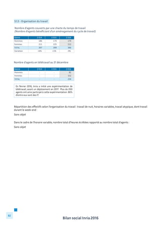 Bilan social Inria 2016
82
5.1.3 - Organisation du travail
Nombre d’agents couverts par une charte du temps de travail
(Nombre d’agents bénéficiant d’un aménagement du cycle de travail)
Nombre d’agents en télétravail au 31 décembre
Genre 2	
  014	
  	
  	
  	
  	
  	
  	
  	
  	
  	
  	
  	
  	
  	
   2	
  015	
  	
  	
  	
  	
  	
  	
  	
  	
  	
   2	
  016	
  	
  	
  	
  	
  	
  	
  	
  	
  	
  
Hommes -­‐ 	
  	
  	
  	
  	
  	
  	
  	
  	
  	
  	
  	
  	
  	
  	
  	
  	
   -­‐ 	
  	
  	
  	
  	
  	
  	
  	
  	
  	
  	
  	
  	
  	
   82	
  	
  	
  	
  	
  	
  	
  	
  	
  	
  	
  	
  	
  	
  	
  
Femmes -­‐ 	
  	
  	
  	
  	
  	
  	
  	
  	
  	
  	
  	
  	
  	
  	
  	
  	
   -­‐ 	
  	
  	
  	
  	
  	
  	
  	
  	
  	
  	
  	
  	
  	
   152	
  	
  	
  	
  	
  	
  	
  	
  	
  	
  	
  	
  	
  
TOTAL -­‐ 	
  	
  	
  	
  	
  	
  	
  	
  	
  	
  	
  	
  	
  	
  	
  	
  	
   -­‐ 	
  	
  	
  	
  	
  	
  	
  	
  	
  	
  	
  	
  	
  	
   234	
  	
  	
  	
  	
  	
  	
  	
  	
  	
  	
  	
  	
  
En février 2016, Inria a initié une expérimentation de
télétravail, avant un déploiement en 2017. Plus de 200
agents ont ainsi participé à cette expérimentation. 86%
d’entre eux sont des IT.
Répartition des effectifs selon l’organisation du travail : travail de nuit, horaires variables, travail atypique, dont travail
durant le week-end :
Sans objet
Dans le cadre de l’horaire variable, nombre total d’heures écrêtées rapporté au nombre total d’agents :
Sans objet
Genre 2	
  014	
  	
  	
  	
  	
  	
  	
  	
  	
  	
  	
  	
  	
  	
   2	
  015	
  	
  	
  	
  	
  	
  	
  	
  	
  	
   2	
  016	
  	
  	
  	
  	
  	
  	
  	
  	
  	
  
Hommes 186	
  	
  	
  	
  	
  	
  	
  	
  	
  	
  	
  	
  	
  	
  	
  	
   174	
  	
  	
  	
  	
  	
  	
  	
  	
  	
  	
  	
  	
   174	
  	
  	
  	
  	
  	
  	
  	
  	
  	
  	
  	
  	
  
Femmes 211	
  	
  	
  	
  	
  	
  	
  	
  	
  	
  	
  	
  	
  	
  	
  	
   225	
  	
  	
  	
  	
  	
  	
  	
  	
  	
  	
  	
  	
   212	
  	
  	
  	
  	
  	
  	
  	
  	
  	
  	
  	
  	
  
TOTAL 397	
  	
  	
  	
  	
  	
  	
  	
  	
  	
  	
  	
  	
  	
  	
  	
   399	
  	
  	
  	
  	
  	
  	
  	
  	
  	
  	
  	
  	
   386	
  	
  	
  	
  	
  	
  	
  	
  	
  	
  	
  	
  	
  
Variation +6% +1% -­‐3%
 