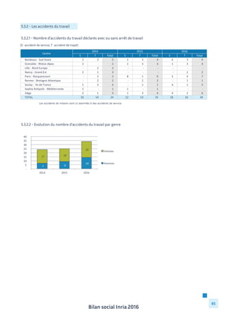 Bilan social Inria 2016
85
5.3.2 - Les accidents du travail
5.3.2.1 - Nombre d’accidents du travail déclarés avec ou sans arrêt de travail
(S : accident de service, T : accident de trajet)
S T Total S T Total S T Total
2	
  	
  	
  	
  	
  	
  	
  	
  	
  	
  	
   3	
  	
  	
  	
  	
  	
  	
  	
  	
  	
  	
   5	
  	
  	
  	
  	
  	
  	
  	
  	
  	
  	
   1	
  	
  	
  	
  	
  	
  	
  	
  	
  	
  	
   3	
  	
  	
  	
  	
  	
  	
  	
  	
  	
  	
   4	
  	
  	
  	
  	
  	
  	
  	
  	
  	
  	
   6	
  	
  	
  	
  	
  	
  	
  	
  	
  	
  	
   3	
  	
  	
  	
  	
  	
  	
  	
  	
  	
  	
   9	
  	
  	
  	
  	
  	
  	
  	
  	
  	
  	
  
2	
  	
  	
  	
  	
  	
  	
  	
  	
  	
  	
   -­‐	
  	
  	
  	
  	
  	
  	
  	
  	
  	
  	
  	
   2	
  	
  	
  	
  	
  	
  	
  	
  	
  	
  	
   1	
  	
  	
  	
  	
  	
  	
  	
  	
  	
  	
   3	
  	
  	
  	
  	
  	
  	
  	
  	
  	
  	
   4	
  	
  	
  	
  	
  	
  	
  	
  	
  	
  	
   1	
  	
  	
  	
  	
  	
  	
  	
  	
  	
  	
   3	
  	
  	
  	
  	
  	
  	
  	
  	
  	
  	
   4	
  	
  	
  	
  	
  	
  	
  	
  	
  	
  	
  
-­‐	
  	
  	
  	
  	
  	
  	
  	
  	
  	
  	
  	
   2	
  	
  	
  	
  	
  	
  	
  	
  	
  	
  	
   2	
  	
  	
  	
  	
  	
  	
  	
  	
  	
  	
   -­‐	
  	
  	
  	
  	
  	
  	
  	
  	
  	
  	
  	
   -­‐	
  	
  	
  	
  	
  	
  	
  	
  	
  	
  	
  	
   -­‐	
  	
  	
  	
  	
  	
  	
  	
  	
  	
  	
  	
   -­‐	
  	
  	
  	
  	
  	
  	
  	
  	
  	
  	
  	
   -­‐	
  	
  	
  	
  	
  	
  	
  	
  	
  	
  	
  	
   -­‐	
  	
  	
  	
  	
  	
  	
  	
  	
  	
  	
  	
  
2	
  	
  	
  	
  	
  	
  	
  	
  	
  	
  	
   1	
  	
  	
  	
  	
  	
  	
  	
  	
  	
  	
   3	
  	
  	
  	
  	
  	
  	
  	
  	
  	
  	
   -­‐	
  	
  	
  	
  	
  	
  	
  	
  	
  	
  	
  	
   -­‐	
  	
  	
  	
  	
  	
  	
  	
  	
  	
  	
  	
   -­‐	
  	
  	
  	
  	
  	
  	
  	
  	
  	
  	
  	
   -­‐	
  	
  	
  	
  	
  	
  	
  	
  	
  	
  	
  	
   2	
  	
  	
  	
  	
  	
  	
  	
  	
  	
  	
   2	
  	
  	
  	
  	
  	
  	
  	
  	
  	
  	
  
-­‐	
  	
  	
  	
  	
  	
  	
  	
  	
  	
  	
  	
   2	
  	
  	
  	
  	
  	
  	
  	
  	
  	
  	
   2	
  	
  	
  	
  	
  	
  	
  	
  	
  	
  	
   8	
  	
  	
  	
  	
  	
  	
  	
  	
  	
  	
   1	
  	
  	
  	
  	
  	
  	
  	
  	
  	
  	
   9	
  	
  	
  	
  	
  	
  	
  	
  	
  	
  	
   3	
  	
  	
  	
  	
  	
  	
  	
  	
  	
  	
   4	
  	
  	
  	
  	
  	
  	
  	
  	
  	
  	
   7	
  	
  	
  	
  	
  	
  	
  	
  	
  	
  	
  
-­‐	
  	
  	
  	
  	
  	
  	
  	
  	
  	
  	
  	
   2	
  	
  	
  	
  	
  	
  	
  	
  	
  	
  	
   2	
  	
  	
  	
  	
  	
  	
  	
  	
  	
  	
   -­‐	
  	
  	
  	
  	
  	
  	
  	
  	
  	
  	
  	
   2	
  	
  	
  	
  	
  	
  	
  	
  	
  	
  	
   2	
  	
  	
  	
  	
  	
  	
  	
  	
  	
  	
   -­‐	
  	
  	
  	
  	
  	
  	
  	
  	
  	
  	
  	
   1	
  	
  	
  	
  	
  	
  	
  	
  	
  	
  	
   1	
  	
  	
  	
  	
  	
  	
  	
  	
  	
  	
  
1	
  	
  	
  	
  	
  	
  	
  	
  	
  	
  	
   3	
  	
  	
  	
  	
  	
  	
  	
  	
  	
  	
   4	
  	
  	
  	
  	
  	
  	
  	
  	
  	
  	
   -­‐	
  	
  	
  	
  	
  	
  	
  	
  	
  	
  	
  	
   1	
  	
  	
  	
  	
  	
  	
  	
  	
  	
  	
   1	
  	
  	
  	
  	
  	
  	
  	
  	
  	
  	
   4	
  	
  	
  	
  	
  	
  	
  	
  	
  	
  	
   1	
  	
  	
  	
  	
  	
  	
  	
  	
  	
  	
   5	
  	
  	
  	
  	
  	
  	
  	
  	
  	
  	
  
1	
  	
  	
  	
  	
  	
  	
  	
  	
  	
  	
   -­‐	
  	
  	
  	
  	
  	
  	
  	
  	
  	
  	
  	
   1	
  	
  	
  	
  	
  	
  	
  	
  	
  	
  	
   1	
  	
  	
  	
  	
  	
  	
  	
  	
  	
  	
   -­‐	
  	
  	
  	
  	
  	
  	
  	
  	
  	
  	
  	
   1	
  	
  	
  	
  	
  	
  	
  	
  	
  	
  	
   -­‐	
  	
  	
  	
  	
  	
  	
  	
  	
  	
  	
  	
   -­‐	
  	
  	
  	
  	
  	
  	
  	
  	
  	
  	
  	
   -­‐	
  	
  	
  	
  	
  	
  	
  	
  	
  	
  	
  	
  
2	
  	
  	
  	
  	
  	
  	
  	
  	
  	
  	
   1	
  	
  	
  	
  	
  	
  	
  	
  	
  	
  	
   3	
  	
  	
  	
  	
  	
  	
  	
  	
  	
  	
   1	
  	
  	
  	
  	
  	
  	
  	
  	
  	
  	
   3	
  	
  	
  	
  	
  	
  	
  	
  	
  	
  	
   4	
  	
  	
  	
  	
  	
  	
  	
  	
  	
  	
   4	
  	
  	
  	
  	
  	
  	
  	
  	
  	
  	
   2	
  	
  	
  	
  	
  	
  	
  	
  	
  	
  	
   6	
  	
  	
  	
  	
  	
  	
  	
  	
  	
  	
  
10	
  	
  	
  	
  	
  	
  	
  	
  	
  	
   14	
  	
  	
  	
  	
  	
  	
  	
  	
  	
   24	
  	
  	
  	
  	
  	
  	
  	
  	
  	
   12	
  	
  	
  	
  	
  	
  	
  	
  	
  	
   13	
  	
  	
  	
  	
  	
  	
  	
  	
  	
   25	
  	
  	
  	
  	
  	
  	
  	
  	
  	
   18	
  	
  	
  	
  	
  	
  	
  	
  	
  	
   16	
  	
  	
  	
  	
  	
  	
  	
  	
  	
   34	
  	
  	
  	
  	
  	
  	
  	
  	
  	
  
Les accidents de mission sont ici assimilés à des accidents de service
20162014 2015
Rennes	
  -­‐	
  Bretagne	
  Atlantique
Centre
Nancy	
  -­‐	
  Grand	
  Est
Paris	
  -­‐	
  Rocquencourt
Siège
Bordeaux	
  -­‐	
  Sud	
  Ouest
Grenoble	
  -­‐	
  Rhône-­‐Alpes
Lille	
  -­‐	
  Nord	
  Europe
TOTAL
Saclay	
  -­‐	
  	
  Ile	
  de	
  France
Sophia	
  Antipolis	
  -­‐	
  Méditerranée
5.3.2.2 - Evolution du nombre d’accidents du travail par genre
	
  	
  7	
  	
  	
  	
   	
  	
  9	
  	
  	
  	
  
	
  	
  14	
  	
  	
  	
  
	
  	
  17	
  	
  	
  	
   	
  	
  16	
  	
  	
  	
  
	
  	
  20	
  	
  	
  	
  
	
  -­‐	
  	
  	
  	
  
	
  	
  5	
  	
  	
  	
  
	
  	
  10	
  	
  	
  	
  
	
  	
  15	
  	
  	
  	
  
	
  	
  20	
  	
  	
  	
  
	
  	
  25	
  	
  	
  	
  
	
  	
  30	
  	
  	
  	
  
	
  	
  35	
  	
  	
  	
  
	
  	
  40	
  	
  	
  	
  
2014	
   2015	
   2016	
  
Femmes	
  
Hommes	
  
 