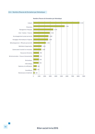 Bilan social Inria 2016
90
6.1.4 - Nombre d’heures de formation par thématique
203	
  
516	
  
581	
  
925	
  
934	
  
973	
  
993	
  
1	
  387	
  
1	
  453	
  
2	
  193	
  
2	
  605	
  
2	
  682	
  
2	
  922	
  
3	
  535	
  
5	
  586	
  
8	
  232	
  
0	
   1000	
   2000	
   3000	
   4000	
   5000	
   6000	
   7000	
   8000	
   9000	
  
Maintenance	
  et	
  ba4ment	
  
	
  
Scien4ﬁques	
  
Diplomes	
  et	
  cer4ﬁca4ons	
  
	
  
Informa4que	
  
	
  
Bureau4que	
  	
  
&Communica4on	
  -­‐	
  Presse	
  et	
  évenemen4el	
  
Ressources	
  Humaines	
  
$Valorisa4on	
  transfert	
  et	
  innova4on	
  
Methodes	
  d'organisa4on	
  
&Developpement	
  -­‐	
  Eﬃcacite	
  personnelle	
  
#Langages	
  informa4ques	
  et	
  logiciels	
  
Accompagnement	
  projet	
  personnel	
  
Droit	
  -­‐	
  Ges4on	
  -­‐	
  Finances	
  
Management	
  d'équipes	
  
	
  
Préven4on	
  
Langues	
  
Nombre	
  d'heures	
  de	
  forma/on	
  par	
  théma/que	
  
 
