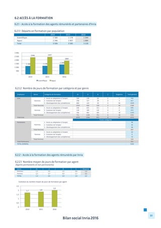 Bilan social Inria 2016
91
6.2.1 - Accès à la formation des agents rémunérés et partenaires d’Inria
6.2.1.1 Départs en formation par population
2014 2015 2016
Scientifique 1	
  160	
  	
  	
  	
  	
  	
  	
  	
  	
  	
  	
  	
  	
   1	
  178	
  	
  	
  	
  	
  	
  	
  	
  	
  	
  	
  	
  	
   1	
  344	
  	
  	
  	
  	
  	
  	
  	
  	
  	
  	
  	
  	
  
Appui 2	
  346	
  	
  	
  	
  	
  	
  	
  	
  	
  	
  	
  	
  	
   2	
  407	
  	
  	
  	
  	
  	
  	
  	
  	
  	
  	
  	
  	
   1	
  884	
  	
  	
  	
  	
  	
  	
  	
  	
  	
  	
  	
  	
  
Total 3	
  506	
  	
  	
  	
  	
  	
  	
  	
  	
  	
  	
  	
  	
   3	
  585	
  	
  	
  	
  	
  	
  	
  	
  	
  	
  	
  	
  	
   3	
  228	
  	
  	
  	
  	
  	
  	
  	
  	
  	
  	
  	
  	
  
	
  1	
  160	
  	
  	
  	
   	
  1	
  178	
  	
  	
  	
  
	
  1	
  344	
  	
  	
  	
  
2346	
   2407	
  
1884	
  
	
  -­‐	
  	
  	
  	
  	
  	
  
	
  	
  500	
  	
  	
  	
  
	
  1	
  000	
  	
  	
  	
  
	
  1	
  500	
  	
  	
  	
  
	
  2	
  000	
  	
  	
  	
  
	
  2	
  500	
  	
  	
  	
  
	
  3	
  000	
  	
  	
  	
  
2014	
   2015	
   2016	
  
Scien1ﬁque	
   Appui	
  
6.2 Accès à la formation
Employeur Genre 	
  Catégorie	
  de	
  formation A+ A B C Stagiaires Total	
  général
Inria 1	
  -­‐	
  Accès	
  ou	
  adaptation	
  à	
  l'emploi 500 178 63 2 1 744
2	
  -­‐	
  Evolution	
  de	
  l'emploi 258 127 29 0 3 417
3	
  -­‐	
  Développement	
  des	
  compétences 800 144 29 0 46 1019
Total	
  Hommes 1559 450 120 2 50 2180
1	
  -­‐	
  Accès	
  ou	
  adaptation	
  à	
  l'emploi 236 425 311 4 0 976
2	
  -­‐	
  Evolution	
  de	
  l'emploi 139 199 135 0 0 472
3	
  -­‐	
  Développement	
  des	
  compétences 336 482 305 2 18 1143
Total	
  Femmes 711 1106 751 6 18 2591
Total	
  Inria 2270 1556 871 8 67 4771
Partenaires 1	
  -­‐	
  Accès	
  ou	
  adaptation	
  à	
  l'emploi 96
2	
  -­‐	
  Evolution	
  de	
  l'emploi 45
3	
  -­‐	
  Développement	
  des	
  compétences 66
Total	
  Hommes 207
1	
  -­‐	
  Accès	
  ou	
  adaptation	
  à	
  l'emploi 63
2	
  -­‐	
  Evolution	
  de	
  l'emploi 9
3	
  -­‐	
  Développement	
  des	
  compétences 52
Total	
  Femmes 124
Total	
  Partenaires 331
TOTAL	
  GENERAL 5102
Femmes
Toutes	
  catégories
Hommes
Femmes
Hommes
6.2.1.2 Nombre de jours de formation par catégorie et par genre
6.2.2 - Accès à la formation des agents rémunérés par Inria
(Agents permanents et non permanents)
6.2.2.1 Nombre moyen de jours de formation par agent
Genre A+ A B C Moyenne
Hommes 1,2 2,0 3,2 0,8 1,4
Femmes 2,2 3,7 4,0 1,1 3,2
TOTAL 1,4 3,0 3,9 1,0 2,0
1,7	
   1,8	
  
2,0	
  
0	
  
0,5	
  
1	
  
1,5	
  
2	
  
2,5	
  
2014	
   2015	
   2016	
  
Evolution	
  du	
  nombre	
  moyen	
  de	
  jours	
  de	
  formation	
  par	
  agent	
  
2,5	
  
 