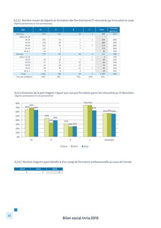 Bilan social Inria 2016
92
(Agents permanents et non permanents)
6.2.2.4 Evolution de la part d’agent n’ayant suivi aucune formation parmi les rémunérés au 31 décembre
6.2.2.5 Nombre d’agents ayant bénéficié d’un congé de formation professionnelle au cours de l’année
65%	
  
44%	
  
31%	
  
75%	
  
55%	
  
69%	
  
33%	
  
24%	
  
75%	
  
56%	
  
63%	
  
39%	
  
25%	
  
63%	
  
55%	
  
0%	
  
10%	
  
20%	
  
30%	
  
40%	
  
50%	
  
60%	
  
70%	
  
80%	
  
A+	
   A	
   B	
   C	
   Ensemble	
  
2014	
   2015	
   2016	
  
2014 2015 2016
6	
  	
  	
  	
  	
  	
  	
  	
  	
  	
  	
  	
  	
  	
  	
  	
  	
  	
  	
   6	
  	
  	
  	
  	
  	
  	
  	
  	
  	
  	
  	
  	
  	
  	
  	
  	
  	
  	
   4	
  	
  	
  	
  	
  	
  	
  	
  	
  	
  	
  	
  	
  	
  	
  	
  	
  	
  	
  
6.2.2.2 Nombre moyen de départs en formation des fonctionnaires IT rémunérés par Inria selon le corps
(Agents permanents et non permanents)
Age A+ A B C Total
Taux	
  par	
  
genre	
  et	
  
Hommes 874	
  	
  	
  	
  	
  	
  	
  	
  	
  	
  	
  	
  	
  	
  	
  	
   112	
  	
  	
  	
  	
  	
  	
  	
  	
  	
  	
  	
  	
  	
  	
  	
   10	
  	
  	
  	
  	
  	
  	
  	
  	
  	
  	
  	
  	
  	
  	
  	
  	
  	
  	
  	
  	
  	
  	
  	
  	
   2	
  	
  	
  	
  	
  	
  	
  	
  	
  	
  	
  	
  	
  	
   998	
  	
  	
  	
  	
  	
  	
  	
  	
  	
  	
   63%
Moins	
  de	
  20 -­‐	
  	
  	
  	
  	
  	
  	
  	
  	
  	
  	
  	
  	
  	
  	
  	
  	
  	
  	
  	
   -­‐	
  	
  	
  	
  	
  	
  	
  	
  	
  	
  	
  	
  	
  	
  	
  	
  	
  	
  	
  	
  	
  	
  	
  	
  	
  	
  	
  	
   -­‐	
  	
  	
  	
  	
  	
  	
  	
  	
  	
  	
  	
  	
  	
  	
   -­‐	
  	
  	
  	
  	
  	
  	
  	
  	
  	
  	
  	
  	
  	
  	
  
20-­‐29 291	
  	
  	
  	
  	
  	
  	
  	
  	
  	
  	
  	
  	
  	
  	
  	
   76	
  	
  	
  	
  	
  	
  	
  	
  	
  	
  	
  	
  	
  	
  	
  	
  	
  	
   1	
  	
  	
  	
  	
  	
  	
  	
  	
  	
  	
  	
  	
  	
  	
  	
  	
  	
  	
  	
  	
  	
  	
  	
  	
  	
  	
   1	
  	
  	
  	
  	
  	
  	
  	
  	
  	
  	
  	
  	
  	
   369	
  	
  	
  	
  	
  	
  	
  	
  	
  	
  	
   68%
30-­‐39 259	
  	
  	
  	
  	
  	
  	
  	
  	
  	
  	
  	
  	
  	
  	
  	
   20	
  	
  	
  	
  	
  	
  	
  	
  	
  	
  	
  	
  	
  	
  	
  	
  	
  	
   1	
  	
  	
  	
  	
  	
  	
  	
  	
  	
  	
  	
  	
  	
  	
  	
  	
  	
  	
  	
  	
  	
  	
  	
  	
  	
  	
   -­‐	
  	
  	
  	
  	
  	
  	
  	
  	
  	
  	
  	
  	
  	
  	
   280	
  	
  	
  	
  	
  	
  	
  	
  	
  	
  	
   59%
40-­‐49 162	
  	
  	
  	
  	
  	
  	
  	
  	
  	
  	
  	
  	
  	
  	
  	
   10	
  	
  	
  	
  	
  	
  	
  	
  	
  	
  	
  	
  	
  	
  	
  	
  	
  	
   1	
  	
  	
  	
  	
  	
  	
  	
  	
  	
  	
  	
  	
  	
  	
  	
  	
  	
  	
  	
  	
  	
  	
  	
  	
  	
  	
   1	
  	
  	
  	
  	
  	
  	
  	
  	
  	
  	
  	
  	
  	
   174	
  	
  	
  	
  	
  	
  	
  	
  	
  	
  	
   60%
50-­‐59 119	
  	
  	
  	
  	
  	
  	
  	
  	
  	
  	
  	
  	
  	
  	
  	
   3	
  	
  	
  	
  	
  	
  	
  	
  	
  	
  	
  	
  	
  	
  	
  	
  	
  	
  	
   7	
  	
  	
  	
  	
  	
  	
  	
  	
  	
  	
  	
  	
  	
  	
  	
  	
  	
  	
  	
  	
  	
  	
  	
  	
  	
  	
   -­‐	
  	
  	
  	
  	
  	
  	
  	
  	
  	
  	
  	
  	
  	
  	
   129	
  	
  	
  	
  	
  	
  	
  	
  	
  	
  	
   60%
60	
  et	
  + 43	
  	
  	
  	
  	
  	
  	
  	
  	
  	
  	
  	
  	
  	
  	
  	
  	
  	
   3	
  	
  	
  	
  	
  	
  	
  	
  	
  	
  	
  	
  	
  	
  	
  	
  	
  	
  	
   -­‐	
  	
  	
  	
  	
  	
  	
  	
  	
  	
  	
  	
  	
  	
  	
  	
  	
  	
  	
  	
  	
  	
  	
  	
  	
  	
  	
  	
   -­‐	
  	
  	
  	
  	
  	
  	
  	
  	
  	
  	
  	
  	
  	
  	
   46	
  	
  	
  	
  	
  	
  	
  	
  	
  	
  	
  	
  	
   74%
Femmes 177	
  	
  	
  	
  	
  	
  	
  	
  	
  	
  	
  	
  	
  	
  	
  	
   87	
  	
  	
  	
  	
  	
  	
  	
  	
  	
  	
  	
  	
  	
  	
  	
  	
  	
   44	
  	
  	
  	
  	
  	
  	
  	
  	
  	
  	
  	
  	
  	
  	
  	
  	
  	
  	
  	
  	
  	
  	
  	
  	
   3	
  	
  	
  	
  	
  	
  	
  	
  	
  	
  	
  	
  	
  	
   311	
  	
  	
  	
  	
  	
  	
  	
  	
  	
  	
   39%
Moins	
  de	
  20 -­‐	
  	
  	
  	
  	
  	
  	
  	
  	
  	
  	
  	
  	
  	
  	
  	
  	
  	
  	
  	
   2	
  	
  	
  	
  	
  	
  	
  	
  	
  	
  	
  	
  	
  	
  	
  	
  	
  	
  	
   -­‐	
  	
  	
  	
  	
  	
  	
  	
  	
  	
  	
  	
  	
  	
  	
  	
  	
  	
  	
  	
  	
  	
  	
  	
  	
  	
  	
  	
   1	
  	
  	
  	
  	
  	
  	
  	
  	
  	
  	
  	
  	
  	
   3	
  	
  	
  	
  	
  	
  	
  	
  	
  	
  	
  	
  	
  	
   75%
20-­‐29 70	
  	
  	
  	
  	
  	
  	
  	
  	
  	
  	
  	
  	
  	
  	
  	
  	
  	
   18	
  	
  	
  	
  	
  	
  	
  	
  	
  	
  	
  	
  	
  	
  	
  	
  	
  	
   5	
  	
  	
  	
  	
  	
  	
  	
  	
  	
  	
  	
  	
  	
  	
  	
  	
  	
  	
  	
  	
  	
  	
  	
  	
  	
  	
   1	
  	
  	
  	
  	
  	
  	
  	
  	
  	
  	
  	
  	
  	
   94	
  	
  	
  	
  	
  	
  	
  	
  	
  	
  	
  	
  	
   55%
30-­‐39 47	
  	
  	
  	
  	
  	
  	
  	
  	
  	
  	
  	
  	
  	
  	
  	
  	
  	
   21	
  	
  	
  	
  	
  	
  	
  	
  	
  	
  	
  	
  	
  	
  	
  	
  	
  	
   12	
  	
  	
  	
  	
  	
  	
  	
  	
  	
  	
  	
  	
  	
  	
  	
  	
  	
  	
  	
  	
  	
  	
  	
  	
   -­‐	
  	
  	
  	
  	
  	
  	
  	
  	
  	
  	
  	
  	
  	
  	
   80	
  	
  	
  	
  	
  	
  	
  	
  	
  	
  	
  	
  	
   39%
40-­‐49 24	
  	
  	
  	
  	
  	
  	
  	
  	
  	
  	
  	
  	
  	
  	
  	
  	
  	
   18	
  	
  	
  	
  	
  	
  	
  	
  	
  	
  	
  	
  	
  	
  	
  	
  	
  	
   12	
  	
  	
  	
  	
  	
  	
  	
  	
  	
  	
  	
  	
  	
  	
  	
  	
  	
  	
  	
  	
  	
  	
  	
  	
   -­‐	
  	
  	
  	
  	
  	
  	
  	
  	
  	
  	
  	
  	
  	
  	
   54	
  	
  	
  	
  	
  	
  	
  	
  	
  	
  	
  	
  	
   26%
50-­‐59 28	
  	
  	
  	
  	
  	
  	
  	
  	
  	
  	
  	
  	
  	
  	
  	
  	
  	
   20	
  	
  	
  	
  	
  	
  	
  	
  	
  	
  	
  	
  	
  	
  	
  	
  	
  	
   11	
  	
  	
  	
  	
  	
  	
  	
  	
  	
  	
  	
  	
  	
  	
  	
  	
  	
  	
  	
  	
  	
  	
  	
  	
   1	
  	
  	
  	
  	
  	
  	
  	
  	
  	
  	
  	
  	
  	
   60	
  	
  	
  	
  	
  	
  	
  	
  	
  	
  	
  	
  	
   36%
60	
  et	
  + 8	
  	
  	
  	
  	
  	
  	
  	
  	
  	
  	
  	
  	
  	
  	
  	
  	
  	
  	
   8	
  	
  	
  	
  	
  	
  	
  	
  	
  	
  	
  	
  	
  	
  	
  	
  	
  	
  	
   4	
  	
  	
  	
  	
  	
  	
  	
  	
  	
  	
  	
  	
  	
  	
  	
  	
  	
  	
  	
  	
  	
  	
  	
  	
  	
  	
   -­‐	
  	
  	
  	
  	
  	
  	
  	
  	
  	
  	
  	
  	
  	
  	
   20	
  	
  	
  	
  	
  	
  	
  	
  	
  	
  	
  	
  	
   43%
Total 1	
  051	
  	
  	
  	
  	
  	
  	
  	
  	
  	
  	
  	
  	
   199	
  	
  	
  	
  	
  	
  	
  	
  	
  	
  	
  	
  	
  	
  	
  	
   54	
  	
  	
  	
  	
  	
  	
  	
  	
  	
  	
  	
  	
  	
  	
  	
  	
  	
  	
  	
  	
  	
  	
  	
  	
   5	
  	
  	
  	
  	
  	
  	
  	
  	
  	
  	
  	
  	
  	
   1	
  309	
  	
  	
  	
  	
  	
  	
  	
   55%
Taux	
  par	
  Catégorie 63% 39% 25% 63% 55%
 