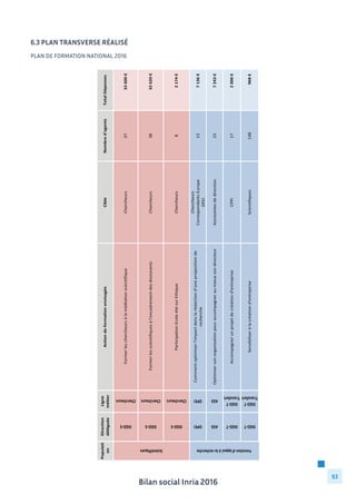 Bilan social Inria 2016
93
PLAN DE FORMATION NATIONAL 2016
6.3 Plan transverse réalisé
Populati
on
Direction	
  
déléguée
Ligne	
  
métier
DGD-­‐S
Chercheurs
DGD-­‐S
Chercheurs
DGD-­‐S
Chercheurs
Scientifiques
Action	
  de	
  formation	
  envisagéeCible
	
  Former	
  les	
  chercheurs	
  à	
  la	
  médiation	
  scientifiqueChercheurs
	
  Former	
  les	
  scientifiques	
  à	
  l'encadrement	
  des	
  doctorantsChercheurs
Participation	
  Ecole	
  été	
  sur	
  EthiqueChercheurs
Nombre	
  d'agents
37
38
8
Total	
  Dépenses
	
  	
  	
  	
  	
  	
  	
  	
  	
  	
  	
  	
  	
  33	
  600	
  €	
  
	
  	
  	
  	
  	
  	
  	
  	
  	
  	
  	
  	
  	
  32	
  620	
  €	
  
	
  	
  	
  	
  	
  	
  	
  	
  	
  	
  	
  	
  	
  	
  	
  2	
  174	
  €	
  
DPEI
DPEI
Fonction	
  d'appui	
  à	
  la	
  recherche
Comment	
  optimiser	
  l'impact	
  dans	
  la	
  rédaction	
  d’une	
  proposition	
  de	
  
recherche	
  
Chercheurs
Correspondants	
  Europe
DPEI
13	
  	
  	
  	
  	
  	
  	
  	
  	
  	
  	
  	
  	
  	
  	
  7	
  136	
  €	
  
ASS
ASS
DGD-­‐T
DGD-­‐T
Transfert
DGD-­‐T
DGD-­‐T
Transfert
Fonction	
  d'appui	
  à	
  la	
  recherche
Optimiser	
  son	
  organisation	
  pour	
  accompagner	
  au	
  mieux	
  son	
  directeurAssistantes	
  de	
  direction
Accompagner	
  un	
  projet	
  de	
  création	
  d'entrepriseCPPI
Sensibiliser	
  à	
  la	
  création	
  d'entrepriseScientifiques
23
17
148
	
  	
  	
  	
  	
  	
  	
  	
  	
  	
  	
  	
  	
  	
  	
  7	
  243	
  €	
  
	
  	
  	
  	
  	
  	
  	
  	
  	
  	
  	
  	
  	
  	
  	
  2	
  000	
  €	
  
	
  	
  	
  	
  	
  	
  	
  	
  	
  	
  	
  	
  	
  	
  	
  	
  	
  	
  968	
  €	
  
 