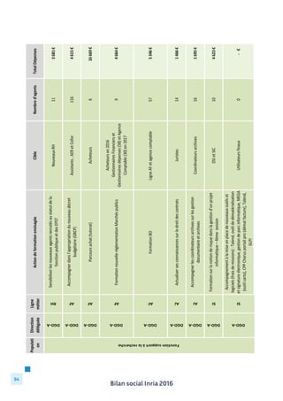 Bilan social Inria 2016
94
Populati
on
Direction	
  
déléguée
Ligne	
  
métier
DGD-­‐A
RH
Fonction	
  support	
  à	
  la	
  recherche
Action	
  de	
  formation	
  envisagéeCible
Sensibiliser	
  les	
  nouveaux	
  agents	
  recrutés	
  au	
  statut	
  de	
  la	
  
fonction	
  publique	
  et	
  des	
  EPST
Nouveaux	
  RH
Nombre	
  d'agents
11
Total	
  Dépenses
	
  	
  	
  	
  	
  	
  	
  	
  	
  	
  	
  	
  	
  	
  	
  3	
  681	
  €	
  
DGD-­‐A
AF
Fonction	
  support	
  à	
  la	
  recherche
Accompagner	
  dans	
  l’appropriation	
  du	
  nouveau	
  décret	
  
budgétaire	
  (GBCP)
Assistants	
  ,	
  AER	
  et	
  Cofor116	
  	
  	
  	
  	
  	
  	
  	
  	
  	
  	
  	
  	
  	
  	
  4	
  615	
  €	
  
DGD-­‐A
AF
DGD-­‐A
AF
DGD-­‐A
AF
DGD-­‐A
AJ
DGD-­‐A
AJ
Fonction	
  support	
  à	
  la	
  recherche
Parcours	
  achat	
  (tutorat)Acheteurs
Formation	
  nouvelle	
  réglementation	
  Marchés	
  publics
Acheteurs	
  en	
  2016
Gestionnaires	
  Financiers	
  et	
  
Gestionnaires	
  dépenses	
  (58)	
  et	
  Agence	
  
Comptable	
  (30)	
  en	
  2017
Formation	
  BOLigne	
  AF	
  et	
  agence	
  comptable
Actualiser	
  ses	
  connaissances	
  sur	
  le	
  droit	
  des	
  contratsJuristes
Accompagner	
  les	
  coordinateurs	
  archives	
  sur	
  les	
  gestion	
  
documentaire	
  et	
  archives
Coordinateurs	
  archives
6
9
57
14
16
	
  	
  	
  	
  	
  	
  	
  	
  	
  	
  	
  	
  	
  16	
  669	
  €	
  
	
  	
  	
  	
  	
  	
  	
  	
  	
  	
  	
  	
  	
  	
  	
  4	
  664	
  €	
  
	
  	
  	
  	
  	
  	
  	
  	
  	
  	
  	
  	
  	
  	
  	
  5	
  346	
  €	
  
	
  	
  	
  	
  	
  	
  	
  	
  	
  	
  	
  	
  	
  	
  	
  1	
  466	
  €	
  
	
  	
  	
  	
  	
  	
  	
  	
  	
  	
  	
  	
  	
  	
  	
  1	
  695	
  €	
  
DGD-­‐A
SI
DGD-­‐A
SI
Fonction	
  support	
  à	
  la	
  recherche
Formation	
  sur	
  la	
  notion	
  de	
  risque	
  dans	
  la	
  gestion	
  d’un	
  projet	
  
informatique	
  –	
  4ème	
  	
  session
DSI	
  et	
  SIC	
  
Accompagnement	
  à	
  la	
  mise	
  en	
  place	
  de	
  nouveaux	
  outils	
  et	
  
logiciels	
  (frais	
  de	
  missions)	
  :	
  Talend,	
  outil	
  de	
  dématérialisation	
  
et	
  signature	
  électronique,	
  gestion	
  de	
  parc	
  informatique,	
  MEGA	
  
(outil	
  carto),	
  CPP	
  Chorus	
  portail	
  pro	
  (démat	
  facture),	
  Talend,	
  
GLPI	
  
Utilisateurs	
  finaux
10
0
	
  	
  	
  	
  	
  	
  	
  	
  	
  	
  	
  	
  	
  	
  	
  4	
  623	
  €	
  
	
  	
  	
  	
  	
  	
  	
  	
  	
  	
  	
  	
  	
  	
  	
  	
  	
  	
  	
  	
  -­‐	
  	
  	
  €	
  
 