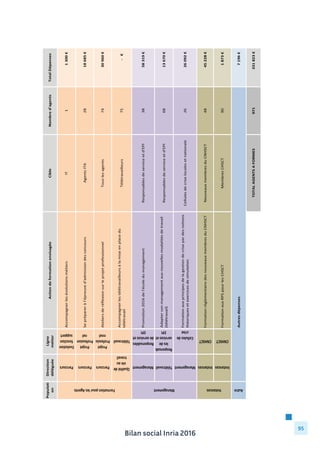 Bilan social Inria 2016
95
Populati
on
Direction	
  
déléguée
Ligne	
  
métier
Parcours
Evolution	
  
fonction	
  
support
Parcours
Projet	
  
Profession
nel
Parcours
Projet	
  
Professio
nnel
Formation	
  pour	
  les	
  Agents
Action	
  de	
  formation	
  envisagéeCible
Accompagner	
  les	
  évolutions	
  métiersIT
Se	
  préparer	
  à	
  l'épreuve	
  d'admission	
  des	
  concours	
  Agents	
  ITA
Ateliers	
  de	
  réflexion	
  sur	
  le	
  projet	
  professionnelTous	
  les	
  agents
Nombre	
  d'agents
1
28
74
Total	
  Dépenses
	
  	
  	
  	
  	
  	
  	
  	
  	
  	
  	
  	
  	
  	
  	
  1	
  300	
  €	
  
	
  	
  	
  	
  	
  	
  	
  	
  	
  	
  	
  	
  	
  18	
  685	
  €	
  
	
  	
  	
  	
  	
  	
  	
  	
  	
  	
  	
  	
  	
  30	
  960	
  €	
  
Qualité	
  de	
  
vie	
  au	
  
travail
Télétravail
Formation	
  pour	
  les	
  Agents
Accompagner	
  les	
  télétravailleurs	
  à	
  la	
  mise	
  en	
  place	
  du	
  
télétravail
Télétravailleurs75	
  	
  	
  	
  	
  	
  	
  	
  	
  	
  	
  	
  	
  	
  	
  	
  	
  	
  	
  	
  -­‐	
  	
  	
  €	
  
Management
Responsables	
  
de	
  services	
  et	
  
EPI
Télétravail
Responsab
les	
  de	
  
services	
  et	
  
EPI
Management
Cellules	
  de	
  
crise
Instances
CNHSCT
Instances
CNHSCT
AutreManagement Instances
Promotion	
  2016	
  de	
  l'école	
  du	
  managementResponsables	
  de	
  service	
  et	
  d'EPI
Adapter	
  son	
  management	
  aux	
  nouvelles	
  modalités	
  de	
  travail	
  
(télétravail)
Responsables	
  de	
  service	
  et	
  d'EPI
Formation	
  aux	
  principes	
  de	
  la	
  gestion	
  de	
  crise	
  par	
  des	
  notions	
  
théoriques	
  et	
  exercices	
  de	
  simulation
Cellules	
  de	
  crise	
  locales	
  et	
  nationale
Formation	
  réglementaire	
  des	
  nouveaux	
  membres	
  du	
  CNHSCT	
  Nouveaux	
  membres	
  du	
  CNHSCT
Formation	
  aux	
  RPS	
  pour	
  les	
  CHSCTMembres	
  CHSCT
Autres	
  dépenses
TOTAL	
  AGENTS	
  A	
  FORMES
38
68
26
48
90
971
	
  	
  	
  	
  	
  	
  	
  	
  	
  	
  	
  	
  	
  58	
  319	
  €	
  
	
  	
  	
  	
  	
  	
  	
  	
  	
  	
  	
  	
  	
  13	
  670	
  €	
  
	
  	
  	
  	
  	
  	
  	
  	
  	
  	
  	
  	
  	
  26	
  092	
  €	
  
	
  	
  	
  	
  	
  	
  	
  	
  	
  	
  	
  	
  	
  45	
  228	
  €	
  
	
  	
  	
  	
  	
  	
  	
  	
  	
  	
  	
  	
  	
  	
  	
  1	
  873	
  €	
  
	
  	
  	
  	
  	
  	
  	
  	
  	
  	
  	
  	
  	
  	
  	
  7	
  196	
  €	
  
	
  	
  	
  	
  	
  	
  	
  	
  	
  	
  	
  331	
  823	
  €	
  
 