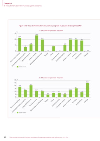 Chapitre 1
B. Recrutement/Carrière/Flux des agents titulaires
98 Bilan social du ministère de l’Éducation nationale, de l’Enseignement supérieur et de la Recherche - 2013-2014
Figure 1.46 - Taux de féminisation des promus par grade et groupes de disciplines CNU
Hommes Femmes
a - PR classe exceptionnelle 2e
échelon
Hommes
Part des femmes
Part des femmes
Femmes
71,4 74,4 72,1
0
10
20
30
40
0
10
20
30
40
58,1 56,5 53,6
22,7
7,1
11,8
26,9
20,0
0,0
8,3
0,0
10,7
20,0 20,0
18,2
0,00
10
20
30
Physique
Chimie
PharmacieInterdisciplinaire
Théologie
%
%
%
Droitetsciencepolitique
Scienceséconomiquesetdegestion
Languesetlittératures
Scienceshumaines
M
athématiquesetinformatique
Sciencesdelaterre
Sciencesdel'ingénieur
Biologieetbiochimie
b - PR classe exceptionnelle 1er
échelon
c - PR 1re
classe
37,0
25,0
42,1
21,7 21,3
9,8
14,7 15,8
10,3
24,5
31,3
17,6
50,0
0
10
20
30
40
50
60
Droitetsciencepolitique
Scienceséconomiquesetdegestion
Languesetlittératures
Scienceshumaines
M
athématiquesetinformatique
Physique
Chimie
Sciencesdelaterre
Sciencesdel'ingénieur
Biologieetbiochimie
PharmacieInterdisciplinaire
Théologie
Droitetsciencepolitique
ienceséconomiquesetdegestion
Languesetlittératures
Scienceshumaines
M
athématiquesetinformatique
Physique
Chimie
Sciencesdelaterre
Sciencesdel'ingénieur
Biologieetbiochimie
PharmacieInterdisciplinaire
Théologie
32,8
26,9
53,6
31,4
12,2
14,8
33,3
4,3
10,2
30,1
46,7 46,5
0,00
10
20
30
40
50
60
Promouvables
Candidats
Promus
Promouvables
Candidats
Promus
Hommes Femmes
a - PR classe exceptionnelle 2e
échelon
Hommes
Part des femmes
Part des femmes
Femmes
71,4 74,4 72,1
0
10
20
30
40
50
60
0
10
20
30
40
50
60
58,1 56,5 53,6
22,7
7,1
11,8
26,9
20,0
0,0
8,3
0,0
10,7
20,0 20,0
18,2
0,00
10
20
30
Physique
Chimie
PharmacieInterdisciplinaire
Théologie
%
%
%
Droitetsciencepolitique
Scienceséconomiquesetdegestion
Languesetlittératures
Scienceshumaines
M
athématiquesetinformatique
Sciencesdelaterre
Sciencesdel'ingénieur
Biologieetbiochimie
b - PR classe exceptionnelle 1er
échelon
c - PR 1re
classe
37,0
25,0
42,1
21,7 21,3
9,8
14,7 15,8
10,3
24,5
31,3
17,6
50,0
0
10
20
30
40
50
60
Droitetsciencepolitique
Scienceséconomiquesetdegestion
Languesetlittératures
Scienceshumaines
M
athématiquesetinformatique
Physique
Chimie
Sciencesdelaterre
Sciencesdel'ingénieur
Biologieetbiochimie
PharmacieInterdisciplinaire
Théologie
tsciencepolitique
quesetdegestion
uesetlittératurescienceshumainessetinformatique
Physique
Chimieiencesdelaterrecesdel'ingénieurlogieetbiochimie
PharmacieInterdisciplinaire
Théologie
32,8
26,9
53,6
31,4
12,2
14,8
33,3
4,3
10,2
30,1
46,7 46,5
0,00
10
20
30
40
50
60
Promouvables
Candidats
Promus
Promouvables
Candidats
Promus
MEN_BilanSocial2014_vol2.indb 98 26/03/15 14:09
 