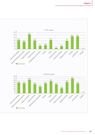 Chapitre 1
B. Recrutement/Carrière/Flux des agents titulaires
99Volume 2 - Enseignement supérieur et Recherche
Part des femmes
Part des femmes
Part des femmes
%
%
c - PR 1re
classe
d - MCF hors classe
37,0
25,0
42,1
21,7 21,3
9,8
14,7 15,8
10,3
24,5
31,3
17,6
50,0
0
10
20
30
40
50
Droitetsciencepolitique
Scienceséconomiquesetdegestion
Languesetlittératures
Scienceshumaines
M
athématiquesetinformatique
Physique
Chimie
Sciencesdelaterre
Sciencesdel'ingénieur
Biologieetbiochimie
PharmacieInterdisciplinaire
Théologie
Droitetsciencepolitique
Scienceséconomiquesetdegestion
Languesetlittératures
Scienceshumaines
M
athématiquesetinformatique
Physique
Chimie
Sciencesdelaterre
Sciencesdel'ingénieur
Biologieetbiochimie
PharmacieInterdisciplinaire
Théologie
Droitetsciencepolitique
Scienceséconomiquesetdegestion
Languesetlittératures
Scienceshumaines
M
athématiquesetinformatique
Physique
Chimie
Sciencesdelaterre
Sciencesdel'ingénieur
Biologieetbiochimie
PharmacieInterdisciplinaire
Théologie
32,8
26,9
53,6
31,4
12,2
14,8
33,3
4,3
10,2
30,1
46,7 46,5
0,00
10
20
30
40
50
60
51,7
47,9
66,1
43,8
31,9
47,6
58,1
43,5
23,8
54,3
72,2
47,4
0,0
0
10
20
30
40
50
60
70
80
Part des femmes
Part des femmes
Part des femmes
%
%
%
b - PR classe exceptionnelle 1er
échelon
c - PR 1re
classe
d - MCF hors classe
37,0
25,0
42,1
21,7 21,3
9,8
14,7 15,8
10,3
24,5
31,3
17,6
50,0
0
10
20
30
40
50
60
Droitetsciencepolitique
Scienceséconomiquesetdegestion
Languesetlittératures
Scienceshumaines
M
athématiquesetinformatique
Physique
Chimie
Sciencesdelaterre
Sciencesdel'ingénieur
Biologieetbiochimie
PharmacieInterdisciplinaire
Théologie
Droitetsciencepolitique
Scienceséconomiquesetdegestion
Languesetlittératures
Scienceshumaines
M
athématiquesetinformatique
Physique
Chimie
Sciencesdelaterre
Sciencesdel'ingénieur
Biologieetbiochimie
PharmacieInterdisciplinaire
Théologie
Droitetsciencepolitique
Scienceséconomiquesetdegestion
Languesetlittératures
Scienceshumaines
M
athématiquesetinformatique
Physique
Chimie
Sciencesdelaterre
Sciencesdel'ingénieur
Biologieetbiochimie
PharmacieInterdisciplinaire
Théologie
32,8
26,9
53,6
31,4
12,2
14,8
33,3
4,3
10,2
30,1
46,7 46,5
0,00
10
20
30
40
50
60
51,7
47,9
66,1
43,8
31,9
47,6
58,1
43,5
23,8
54,3
72,2
47,4
0,0
0
10
20
30
40
50
60
70
80
MEN_BilanSocial2014_vol2.indb 99 26/03/15 14:09
 
