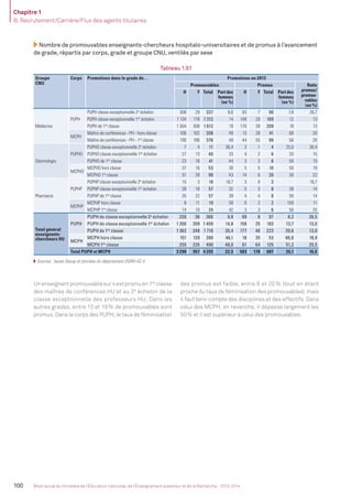 Chapitre 1
B. Recrutement/Carrière/Flux des agents titulaires
100 Bilan social du ministère de l’Éducation nationale, de l’Enseignement supérieur et de la Recherche - 2013-2014
Nombre de promouvables enseignants-chercheurs hospitalo-universitaires et de promus à l’avancement
de grade, répartis par corps, grade et groupe CNU, ventilés par sexe
Tableau 1.61
Groupe
CNU
Corps Promotions dans le grade de… Promotions en 2013
Promouvables Promus Ratio
promus/
promou-
vables
(en %)
H F Total Part des
femmes
(en %)
H F Total Part des
femmes
(en %)
Médecine
PUPH
PUPH classe exceptionnelle 2e
échelon 308 29 337 8,6 83 7 90 7,8 26,7
PUPH classe exceptionnelle 1er
échelon 1 134 178 1 312 14 149 20 169 12 13
PUPH de 1re
classe 1 304 308 1 612 19 170 39 209 19 13
MCPH
Maître de conférences - PH - hors classe 106 102 208 49 13 28 41 68 20
Maître de conférences - PH - 1re
classe 190 186 376 49 44 55 99 56 26
Odontologie
PUPHO
PUPHO classe exceptionnelle 2e
échelon 7 4 11 36,4 3 1 4 25,0 36,4
PUPHO classe exceptionnelle 1er
échelon 27 13 40 33 4 2 6 33 15
PUPHO de 1re
classe 23 18 41 44 3 3 6 50 15
MCPHO
MCPHO hors classe 37 16 53 30 5 5 10 50 19
MCPHO 1re
classe 51 39 90 43 14 6 20 30 22
Pharmacie
PUPHP
PUPHP classe exceptionnelle 2e
échelon 15 3 18 16,7 3 0 3 16,7
PUPHP classe exceptionnelle 1er
échelon 39 18 57 32 5 3 8 38 14
PUPHP de 1re
classe 35 22 57 39 4 4 8 50 14
MCPHP
MCPHP hors classe 8 11 19 58 0 2 2 100 11
MCPHP 1re
classe 14 10 24 42 3 3 6 50 25
Total général
enseignants-
chercheurs HU
PUPH
PUPH de classe exceptionnelle 2e
échelon 330 36 366 9,8 89 8 97 8,2 26,5
PUPH de classe exceptionnelle 1er
échelon 1 200 209 1 409 14,8 158 25 183 13,7 13,0
PUPH de 1re
classe 1 362 348 1 710 20,4 177 46 223 20,6 13,0
MCPH
MCPH hors classe 151 129 280 46,1 18 35 53 66,0 18,9
MCPH 1re
classe 255 235 490 48,0 61 64 125 51,2 25,5
Total PUPH et MCPH 3 298 957 4 255 22,5 503 178 681 26,1 16,0
Sources : bases Gesup et données du département DGRH-A2-3.
Unenseignantpromouvablesur4estpromuen1re
classe
des maîtres de conférences HU et au 2e
échelon de la
classe exceptionnelle des professeurs HU. Dans les
autres grades, entre 13 et 19% de promouvables sont
promus. Dans le corps des PUPH, le taux de féminisation
des promus est faible, entre 8 et 20 % (tout en étant
proche du taux de féminisation des promouvables), mais
il faut tenir compte des disciplines et des effectifs. Dans
celui des MCPH, en revanche, il dépasse largement les
50% et il est supérieur à celui des promouvables.
MEN_BilanSocial2014_vol2.indb 100 26/03/15 14:09
 