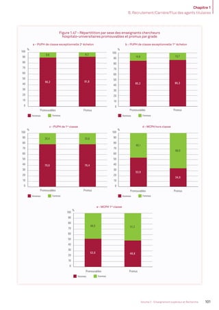 Chapitre 1
B. Recrutement/Carrière/Flux des agents titulaires
101Volume 2 - Enseignement supérieur et Recherche
Figure 1.47 - Répartitition par sexe des enseignants chercheurs
hospitalo-universitaires promouvables et promus par grade
Hommes Femmes
Hommes Femmes
Hommes Femmes
Hommes Femmes
Hommes Femmes
a - PUPH de classe exceptionnelle 2e
échelon b - PUPH de classe exceptionnelle 1er
échelon
85,2 86,3
14,8 13,7
0
10
20
30
40
50
60
70
80
90
100
Promouvables Promus
90,2 91,8
9,8 8,2
0
10
20
30
40
50
60
70
80
90
100
Promouvables Promus
Promouvables Promus
Promouvables Promus
% %
% %
%
79,6 79,4
20,4 20,6
0
10
20
30
40
50
60
70
80
90
100
c - PUPH de 1re
classe
53,9
34,0
46,1
66,0
0
10
20
30
40
50
60
70
80
90
100
Promouvables Promus
d - MCPH hors classe
52,0 48,8
48,0 51,2
0
10
20
30
40
50
60
70
80
90
100
e - MCPH 1re
classe
MEN_BilanSocial2014_vol2.indb 101 26/03/15 14:09
 