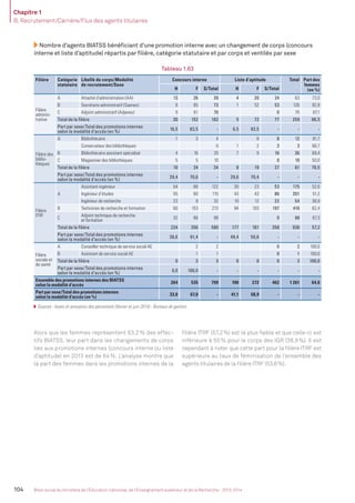 Chapitre 1
B. Recrutement/Carrière/Flux des agents titulaires
104 Bilan social du ministère de l’Éducation nationale, de l’Enseignement supérieur et de la Recherche - 2013-2014
Nombre d’agents BIATSS bénéﬁciant d’une promotion interne avec un changement de corps (concours
interne et liste d’aptitude) répartis par ﬁlière, catégorie statutaire et par corps et ventilés par sexe
Tableau 1.63
Filière Catégorie
statutaire
Libellé du corps/Modalité
de recrutement/Sexe
Concours interne Liste d’aptitude Total Part des
femmes
(en %)H F S/Total H F S/Total
Filière
adminis-
trative
A Attaché d’administration (AA) 13 26 39 4 20 24 63 73,0
B Secrétaire administratif (Saenes) 8 65 73 1 52 53 126 92,9
C Adjoint administratif (Adjenes) 9 61 70 0 70 87,1
Total de la ﬁlière 30 152 182 5 72 77 259 86,5
Part par sexe/Total des promotions internes
selon la modalité d’accès (en %)
16,5 83,5 - 6,5 93,5 - - -
Filière des
biblio-
thèques
A Bibliothécaire 1 3 4 8 8 12 91,7
Conservateur des bibliothèques 0 1 2 3 3 66,7
B Bibliothécaire assistant spécialisé 4 16 20 7 9 16 36 69,4
C Magasinier des bibliothèques 5 5 10 0 10 50,0
Total de la ﬁlière 10 24 34 8 19 27 61 70,5
Part par sexe/Total des promotions internes
selon la modalité d’accès (en %)
29,4 70,6 - 29,6 70,4 - - -
Filière
ITRF
A
Assistant-ingénieur 54 68 122 30 23 53 175 52,0
Ingénieur d’études 55 60 115 43 43 86 201 51,2
Ingénieur de recherche 23 9 32 10 12 22 54 38,9
B Technicien de recherche et formation 60 153 213 94 103 197 410 62,4
C
Adjoint technique de recherche
et formation
32 66 98 0 98 67,3
Total de la ﬁlière 224 356 580 177 181 358 938 57,2
Part par sexe/Total des promotions internes
selon la modalité d’accès (en %)
38,6 61,4 - 49,4 50,6 - - -
Filière
sociale et
de santé
A Conseiller technique de service social AE 2 2 0 2 100,0
B Assistant de service social AE 1 1 0 1 100,0
Total de la ﬁlière 0 3 3 0 0 0 3 100,0
Part par sexe/Total des promotions internes
selon la modalité d’accès (en %)
0,0 100,0 - - - - - -
Ensemble des promotions internes des BIATSS
selon la modalité d’accès
264 535 799 190 272 462 1 261 64,0
Part par sexe/Total des promotions internes
selon la modalité d’accès (en %)
33,0 67,0 - 41,1 58,9 - - -
Sources : bases et annuaires des personnels (février et juin 2014) - Bureaux de gestion.
Alors que les femmes représentent 63,2% des effec-
tifs BIATSS, leur part dans les changements de corps
liés aux promotions internes (concours interne ou liste
d’aptitude) en 2013 est de 64%. L’analyse montre que
la part des femmes dans les promotions internes de la
ﬁlière ITRF (57,2%) est la plus faible et que celle-ci est
inférieure à 50% pour le corps des IGR (38,9%). Il est
cependant à noter que cette part pour la ﬁlière ITRF est
supérieure au taux de féminisation de l’ensemble des
agents titulaires de la ﬁlière ITRF (53,6%).
MEN_BilanSocial2014_vol2.indb 104 26/03/15 14:09
 