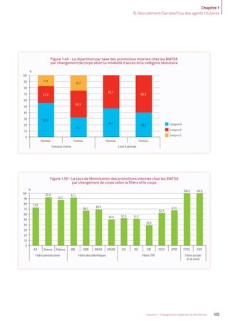 Chapitre 1
B. Recrutement/Carrière/Flux des agents titulaires
105Volume 2 - Enseignement supérieur et Recherche
Figure 1.49 - La répartition par sexe des promotions internes chez les BIATSS
par changement de corps selon la modalité d’accès et la catégorie statutaire
55,3
31,4
46,3
39,7
27,3
43,9
53,7
60,3
17,4
24,7
0
10
20
30
40
50
60
70
80
90
100
Hommes Femmes Hommes Femmes
Concours interne Liste d'aptitude
%
Catégorie B
Catégorie C
Catégorie A
73,0
92,9
87,1
91,7
66,7 69,4
50,0 52,0 51,2
38,9
62,4
67,3
100,0 100,0
0
10
20
30
40
50
60
70
80
90
100
AA Saenes Adjenes BIB CBIB BIBAS MAGB ASI IGE IGR TECH ATRF CTSS ASS
Filière administrative Filière des bibliothèques Filière ITRF Filière sociale
et de santé
%
Figure 1.50 - Le taux de féminisation des promotions internes chez les BIATSS
par changement de corps selon la ﬁlière et le corps
55,3
31,4
46,3
39,7
27,3
43,9
53,7
60,3
17,4
24,7
0
10
20
30
40
50
60
70
80
90
100
Hommes Femmes Hommes Femmes
Concours interne Liste d'aptitude
%
Catégorie B
Catégorie C
Catégorie A
73,0
92,9
87,1
91,7
66,7 69,4
50,0 52,0 51,2
38,9
62,4
67,3
100,0 100,0
0
10
20
30
40
50
60
70
80
90
100
AA Saenes Adjenes BIB CBIB BIBAS MAGB ASI IGE IGR TECH ATRF CTSS ASS
Filière administrative Filière des bibliothèques Filière ITRF Filière sociale
et de santé
%
MEN_BilanSocial2014_vol2.indb 105 26/03/15 14:09
 