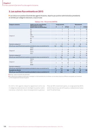 Chapitre 1
B. Recrutement/Carrière/Flux des agents titulaires
106 Bilan social du ministère de l’Éducation nationale, de l’Enseignement supérieur et de la Recherche - 2013-2014
3. Les autres ﬂux entrants en 2013
Les retours en position d’activité des agents titulaires, répartis par position administrative précédente
et ventilés par catégorie statutaire, corps et sexe
Tableau 1.64 - Personnels BIATSS
Catégorie statutaire Libellé court du corps/Position
administrative occupée
avant le retour en activité/Sexe
Congé parental Détachement
H F S/Total H F S/Total
Catégorie A
AA 5 5 11 19 30
ASI 2 2 2 3 5
BIB 0 2 2
CBIB 1 1 2 2 3 5
CTSSAE 0 1 1
IGE 2 6 8 5 8 13
IGR 0 3 2 5
INF 1 1 0
Total de la catégorie A 3 15 18 23 38 61
Effectifs par sexe/Effectifs de la position précédent le retour en activité (en %) 16,7 83,3 - 37,7 62,3 -
Catégorie B
ASSAE 1 1 1 1
BIBAS 1 9 10 1 4 5
Saenes 16 16 2 10 12
TECH 1 13 14 12 22 34
Total de la catégorie B 2 39 41 15 37 52
Effectifs par sexe/Effectifs de la position précédent le retour en activité (en %) 4,9 95,1 - 28,8 71,2 -
Catégorie C
Adjenes 1 37 38 7 7
ATEC 0 0
ATRF 3 19 22 6 11 17
MAGB 7 7 1 1 2
Total de la catégorie C 4 63 67 7 19 26
Effectifs par sexe/Effectifs de la position précédent le retour en activité (en %) 6,0 94,0 - 26,9 73,1 -
Ensemble des effectifs 9 117 126 45 94 139
Effectifs par sexe/Effectifs de la position précédent le retour en activité (en %) 7,1 92,9 - 32,4 67,6 -
Sources : bases et annuaires des personnels.
Les effectifs de la catégorie de personnels «enseignant» ont été neutralisés de cet indicateur, car les modes d’accès aux différents corps/grades sont inexistants
ou mal renseignés dans les bases de gestion.
En 2013, 322 agents (répartis également entre les
3 catégories statutaires) ont réintégré la position admi-
nistrative «d’activité» dans l’enseignement supérieur.
Près de 39% reviennent après un congé parental (93%
de femmes) et plus de 43% après un détachement (plus
de 67% de femmes).
MEN_BilanSocial2014_vol2.indb 106 26/03/15 14:10
 