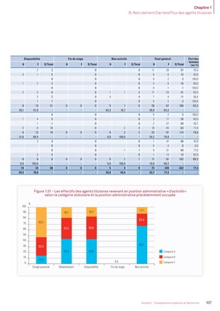 Chapitre 1
B. Recrutement/Carrière/Flux des agents titulaires
107Volume 2 - Enseignement supérieur et Recherche
Disponibilité Fin de stage Non activité Total général Part des
femmes
(en %)H F S/Total H F S/Total H F S/Total H F S/Total
2 2 0 0 11 26 37 70,3
4 1 5 0 0 6 6 12 50,0
0 0 0 0 2 2 100,0
1 2 3 0 0 4 6 10 60,0
0 0 0 0 1 1 100,0
3 5 8 0 1 1 2 11 20 31 64,5
2 2 0 4 4 7 4 11 36,4
1 1 0 0 0 2 2 100,0
8 13 21 0 0 0 5 1 6 39 67 106 63,2
38,1 61,9 - - - - 83,3 16,7 - 36,8 63,2 - -
0 0 0 0 2 2 100,0
1 4 5 0 0 3 17 20 85,0
1 1 0 0 2 27 29 93,1
5 8 13 0 2 2 18 45 63 71,4
6 13 19 0 0 0 0 2 2 23 91 114 79,8
31,6 68,4 - - - - 0,0 100,0 - 20,2 79,8 - -
3 3 0 0 1 47 48 97,9
0 0 0 0 0 0 0,0
0 0 1 1 9 31 40 77,5
5 5 0 0 1 13 14 92,9
0 8 8 0 0 0 0 1 1 11 91 102 89,2
0,0 100,0 - - - - 0,0 100,0 - 10,8 89,2 - -
14 34 48 0 0 0 5 4 9 73 249 322 77,3
29,2 70,8 - - - - 55,6 44,4 - 22,7 77,3 - -
Figure 1.51 - Les effectifs des agents titulaires revenant en position administrative «d’activité»
selon la catégorie statutaire et la position administrative précédemment occupée
%
Catégorie B
Catégorie C
Catégorie A
14,3
43,9 43,8
66,7
32,5
37,4 39,6
0,0
22,2
53,2
18,7 16,7 11,1
0
10
20
30
40
50
60
70
80
90
100
Congé parental Détachement Disponibilité Fin de stage Non activité
MEN_BilanSocial2014_vol2.indb 107 26/03/15 14:10
 
