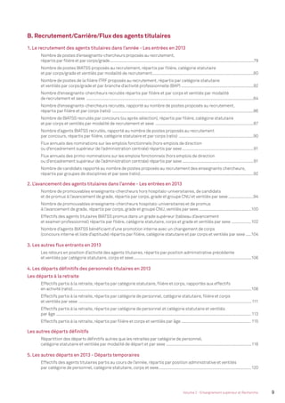 9Volume 2 - Enseignement supérieur et Recherche
B. Recrutement/Carrière/Flux des agents titulaires
1. Le recrutement des agents titulaires dans l’année - Les entrées en 2013
Nombre de postes d’enseignants-chercheurs proposés au recrutement,
répartis par ﬁlière et par corps/grade...........................................................................................................................................79
Nombre de postes BIATSS proposés au recrutement, répartis par ﬁlière, catégorie statutaire
et par corps/grade et ventilés par modalité de recrutement..............................................................................................80
Nombre de postes de la ﬁlière ITRF proposés au recrutement, répartis par catégorie statutaire
et ventilés par corps/grade et par branche d’activité professionnelle (BAP) ...................................................................82
Nombre d’enseignants-chercheurs recrutés répartis par ﬁlière et par corps et ventilés par modalité
de recrutement et sexe ...........................................................................................................................................................84
Nombre d’enseignants-chercheurs recrutés, rapporté au nombre de postes proposés au recrutement,
répartis par ﬁlière et par corps (ratio) ...................................................................................................................................86
Nombre de BIATSS recrutés par concours (ou après sélection), répartis par ﬁlière, catégorie statutaire
et par corps et ventilés par modalité de recrutement et sexe ...........................................................................................87
Nombre d’agents BIATSS recrutés, rapporté au nombre de postes proposés au recrutement
par concours, répartis par ﬁlière, catégorie statutaire et par corps (ratio) .....................................................................90
Flux annuels des nominations sur les emplois fonctionnels (hors emplois de direction
ou d’encadrement supérieur de l’administration centrale) répartis par sexe ..................................................................91
Flux annuels des primo-nominations sur les emplois fonctionnels (hors emplois de direction
ou d’encadrement supérieur de l’administration centrale) répartis par sexe ..................................................................91
Nombre de candidats rapporté au nombre de postes proposés au recrutement des enseignants chercheurs,
répartis par groupes de disciplines et par sexe (ratio).........................................................................................................92
2. L’avancement des agents titulaires dans l’année - Les entrées en 2013
Nombre de promouvables enseignants-chercheurs hors hospitalo-universitaires, de candidats
et de promus à l’avancement de grade, répartis par corps, grade et groupe CNU et ventilés par sexe .......................94
Nombre de promouvables enseignants-chercheurs hospitalo-universitaires et de promus
à l’avancement de grade, répartis par corps, grade et groupe CNU, ventilés par sexe.................................................100
Effectifs des agents titulaires BIATSS promus dans un grade supérieur (tableau d’avancement
et examen professionnel) répartis par ﬁlière, catégorie statutaire, corps et grade et ventilés par sexe ..................102
Nombre d’agents BIATSS bénéﬁciant d’une promotion interne avec un changement de corps
(concours interne et liste d’aptitude) répartis par ﬁlière, catégorie statutaire et par corps et ventilés par sexe .....104
3. Les autres ﬂux entrants en 2013
Les retours en position d’activité des agents titulaires, répartis par position administrative précédente
et ventilés par catégorie statutaire, corps et sexe.............................................................................................................106
4. Les départs déﬁnitifs des personnels titulaires en 2013
Les départs à la retraite
Effectifs partis à la retraite, répartis par catégorie statutaire, ﬁlière et corps, rapportés aux effectifs
en activité (ratio)......................................................................................................................................................................108
Effectifs partis à la retraite, répartis par catégorie de personnel, catégorie statutaire, ﬁlière et corps
et ventilés par sexe ................................................................................................................................................................111
Effectifs partis à la retraite, répartis par catégorie de personnel et catégorie statutaire et ventilés
par âge .....................................................................................................................................................................................113
Effectifs partis à la retraite, répartis par ﬁlière et corps et ventilés par âge .................................................................115
Les autres départs déﬁnitifs
Répartition des départs déﬁnitifs autres que les retraites par catégorie de personnel,
catégorie statutaire et ventilée par modalité de départ et par sexe ...............................................................................118
5. Les autres départs en 2013 - Départs temporaires
Effectifs des agents titulaires partis au cours de l’année, répartis par position administrative et ventilés
par catégorie de personnel, catégorie statutaire, corps et sexe......................................................................................120
MEN_BilanSocial2014_vol2.indb 9 26/03/15 14:08
 