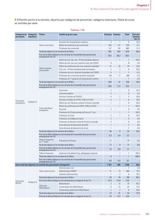Chapitre 1
B. Recrutement/Carrière/Flux des agents titulaires
111Volume 2 - Enseignement supérieur et Recherche
Effectifs partis à la retraite, répartis par catégorie de personnel, catégorie statutaire, ﬁlière et corps
et ventilés par sexe
Tableau 1.66
Catégorie de
personnel
Catégorie
statutaire
Filière Libellé long du corps Hommes Femmes Total Part des
femmes
(en %)
Personnels
enseignants
Catégorie A
Filière universitaire
Assistant de l’enseignement supérieur 4 1 5 20,0
Maître de conférences des universités 360 212 572 37,1
Professeur des universités 517 140 657 21,3
Total des départs à la retraite de la ﬁlière 881 353 1234 28,6
Part de la ﬁlière/Départs à la retraite de l’ensemble des personnels
enseignants (en %)
78,2 86,3 80,3 -
Filière hospitalo-
universitaire
Maître de conf. des univ.- PH des disciplines pharma. 1 1 100,0
Maître de conf. des univ.-praticien hosp. des CSERD 9 9 0,0
Maître de conférences des univ.-praticien hospitalier 47 26 73 35,6
Prof. univ. - PH des disciplines pharmaceutiques 2 2 4 50,0
Professeur des univ.-praticien hospitalier des CSERD 6 1 7 14,3
Professeur des universités-praticien hospitalier 138 17 155 11,0
Professeur du 1er
grade de chirurgie dentaire odonto. 1 1 0,0
Total des départs à la retraite de la ﬁlière 203 47 250 18,8
Part de la ﬁlière/Départs à la retraite de l’ensemble des personnels
enseignants (en %)
18,0 11,5 16,3 -
Corps spéciﬁques
enseignants
Astronome 2 1 3 33,3
Astronome adjoint 3 3 0,0
Directeur d’études de l’EHESS 5 2 7 28,6
Directeur d’études de l’EPHE, l’ENC et l’EFEO 4 1 5 20,0
Maître de conf. Muséum national d’histoire naturelle 1 1 2 50,0
Maître de conférences de l’EPHE, l’ENC et l’EFEO 1 1 100,0
Physicien 2 2 0,0
Professeur de l’École centrale de Paris de 1re
cat. 1 1 100,0
Professeur du Cnam 2 1 3 33,3
Professeur du Collège de France 2 2 0,0
Professeur du Muséum national d’histoire naturelle 3 3 0,0
Sous-directeur de laboratoire des ENS 1 1 0,0
Sous-directeur de laboratoire du Cnam 1 1 0,0
Total des départs à la retraite de la ﬁlière 26 8 34 23,5
Part de la ﬁlière/Départs à la retraite de l’ensemble des personnels
enseignants (en %)
2,3 2,0 2,2 -
Filière enseignante
du 2nd
degré
Professeur de l’Ensam 17 17 0,0
Total des départs à la retraite de la ﬁlière 17 0 17 0,0
Part de la ﬁlière/Départs à la retraite de l’ensemble des personnels
enseignants (en %)
1,5 0,0 1,1 -
Filière d’inspection Inspecteur d’académie-Insp. pédagogique régional 1 1 100,0
Total des départs à la retraite de la ﬁlière 0 1 1 100,0
Part de la ﬁlière/Départs à la retraite de l’ensemble des personnels
enseignants (en %)
0,0 0,2 0,1 -
Sous-total des départs à la retraite des personnels enseignants 1 127 409 1 536 26,6
Personnels
BIATSS
Catégorie A
Filière administrative
Administrateur civil 1 1 0,0
Administrateur ENESR 31 73 104 70,2
Attaché d’administration 1 3 4 75,0
Total des départs à la retraite de la ﬁlière 33 76 109 69,7
Part de la ﬁlière/Départs à la retraite de la catégorie A (en %) 21,9 31,8 27,9 -
Filière des
bibliothèques
Bibliothécaire 2 15 17 88,2
Conservateur des bibliothèques 8 23 31 74,2
Conservateur général des bibliothèques 2 3 5 60,0
Total des départs à la retraite de la ﬁlière 12 41 53 77,4
Part de la ﬁlière/Départs à la retraite de la catégorie A (en %) 7,9 17,2 13,6 -
MEN_BilanSocial2014_vol2.indb 111 26/03/15 14:10
 