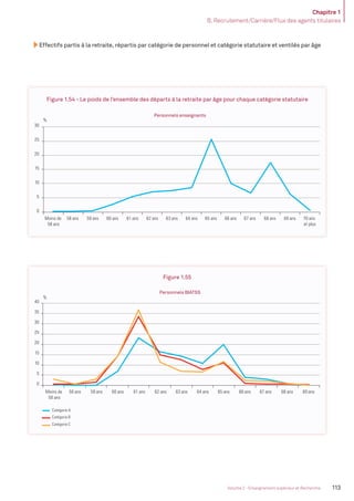 Chapitre 1
B. Recrutement/Carrière/Flux des agents titulaires
113Volume 2 - Enseignement supérieur et Recherche
Effectifs partis à la retraite, répartis par catégorie de personnel et catégorie statutaire et ventilés par âge
Figure 1.54 - Le poids de l’ensemble des départs à la retraite par âge pour chaque catégorie statutaire
0
5
10
15
20
25
30
Moins de
58 ans
58 ans 59 ans 60 ans 61 ans 62 ans 63 ans 64 ans 65 ans 66 ans 67 ans 68 ans 69 ans 70 ans
et plus
Moins de
58 ans
58 ans 59 ans 60 ans 61 ans 62 ans 63 ans 64 ans 65 ans 66 ans 67 ans 68 ans 69 ans
%
%
Personnels enseignants
Personnels BIATSS
0
5
10
15
20
25
30
35
40
Catégorie B
Catégorie C
Catégorie A
Figure 1.55
0
5
10
15
20
25
30
Moins de
58 ans
58 ans 59 ans 60 ans 61 ans 62 ans 63 ans 64 ans 65 ans 66 ans 67 ans 68 ans 69 ans 70 ans
et plus
Moins de
58 ans
58 ans 59 ans 60 ans 61 ans 62 ans 63 ans 64 ans 65 ans 66 ans 67 ans 68 ans 69 ans
%
%
Personnels enseignants
Personnels BIATSS
0
5
10
15
20
25
30
35
40
Catégorie B
Catégorie C
Catégorie A
MEN_BilanSocial2014_vol2.indb 113 26/03/15 14:10
 