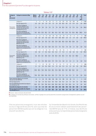 Chapitre 1
B. Recrutement/Carrière/Flux des agents titulaires
114 Bilan social du ministère de l’Éducation nationale, de l’Enseignement supérieur et de la Recherche - 2013-2014
Tableau 1.67
Catégorie
de
personnel
Catégorie statutaire/Âge Moins
58 ans
58
ans
59
ans
60
ans
61
ans
62
ans
63
ans
64
ans
65
ans
66
ans
67
ans
68
ans
69
ans
70
ans
et
plus
Total
Personnels
enseignants
Catégorie A 5 6 8 44 85 111 117 132 391 155 103 268 99 12 1 536
Part par âge (en %) 0,3 0,4 0,5 2,9 5,5 7,2 7,6 8,6 25,5 10,1 6,7 17,4 6,4 0,8 100,0
Part de la catégorie
statutaire/Départs à la
retraite des personnels
enseignants (en %)
0,3 0,4 0,5 2,9 5,5 7,2 7,6 8,6 25,5 10,1 6,7 17,4 6,4 0,8 100,0
Part de la catégorie
statutaire/Ensemble des
départs à la retraite (en %)
16,7 42,9 23,5 20,2 15,7 36,4 44,2 53,7 66,7 81,6 77,4 95,4 99,0 100,0 51,9
Personnels
BIATSS
Catégorie A 2 0 0 27 90 64 56 42 78 15 12 4 0 0 390
Part par âge (en %) 0,5 0,0 0,0 6,9 23,1 16,4 14,4 10,8 20,0 3,8 3,1 1,0 0,0 0,0 100,0
Part de la catégorie
statutaire/Départs à la
retraite des personnels
BIATSS (en %)
8,0 0,0 0,0 15,5 19,7 33,0 37,8 36,8 40,0 42,9 40,0 30,8 0,0 - 27,4
Part de la catégorie
statutaire/Ensemble des
départs à la retraite (en %)
6,7 0,0 0,0 12,4 16,6 21,0 21,1 17,1 13,3 7,9 9,0 1,4 0,0 0,0 13,2
Catégorie B 2 3 6 52 121 54 45 28 40 4 3 3 1 0 362
Part par âge (en %) 0,6 0,8 1,7 14,4 33,4 14,9 12,4 7,7 11,0 1,1 0,8 0,8 0,3 0,0 100,0
Part de la catégorie
statutaire/Départs à la
retraite des personnels
BIATSS (en %)
8,0 37,5 23,1 29,9 26,4 27,8 30,4 24,6 20,5 11,4 10,0 23,1 100,0 - 25,5
Part de la catégorie
statutaire/Ensemble des
départs à la retraite (en %)
6,7 21,4 17,6 23,9 22,3 17,7 17,0 11,4 6,8 2,1 2,3 1,1 1,0 0,0 12,2
Catégorie C 21 5 20 95 247 76 47 44 77 16 15 6 0 0 669
Part par âge (en %) 3,1 0,7 3,0 14,2 36,9 11,4 7,0 6,6 11,5 2,4 2,2 0,9 0,0 0,0 100,0
Part de la catégorie
statutaire/Départs à la
retraite des personnels
BIATSS (en %)
84,0 62,5 76,9 54,6 53,9 39,2 31,8 38,6 39,5 45,7 50,0 46,2 0,0 - 47,1
Part de la catégorie
statutaire/Ensemble des
départs à la retraite (en %)
70,0 35,7 58,8 43,6 45,5 24,9 17,7 17,9 13,1 8,4 11,3 2,1 0,0 0,0 22,6
Sous-total des départs à la retraite
des personnels BIATSS
25 8 26 174 458 194 148 114 195 35 30 13 1 0 1 421
Part par âge (en %) 1,8 0,6 1,8 12,2 32,2 13,7 10,4 8,0 13,7 2,5 2,1 0,9 0,1 0,0 100,0
Part des BIATSS/Ensemble des départs
à la retraite (en %)
83,3 57,1 76,5 79,8 84,3 63,6 55,8 46,3 33,3 18,4 22,6 4,6 1,0 0,0 48,1
Ensemble des départs à la retraite 30 14 34 218 543 305 265 246 586 190 133 281 100 12 2 957
Part par âge de l’ensemble des départs
à la retraite (en %)
1,0 0,5 1,1 7,4 18,4 10,3 9,0 8,3 19,8 6,4 4,5 9,5 3,4 0,4 100,0
Sources : bases et annuaires des personnels.
Les départs à la retraite des professeurs des écoles, certiﬁés et agrégés ainsi que des personnels d’orientation exerçant dans l’enseignement supérieur ne sont
pas disponibles.
Chez les personnels enseignants, le pic des retraites
se situe à l’âge de 65 ans (25,5%), alors que chez les
personnels BIATSS (quelle que soit la catégorie) il se
situe à 61 ans (32,2%).
Sur l’ensemble des départs à la retraite, les effectifs des
62 ans et moins relèvent essentiellement des person-
nels BIATSS (plus de 77%); à l’inverse, ceux des 65 ans
et plus sont pour la majorité des personnels enseignants
(près de 80%).
MEN_BilanSocial2014_vol2.indb 114 26/03/15 14:10
 