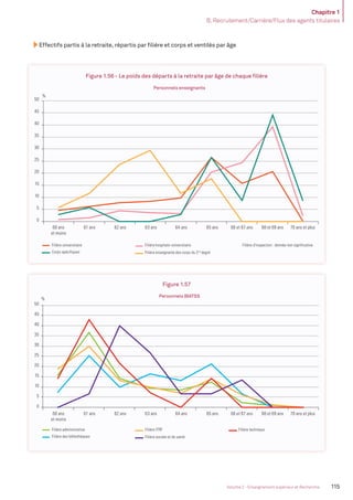 Chapitre 1
B. Recrutement/Carrière/Flux des agents titulaires
115Volume 2 - Enseignement supérieur et Recherche
Effectifs partis à la retraite, répartis par ﬁlière et corps et ventilés par âge
Figure 1.56 - Le poids des départs à la retraite par âge de chaque ﬁlière
Personnels enseignants
Personnels BIATSS
Corps spécifiques
Filière hospitalo-universitaireFilière universitaire
Filière enseignante des corps du 2nd
degré
Filière des bibliothèques
Filière ITRFFilière administrative
Filière sociale et de santé
Filière technique
0
5
10
15
20
25
30
35
40
45
50
60 ans
et moins
61 ans 62 ans 63 ans 64 ans 65 ans 66 et 67 ans 68 et 69 ans 70 ans et plus
60 ans
et moins
61 ans 62 ans 63 ans 64 ans 65 ans 66 et 67 ans 68 et 69 ans 70 ans et plus
%
Filière d'inspection : donnée non significative
0
5
10
15
20
25
30
35
40
45
50
%
Figure 1.57
Personnels enseignants
Personnels BIATSS
Corps spécifiques
Filière hospitalo-universitaireFilière universitaire
Filière enseignante des corps du 2nd
degré
Filière des bibliothèques
Filière ITRFFilière administrative
Filière sociale et de santé
Filière technique
0
5
10
15
20
25
30
35
40
45
50
60 ans
et moins
61 ans 62 ans 63 ans 64 ans 65 ans 66 et 67 ans 68 et 69 ans 70 ans et plus
60 ans
et moins
61 ans 62 ans 63 ans 64 ans 65 ans 66 et 67 ans 68 et 69 ans 70 ans et plus
%
Filière d'inspection : donnée non significative
0
5
10
15
20
25
30
35
40
45
50
%
MEN_BilanSocial2014_vol2.indb 115 26/03/15 14:10
 