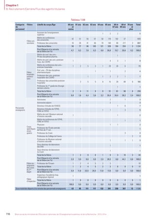 Chapitre 1
B. Recrutement/Carrière/Flux des agents titulaires
116 Bilan social du ministère de l’Éducation nationale, de l’Enseignement supérieur et de la Recherche - 2013-2014
Tableau 1.68
Catégorie
de
personnel
Filière Libellé du corps/Âge 60 ans
et
moins
61 ans 62 ans 63 ans 64 ans 65 ans 66 et
67 ans
68 et
69 ans
70 ans
et
plus
Total
Personnels
enseignants
Filière uni-
versitaire
Assistant de l’enseignement
supérieur
1 2 2 5
Maître de conférences
des universités
42 51 55 57 50 178 102 37 572
Professeur des universités 16 26 41 46 70 148 90 217 3 657
Total de la ﬁlière 58 77 96 103 121 328 194 254 3 1 234
Part/Départs à la retraite
de la ﬁlière (en %)
4,7 6,2 7,8 8,3 9,8 26,6 15,7 20,6 0,2 100,0
Filière
hospitalo-
universi-
taire
Maître de conf. des univ.-
PH des disciplines pharma.
1 1
Maître de conf. des univ.-praticien
hosp. des CSERD
1 4 3 1 9
Maître de conférences des univ.-
praticien hospitalier
1 2 5 3 1 29 26 6 73
Prof. univ. - PH des disciplines
pharmaceutiques
1 1 2 4
Professeur des univ.-praticien
hospitalier des CSERD
1 1 2 2 1 7
Professeur des universités-praticien
hospitalier
2 5 5 6 15 28 88 6 155
Professeur du 1er
grade de chirurgie
dentaire odonto.
1 1
Total de la ﬁlière 2 4 11 9 8 51 61 98 6 250
Part/Départs à la retraite
de la ﬁlière (en %)
0,8 1,6 4,4 3,6 3,2 20,4 24,4 39,2 2,4 100,0
Corps
spéciﬁques
ensei-
gnants
Astronome 2 1 3
Astronome adjoint 1 2 3
Directeur d’études de l’EHESS 1 6 7
Directeur d’études de l’EPHE,
l’ENC et l’EFEO
1 1 3 5
Maître de conf. Muséum national
d’histoire naturelle
1 1 2
Maître de conférences de l’EPHE,
l’ENC et l’EFEO
1 1
Physicien 1 1 2
Professeur de l’École centrale
de Paris de 1re
cat.
1 1
Professeur du Cnam 3 3
Professeur du Collège de France 2 2
Professeur du Muséum national
d’histoire naturelle
1 1 1 3
Sous-directeur de laboratoire
des ENS
1 1
Sous-directeur de laboratoire
du Cnam
1 1
Total de la ﬁlière 1 2 0 0 1 9 3 15 3 34
Part/Départs à la retraite
de la ﬁlière (en %)
2,9 5,9 0,0 0,0 2,9 26,5 8,8 44,1 8,8 100,0
Filière en-
seignante
des corps
du 2nd
degré
Professeur de l’Ensam 1 2 4 5 2 3 17
Total de la ﬁlière 1 2 4 5 2 3 0 0 0 17
Part/Départs à la retraite
de la ﬁlière (en %)
5,9 11,8 23,5 29,4 11,8 17,6 0,0 0,0 0,0 100,0
Filière
d’inspection
Inspecteur d’académie-Insp.
pédagogique régional
1 1
Total de la ﬁlière 1 0 0 0 0 0 0 0 0 1
Part/Départs à la retraite
de la ﬁlière (en %)
100,0 0,0 0,0 0,0 0,0 0,0 0,0 0,0 0,0 100,0
Sous-totaldesdépartsàlaretraitedespersonnelsenseignants 63 85 111 117 132 391 258 367 12 1 536
MEN_BilanSocial2014_vol2.indb 116 26/03/15 14:10
 