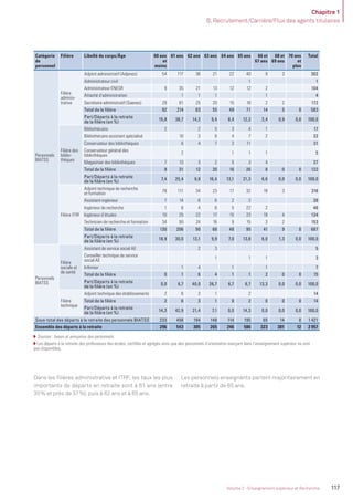 Chapitre 1
B. Recrutement/Carrière/Flux des agents titulaires
117Volume 2 - Enseignement supérieur et Recherche
Catégorie
de
personnel
Filière Libellé du corps/Âge 60 ans
et
moins
61 ans 62 ans 63 ans 64 ans 65 ans 66 et
67 ans
68 et
69 ans
70 ans
et
plus
Total
Personnels
BIATSS
Filière
adminis-
trative
Adjoint administratif (Adjenes) 54 117 36 21 22 40 9 3 302
Administrateur civil 1 1
Administrateur ENESR 9 35 21 13 12 12 2 104
Attaché d’administration 1 1 1 1 4
Secrétaire administratif (Saenes) 29 61 25 20 15 18 2 2 172
Total de la ﬁlière 92 214 83 55 49 71 14 5 0 583
Part/Départs à la retraite
de la ﬁlière (en %)
15,8 36,7 14,2 9,4 8,4 12,2 2,4 0,9 0,0 100,0
Filière des
biblio-
thèques
Bibliothécaire 2 2 5 3 4 1 17
Bibliothécaire assistant spécialisé 10 3 6 4 7 2 32
Conservateur des bibliothèques 6 4 7 3 11 31
Conservateur général des
bibliothèques
2 1 1 1 5
Magasinier des bibliothèques 7 13 3 2 5 3 4 37
Total de la ﬁlière 9 31 12 20 16 26 8 0 0 122
Part/Départs à la retraite
de la ﬁlière (en %)
7,4 25,4 9,8 16,4 13,1 21,3 6,6 0,0 0,0 100,0
Filière ITRF
Adjoint technique de recherche
et formation
78 111 34 23 17 32 18 3 316
Assistant-ingénieur 7 14 6 6 2 3 38
Ingénieur de recherche 1 6 4 6 5 22 2 46
Ingénieur d’études 10 25 22 17 15 23 18 4 134
Technicien de recherche et formation 34 50 24 16 9 15 3 2 153
Total de la ﬁlière 130 206 90 68 48 95 41 9 0 687
Part/Départs à la retraite
de la ﬁlière (en %)
18,9 30,0 13,1 9,9 7,0 13,8 6,0 1,3 0,0 100,0
Personnels
BIATSS
Filière
sociale et
de santé
Assistant de service social AE 2 3 5
Conseiller technique de service
social AE
1 1 1 3
Inﬁrmier 1 4 1 1 7
Total de la ﬁlière 0 1 6 4 1 1 2 0 0 15
Part/Départs à la retraite
de la ﬁlière (en %)
0,0 6,7 40,0 26,7 6,7 6,7 13,3 0,0 0,0 100,0
Filière
technique
Adjoint technique des établissements 2 6 3 1 2 14
Total de la ﬁlière 2 6 3 1 0 2 0 0 0 14
Part/Départs à la retraite
de la ﬁlière (en %)
14,3 42,9 21,4 7,1 0,0 14,3 0,0 0,0 0,0 100,0
Sous-total des départs à la retraite des personnels BIATSS 233 458 194 148 114 195 65 14 0 1 421
Ensemble des départs à la retraite 296 543 305 265 246 586 323 381 12 2 957
Sources : bases et annuaires des personnels.
Les départs à la retraite des professeurs des écoles, certiﬁés et agrégés ainsi que des personnels d’orientation exerçant dans l’enseignement supérieur ne sont
pas disponibles.
Dans les ﬁlières administrative et ITRF, les taux les plus
importants de départs en retraite sont à 61 ans (entre
30% et près de 37%), puis à 62 ans et à 65 ans.
Les personnels enseignants partent majoritairement en
retraite à partir de 65 ans.
MEN_BilanSocial2014_vol2.indb 117 26/03/15 14:10
 