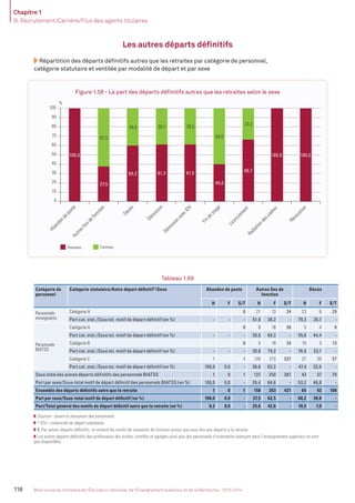 Chapitre 1
B. Recrutement/Carrière/Flux des agents titulaires
118 Bilan social du ministère de l’Éducation nationale, de l’Enseignement supérieur et de la Recherche - 2013-2014
Les autres départs déﬁnitifs
Répartition des départs déﬁnitifs autres que les retraites par catégorie de personnel,
catégorie statutaire et ventilée par modalité de départ et par sexe
Figure 1.58 - La part des départs déﬁnitifs autres que les retraites selon le sexe
100,0
37,5
60,2 61,3 61,5
40,0
66,7
100,0 100,0
62,5
39,8 38,7 38,5
60,0
33,3
0
10
20
30
40
50
60
70
80
90
100
AbandondeposteAutresfinsdefonction
Décès
Démission
DémissionavecIDV
Findestage
LicenciementRadiationdescadres
Révocation
%
Hommes Femmes
Tableau 1.69
Catégorie de
personnel
Catégorie statutaire/Autre départ déﬁnitif1
/Sexe Abandon de poste Autres ﬁns de
fonction
Décès
H F S/T H F S/T H F S/T
Personnels
enseignants
Catégorie A 0 21 13 34 23 6 29
Part cat. stat./Sous tot. motif de départ déﬁnitif (en %) - - - 61,8 38,2 - 79,3 20,7 -
Personnels
BIATSS
Catégorie A 0 8 18 26 5 4 9
Part cat. stat./Sous tot. motif de départ déﬁnitif (en %) - - - 30,8 69,2 - 55,6 44,4 -
Catégorie B 0 5 19 24 10 3 13
Part cat. stat./Sous tot. motif de départ déﬁnitif (en %) - - - 20,8 79,2 - 76,9 23,1 -
Catégorie C 1 1 124 213 337 27 30 57
Part cat. stat./Sous tot. motif de départ déﬁnitif (en %) 100,0 0,0 - 36,8 63,2 - 47,4 52,6 -
Sous-total des autres départs déﬁnitifs des personnels BIATSS 1 0 1 137 250 387 42 37 79
Part par sexe/Sous-total motif de départ déﬁnitif des personnels BIATSS (en %) 100,0 0,0 - 35,4 64,6 - 53,2 46,8 -
Ensemble des départs déﬁnitifs autre que la retraite 1 0 1 158 263 421 65 43 108
Part par sexe/Sous-total motif de départ déﬁnitif (en %) 100,0 0,0 - 37,5 62,5 - 60,2 39,8 -
Part/Total général des motifs de départ déﬁnitif autre que la retraite (en %) 0,2 0,0 - 25,6 42,6 - 10,5 7,0 -
Sources : bases et annuaires des personnels.
* IDV = indemnité de départ volontaire.
1. Par autres départs déﬁnitifs, on entend les motifs de cessation de fonction autres que ceux liés aux départs à la retraite.
Les autres départs déﬁnitifs des professeurs des écoles, certiﬁés et agrégés ainsi que des personnels d’orientation exerçant dans l’enseignement supérieur ne sont
pas disponibles.
MEN_BilanSocial2014_vol2.indb 118 26/03/15 14:10
 