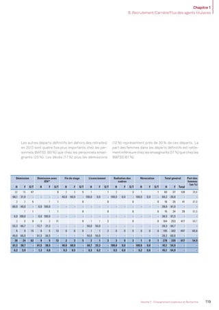 Chapitre 1
B. Recrutement/Carrière/Flux des agents titulaires
119Volume 2 - Enseignement supérieur et Recherche
Démission Démission avec
IDV*
Fin de stage Licenciement Radiation des
cadres
Révocation Total général Part des
femmes
(en %)
H F S/T H F S/T H F S/T H F S/T H F S/T H F S/T H F Total
32 15 47 0 2 3 5 1 1 3 3 1 1 83 37 120 30,8
68,1 31,9 - - - - 40,0 60,0 - 100,0 0,0 - 100,0 0,0 - 100,0 0,0 - 69,2 30,8 - -
3 2 5 1 1 0 0 0 0 16 25 41 61,0
60,0 40,0 - 0,0 100,0 - - - - - - - - - - - - - 39,0 61,0 - -
1 1 1 1 0 0 0 0 15 24 39 61,5
0,0 100,0 - 0,0 100,0 - - - - - - - - - - - - - 38,5 61,5 - -
3 6 9 8 3 11 0 1 1 2 0 0 164 253 417 60,7
33,3 66,7 - 72,7 27,3 - - - - 50,0 50,0 - - - - - - - 39,3 60,7 - -
6 9 15 8 5 13 0 0 0 1 1 2 0 0 0 0 0 0 195 302 497 60,8
40,0 60,0 - 61,5 38,5 - - - - 50,0 50,0 - - - - - - - 39,2 60,8 - -
38 24 62 8 5 13 2 3 5 2 1 3 3 0 3 1 0 1 278 339 617 54,9
61,3 38,7 - 61,5 38,5 - 40,0 60,0 - 66,7 33,3 - 100,0 0,0 - 100,0 0,0 - 45,1 54,9 - -
6,2 3,9 - 1,3 0,8 - 0,3 0,5 - 0,3 0,2 - 0,5 0,0 - 0,2 0,0 - 45,1 54,9 - -
Les autres départs déﬁnitifs (en dehors des retraites)
en 2013 sont quatre fois plus importants chez les per-
sonnels BIATSS (80%) que chez les personnels ensei-
gnants (20 %). Les décès (17 %) plus les démissions
(12 %) représentent près de 30 % de ces départs. La
part des femmes dans les départs déﬁnitifs est nette-
ment inférieure chez les enseignants (31%) que chez les
BIATSS (61%).
MEN_BilanSocial2014_vol2.indb 119 26/03/15 14:10
 