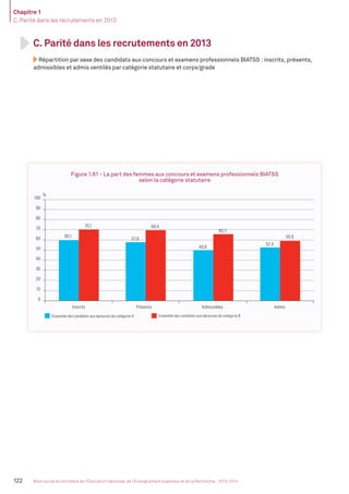 Chapitre 1
C. Parité dans les recrutements en 2013
122 Bilan social du ministère de l’Éducation nationale, de l’Enseignement supérieur et de la Recherche - 2013-2014
C. Parité dans les recrutements en 2013
Répartition par sexe des candidats aux concours et examens professionnels BIATSS : inscrits, présents,
admissibles et admis ventilés par catégorie statutaire et corps/grade
Figure 1.61 - La part des femmes aux concours et examens professionnels BIATSS
selon la catégorie statutaire
Ensemble des candidats aux épreuves de catégorie A Ensemble des candidats aux épreuves de catégorie B
Inscrits Présents Admissibles Admis
%
Ratio admis/présents chez les hommes Ratio admis/présents chez les femmes
Catégorie A Catégorie B
%
60,1
57,8
49,8
52,4
70,1 69,4
65,7
58,9
0
10
20
30
40
50
60
70
80
90
100
4,3
14,3
3,4
9,0
0
2
4
6
8
10
12
14
16
18
20
MEN_BilanSocial2014_vol2.indb 122 26/03/15 14:10
 