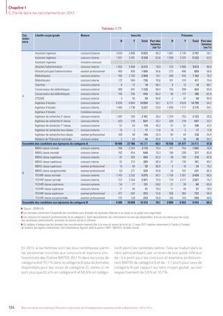 Chapitre 1
C. Parité dans les recrutements en 2013
124 Bilan social du ministère de l’Éducation nationale, de l’Enseignement supérieur et de la Recherche - 2013-2014
Tableau 1.71
Cat.
statu-
taire
Libellé corps/grade Nature Inscrits Présents
H F Total Part des
femmes
(en %)
H F Total Part des
femmes
(en %)
A
Assistant ingénieur concours externe 3 024 3 898 6 922 56,3 1 667 2 130 3 797 56,1
Assistant ingénieur concours interne 1 937 3 391 5 328 63,6 1 908 3 325 5 233 63,5
Assistant ingénieur troisième concours
Attaché d’administration concours interne 1 263 5 009 6 272 79,9 723 2 890 3 613 80,0
Attaché principal d’administration examen professionnel 460 600 1 060 56,6 373 486 859 56,6
Bibliothécaire concours externe 765 2 193 2 958 74,1 346 816 1 162 70,2
Bibliothécaire concours interne 172 564 736 76,6 101 310 411 75,4
Chartiste concours externe 6 12 18 66,7 6 12 18 66,7
Conservateur des bibliothèques concours externe 389 841 1 230 68,4 155 299 454 65,9
Conservateur des bibliothèques concours interne 150 295 445 66,3 69 117 186 62,9
CTSSAE concours interne 3 55 58 94,8 2 47 49 95,9
Ingénieur d’études concours externe 6 830 8 064 14 894 54,1 6 771 8 024 14 795 54,2
Ingénieur d’études concours interne 1 485 1 736 3 221 53,9 1 458 1 717 3 175 54,1
Ingénieur d’études troisième concours
Ingénieur de recherche 2e
classe concours externe 1 397 764 2 161 35,4 1 370 753 2 123 35,5
Ingénieur de recherche 2e
classe concours interne 429 218 647 33,7 429 218 647 33,7
Ingénieur de recherche 1re
classe concours externe 57 53 110 48,2 57 51 108 47,2
Ingénieur de recherche hors classe concours externe 15 2 17 11,8 15 2 17 11,8
Ingénieur de recherche hors classe examen professionnel 100 48 148 32,4 84 44 128 34,4
Médecin de l’Éducation nationale concours unique 3 43 46 93,5 2 36 38 94,7
Ensemble des candidats aux épreuves de catégorie A 18 485 27 786 46 271 60,1 15 536 21 277 36 813 57,8
B
BIBAS classe normale concours externe 766 2 344 3 110 75,4 311 754 1 065 70,8
BIBAS classe normale concours interne 192 454 646 70,3 108 209 317 65,9
BIBAS classe supérieure concours externe 81 383 464 82,5 38 180 218 82,6
BIBAS classe supérieure concours interne 52 213 265 80,4 31 130 161 80,7
BIBAS classe supérieure examen professionnel 10 40 50 80,0 5 19 24 79,2
BIBAS classe exceptionnelle examen professionnel 53 271 324 83,6 34 197 231 85,3
TECHRF classe normale concours externe 1 743 3 332 5 075 65,7 1 158 2 301 3 459 66,5
TECHRF classe normale concours interne 727 2 244 2 971 75,5 710 2 217 2 927 75,7
TECHRF classe supérieure concours externe 54 77 131 58,8 21 39 60 65,0
TECHRF classe supérieure concours interne 11 40 51 78,4 11 40 51 78,4
TECHRF classe supérieure examen professionnel 471 502 973 51,6 358 364 722 50,4
TECHRF classe exceptionnelle examen professionnel 125 128 253 50,6 105 103 208 49,5
Ensemble des candidats aux épreuves de catégorie B 4 285 10 028 14 313 70,1 2 890 6 553 9 443 69,4
Source : DGRH-D5.
Les données concernent l’ensemble des ministères pour lesquels les épreuves relatives à un corps ou un grade sont organisées.
Les concours et examens professionnels de la catégorie C étant déconcentrés, les informations ne sont pas disponibles. Il en est de même pour les corps
des secrétaires administratifs, assistant de service social et inﬁrmier.
Ce tableau n’intègre pas les données des recrutements réservés liés à la mise en œuvre de la loi du 12 mars 2012 relative notamment à l’accès à l’emploi
de titulaire des agents contractuels. Ces informations ﬁgurent dans la partie «ANT - BIATSS» du bilan social.
En 2013, si les femmes sont les plus nombreuses parmi
les personnes inscrites aux concours et examens pro-
fessionnels des ﬁlières BIATSS, 60,1% dans les corps de
catégorieAet70,1%danslacatégorieB(pasdedonnées
disponibles pour les corps de catégorie C), celles-ci ne
sont plus que 52,4% en catégorie A et 58,9% en catégo-
rie B parmi les candidats admis. Cela se traduit dans le
ratio admis/présent, par un écart de leur poids inférieur
de -0,4 point pour les concours et examens profession-
nels BIATSS de catégorie A et de -1,7 point pour ceux de
catégorie B par rapport au ratio moyen global, qui est
respectivement de 3,8% et 10,7%.
MEN_BilanSocial2014_vol2.indb 124 26/03/15 14:10
 
