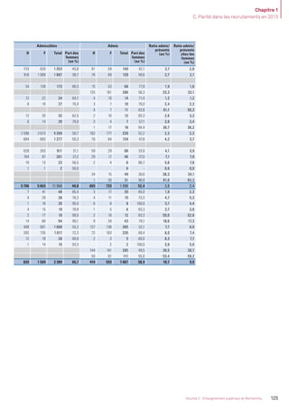 Chapitre 1
C. Parité dans les recrutements en 2013
125Volume 2 - Enseignement supérieur et Recherche
Admissibles Admis Ratio admis/
présents
(en %)
Ratio admis/
présents
chez les
femmes
(en %)
H F Total Part des
femmes
(en %)
H F Total Part des
femmes
(en %)
733 620 1 353 45,8 81 59 140 42,1 3,7 2,8
818 1 069 1 887 56,7 70 69 139 49,6 2,7 2,1
34 139 173 80,3 15 53 68 77,9 1,9 1,8
125 161 286 56,3 33,3 33,1
12 22 34 64,7 4 10 14 71,4 1,2 1,2
8 19 27 70,4 3 7 10 70,0 2,4 2,3
4 7 11 63,6 61,1 58,3
12 20 32 62,5 2 10 12 83,3 2,6 3,3
6 14 20 70,0 3 4 7 57,1 3,8 3,4
1 17 18 94,4 36,7 36,2
2 596 2 673 5 269 50,7 162 177 339 52,2 2,3 2,2
684 693 1 377 50,3 70 64 134 47,8 4,2 3,7
628 283 911 31,1 59 29 88 33,0 4,1 3,9
164 97 261 37,2 29 17 46 37,0 7,1 7,8
10 13 23 56,5 2 4 6 66,7 5,6 7,8
1 1 2 50,0 0 - 0,0 0,0
34 15 49 30,6 38,3 34,1
1 30 31 96,8 81,6 83,3
5 706 5 663 11 369 49,8 665 733 1 398 52,4 3,8 3,4
7 41 48 85,4 3 17 20 85,0 1,9 2,3
9 29 38 76,3 4 11 15 73,3 4,7 5,3
1 19 20 95,0 0 8 8 100,0 3,7 4,4
4 15 19 78,9 1 5 6 83,3 3,7 3,8
2 17 19 89,5 2 10 12 83,3 50,0 52,6
14 80 94 85,1 9 34 43 79,1 18,6 17,3
488 601 1 089 55,2 127 138 265 52,1 7,7 6,0
282 735 1 017 72,3 72 163 235 69,4 8,0 7,4
12 18 30 60,0 2 3 5 60,0 8,3 7,7
1 14 15 93,3 2 2 100,0 3,9 5,0
144 141 285 49,5 39,5 38,7
50 61 111 55,0 53,4 59,2
820 1 569 2 389 65,7 414 593 1 007 58,9 10,7 9,0
MEN_BilanSocial2014_vol2.indb 125 26/03/15 14:10
 