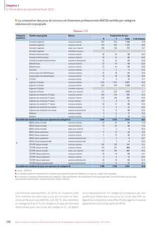 Chapitre 1
C. Parité dans les recrutements en 2013
126 Bilan social du ministère de l’Éducation nationale, de l’Enseignement supérieur et de la Recherche - 2013-2014
La composition des jurys de concours et d’examens professionnels BIATSS ventilés par catégorie
statutaire et corps/grade
Tableau 1.72
Catégorie
statutaire
Libellé corps/grade Nature Composition du jury
H F Total % de femmes
A
Assistant ingénieur concours externe 605 555 1 160 47,8
Assistant ingénieur concours interne 570 567 1 137 49,9
Assistant ingénieur exam. pro. réservé 330 383 713 53,7
Assistant ingénieur troisième concours
Attaché d’administration concours interne 46 44 90 48,9
Attaché d’administration concours réservé 46 44 90 48,9
Attaché principal d’administration examen professionnel 32 33 65 50,8
Bibliothécaire concours externe 25 44 69 63,8
Bibliothécaire concours interne 25 44 69 63,8
Chartiste concours externe 4 5 9 55,6
Conservateur des bibliothèques concours externe 45 38 83 45,8
Conservateur des bibliothèques concours interne 45 38 83 45,8
CTSSAE concours interne 6 8 14 57,1
Ingénieur d’études concours externe 1 255 1 202 2 457 48,9
Ingénieur d’études concours interne 620 600 1 220 49,2
Ingénieur d’études troisième concours
Ingénieur d’études exam. pro. réservé 517 553 1 070 51,7
Ingénieur de recherche 2e
classe concours externe 458 339 797 42,5
Ingénieur de recherche 2e
classe concours interne 235 189 424 44,6
Ingénieur de recherche 2e
classe exa pro réservé 4 8 12 66,7
Ingénieur de recherche 1re
classe concours externe 48 37 85 43,5
Ingénieur de recherche hors classe concours externe 6 6 12 50,0
Ingénieur de recherche hors classe examen professionnel 13 15 28 53,6
Médecin concours unique 5 12 17 70,6
Médecin concours réservé 4 11 15 73,3
Ensemble des membres de jurys aux épreuves de catégorie A 4 944 4 775 9 719 49,1
B
BIBAS classe normale concours externe 23 62 85 72,9
BIBAS classe normale concours interne 23 62 85 72,9
BIBAS classe normale exam. pro. réservé 2 3 5 60,0
BIBAS classe supérieure concours externe 11 23 34 67,6
BIBAS classe supérieure concours interne 11 23 34 67,6
BIBAS classe supérieure examen professionnel 2 4 6 66,7
BIBAS classe exceptionnelle examen professionnel 4 5 9 55,6
TECHRF classe normale concours externe 391 350 741 47,2
TECHRF classe normale concours interne 318 287 605 47,4
TECHRF classe normale exam. pro. réservé 241 246 487 50,5
TECHRF classe supérieure concours externe 30 34 64 53,1
TECHRF classe supérieure concours interne 6 6 12 50,0
TECHRF classe supérieure examen professionnel 30 33 63 52,4
TECHRF classe exceptionnelle examen professionnel 17 14 31 45,2
Ensemble des membres de jurys aux épreuves de catégorie B 1 109 1 152 2 261 51,0
Source : DGRH-D5.
Les données concernent l’ensemble des ministères pour lesquels les épreuves relatives à un corps ou un grade sont organisées.
Les concours et examens professionnels de la catégorie C étant déconcentrés, les informations ne sont pas disponibles. Il en est de même pour les corps
des secrétaires administratifs, assistant de service social et inﬁrmier.
Les femmes représentent, en 2013, en moyenne près
d’un membre sur deux des jurys de concours et exa-
mens professionnels BIATSS, soit 49,1% des membres
en catégorie A et 51% en catégorie B (pas de données
disponibles pour les corps de catégorie C). La légère
sous-représentation en catégorie A s’explique par leur
poids plus faible dans les jurys du corps des IGR, eu
égardàlacompositiondeseffectifsdesagentstitulaires
appartenant à ce corps (près de 36%).
MEN_BilanSocial2014_vol2.indb 126 26/03/15 14:10
 