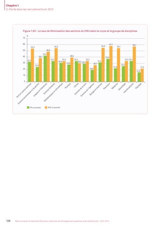 Chapitre 1
C. Parité dans les recrutements en 2013
128 Bilan social du ministère de l’Éducation nationale, de l’Enseignement supérieur et de la Recherche - 2013-2014
Figure 1.63 - Le taux de féminisation des sections du CNU selon le corps et le groupe de disciplines
%
32,2
23,8
42,0
33,3
30,6
27,8
33,3
29,2
18,9
31,4
37,0
21,8
25,0
33,3
15,0
53,3
38,1
48,6
54,3
33,3
38,9
30,0
33,3
26,7
54,9
57,7
54,1
33,3
56,7
21,4
0
10
20
30
40
50
60
70
Droitetsciencepolitique
Scienceséconomiquesetdegestion
Languesetlittératures
Scienceshumaines
M
athématiquesetinformatique
Physique
Chimie
Sciencesdelaterre
Sciencesdel'ingénieur
Biologieetbiochimie
Pharmacie
M
édecine
OdontologieInterdisciplinaire
Théologie
PR et assimilés MCF et assimilés
MEN_BilanSocial2014_vol2.indb 128 26/03/15 14:10
 