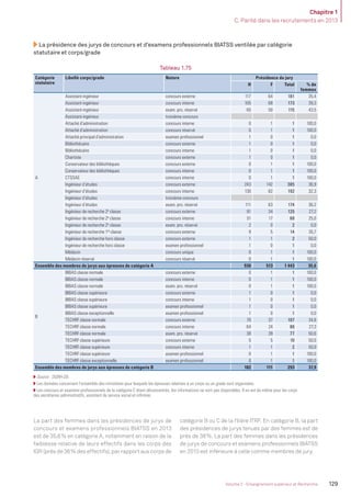 Chapitre 1
C. Parité dans les recrutements en 2013
129Volume 2 - Enseignement supérieur et Recherche
La présidence des jurys de concours et d’examens professionnels BIATSS ventilée par catégorie
statutaire et corps/grade
Tableau 1.75
Catégorie
statutaire
Libellé corps/grade Nature Présidence du jury
H F Total % de
femmes
A
Assistant-ingénieur concours externe 117 64 181 35,4
Assistant-ingénieur concours interne 105 68 173 39,3
Assistant-ingénieur exam. pro. réservé 65 50 115 43,5
Assistant-ingénieur troisième concours
Attaché d’administration concours interne 0 1 1 100,0
Attaché d’administration concours réservé 0 1 1 100,0
Attaché principal d’administration examen professionnel 1 0 1 0,0
Bibliothécaire concours externe 1 0 1 0,0
Bibliothécaire concours interne 1 0 1 0,0
Chartiste concours externe 1 0 1 0,0
Conservateur des bibliothèques concours externe 0 1 1 100,0
Conservateur des bibliothèques concours interne 0 1 1 100,0
CTSSAE concours interne 0 1 1 100,0
Ingénieur d’études concours externe 243 142 385 36,9
Ingénieur d’études concours interne 130 62 192 32,3
Ingénieur d’études troisième concours
Ingénieur d’études exam. pro. réservé 111 63 174 36,2
Ingénieur de recherche 2e
classe concours externe 91 34 125 27,2
Ingénieur de recherche 2e
classe concours interne 51 17 68 25,0
Ingénieur de recherche 2e
classe exam. pro. réservé 2 0 2 0,0
Ingénieur de recherche 1re
classe concours externe 9 5 14 35,7
Ingénieur de recherche hors classe concours externe 1 1 2 50,0
Ingénieur de recherche hors classe examen professionnel 1 0 1 0,0
Médecin concours unique 0 1 1 100,0
Médecin réservé concours réservé 0 1 1 100,0
Ensemble des membres de jurys aux épreuves de catégorie A 930 513 1 443 35,6
B
BIBAS classe normale concours externe 0 1 1 100,0
BIBAS classe normale concours interne 0 1 1 100,0
BIBAS classe normale exam. pro. réservé 0 1 1 100,0
BIBAS classe supérieure concours externe 1 0 1 0,0
BIBAS classe supérieure concours interne 1 0 1 0,0
BIBAS classe supérieure examen professionnel 1 0 1 0,0
BIBAS classe exceptionnelle examen professionnel 1 0 1 0,0
TECHRF classe normale concours externe 70 37 107 34,6
TECHRF classe normale concours interne 64 24 88 27,3
TECHRF classe normale exam. pro. réservé 38 39 77 50,6
TECHRF classe supérieure concours externe 5 5 10 50,0
TECHRF classe supérieure concours interne 1 1 2 50,0
TECHRF classe supérieure examen professionnel 0 1 1 100,0
TECHRF classe exceptionnelle examen professionnel 0 1 1 100,0
Ensemble des membres de jurys aux épreuves de catégorie B 182 111 293 37,9
Source : DGRH-D5.
Les données concernent l’ensemble des ministères pour lesquels les épreuves relatives à un corps ou un grade sont organisées.
Les concours et examens professionnels de la catégorie C étant déconcentrés, les informations ne sont pas disponibles. Il en est de même pour les corps
des secrétaires administratifs, assistant de service social et inﬁrmier.
La part des femmes dans les présidences de jurys de
concours et examens professionnels BIATSS en 2013
est de 35,6% en catégorie A, notamment en raison de la
faiblesse relative de leurs effectifs dans les corps des
IGR (près de 36% des effectifs), par rapport aux corps de
catégorie B ou C de la ﬁlière ITRF. En catégorie B, la part
des présidences de jurys tenues par des femmes est de
près de 38%. La part des femmes dans les présidences
de jurys de concours et examens professionnels BIATSS
en 2013 est inférieure à celle comme membres de jury.
MEN_BilanSocial2014_vol2.indb 129 26/03/15 14:10
 