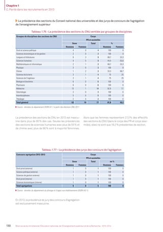 Chapitre 1
C. Parité dans les recrutements en 2013
130 Bilan social du ministère de l’Éducation nationale, de l’Enseignement supérieur et de la Recherche - 2013-2014
La présidence des sections du Conseil national des universités et des jurys de concours de l’agrégation
de l’enseignement supérieur
Tableau 1.76 - La présidence des sections du CNU ventilée par groupes de disciplines
Groupes de disciplines des sections du CNU Corps
PR et assimilés
Sexe Total %
Hommes Femmes Hommes Femmes
Droit et science politique 4 0 4 100 0
Sciences économiques et de gestion 2 0 2 100 0
Langues et littératures 6 3 9 66,7 33,3
Sciences humaines 4 5 9 44,4 55,6
Mathématiques et informatique 2 1 3 66,7 33,3
Physique 3 0 3 100 0
Chimie 1 2 3 33,3 66,7
Sciences de la terre 3 1 4 75 25
Sciences de l’ingénieur 3 1 4 75 25
Biologie et biochimie 6 0 6 100 0
Pharmacie 6 0 6 100 0
Médecine 13 1 14 92,9 7,1
Odontologie 3 0 3 100 0
Interdisciplinaire 5 0 5 100 0
Théologie 2 0 2 100 0
Total général 63 14 77 81,8 18,2
Source : données du département DGRH-A1-1 à partir des élections CNU 2011.
La présidence des sections de CNU en 2013 est mascu-
line dans plus de 80% des cas. Seules les présidences
des sections de sciences humaines avec plus de 55% et
de chimie avec plus de 66% sont à majorité féminines.
Alors que les femmes représentent 27,3% des effectifs
des sections du CNU (dans le corps des PR et corps assi-
milés), elles ne sont que 18,2% présidentes de section.
Tableau 1.77 - La présidence des jurys des concours de l’agrégation
Concours agrégation 2012-2013 Corps
PR et assimilés
Sexe Total en %
Hommes Femmes Hommes Femmes
Droit privé (externe) 1 0 1 100 0
Science politique (externe) 1 0 1 100 0
Sciences de gestion externe) 1 0 1 100 0
Droit privé (interne) 1 0 1 100 0
Sciences économiques (interne) 1 0 1 100 0
Total agrégations 5 0 5 100 0
Source : données du département du pilotage et d’appui aux établissements (DGRH-A2-1).
En 2013, la présidence de jury des concours d’agrégation
est exclusivement masculine.
MEN_BilanSocial2014_vol2.indb 130 26/03/15 14:10
 