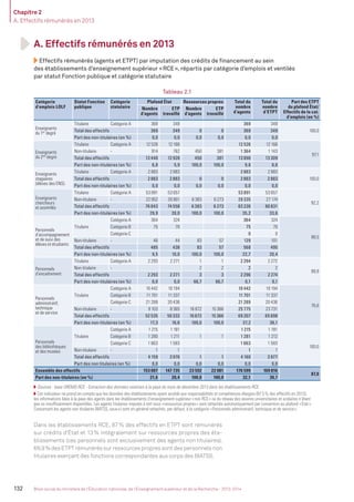 Chapitre 2
A. Effectifs rémunérés en 2013
132 Bilan social du ministère de l’Éducation nationale, de l’Enseignement supérieur et de la Recherche - 2013-2014
Tableau 2.1
Catégorie
d’emplois LOLF
Statut Fonction
publique
Catégorie
statutaire
Plafond État Ressources propres Total du
nombre
d’agents
Total du
nombre
d’ETPT
Part des ETPT
du plafond État/
Effectifs de la cat.
d’emplois (en %)
Nombre
d’agents
ETP
travaillé
Nombre
d’agents
ETP
travaillé
Enseignants
du 1er
degré
Titulaire Catégorie A 369 349 369 349
100,0Total des effectifs 369 349 0 0 369 349
Part des non-titulaires (en %) 0,0 0,0 0,0 0,0 0,0 0,0
Enseignants
du 2nd
degré
Titulaire Catégorie A 12 526 12 166 12 526 12 166
97,1
Non-titulaire - 914 762 450 381 1 364 1 143
Total des effectifs 13 440 12 928 450 381 13 890 13 309
Part des non-titulaires (en %) 6,8 5,9 100,0 100,0 9,8 8,6
Enseignants
stagiaires
(élèves des ENS)
Titulaire Catégorie A 2 883 2 883 2 883 2 883
100,0Total des effectifs 2 883 2 883 0 0 2 883 2 883
Part des non-titulaires (en %) 0,0 0,0 0,0 0,0 0,0 0,0
Enseignants
chercheurs
et assimilés
Titulaire Catégorie A 53 891 53 657 53 891 53 657
92,2
Non-titulaire - 22 952 20 901 6 383 6 273 29 335 27 174
Total des effectifs 76 843 74 558 6 383 6 273 83 226 80 831
Part des non-titulaires (en %) 29,9 28,0 100,0 100,0 35,2 33,6
Personnels
d’accompagnement
et de suivi des
élèves et étudiants
Titulaire
Catégorie A 364 324 364 324
88,5
Catégorie B 75 70 75 70
Catégorie C 0 0
Non-titulaire - 46 44 83 57 129 101
Total des effectifs 485 438 83 57 568 495
Part des non-titulaires (en %) 9,5 10,0 100,0 100,0 22,7 20,4
Personnels
d’encadrement
Titulaire Catégorie A 2 293 2 271 1 1 2 294 2 272
99,9
Non titulaire - 2 2 2 2
Total des effectifs 2 293 2 271 3 3 2 296 2 274
Part des non-titulaires (en %) 0,0 0,0 66,7 66,7 0,1 0,1
Personnels
administratif,
technique
et de service
Titulaire
Catégorie A 10 442 10 194 10 442 10 194
76,6
Catégorie B 11 701 11 337 11 701 11 337
Catégorie C 21 289 20 436 21 289 20 436
Non-titulaire - 9 103 8 365 16 672 15 366 25 775 23 731
Total des effectifs 52 535 50 332 16 672 15 366 69 207 65 698
Part des non-titulaires (en %) 17,3 16,6 100,0 100,0 37,2 36,1
Personnels
des bibliothèques
et des musées
Titulaire
Catégorie A 1 215 1 181 1 215 1 181
100,0
Catégorie B 1 280 1 211 1 1 1 281 1 212
Catégorie C 1 663 1 583 1 663 1 583
Non-titulaire - 1 1 1 1
Total des effectifs 4 159 3 976 1 1 4 160 3 977
Part des non titulaires (en %) 0,0 0,0 0,0 0,0 0,0 0,0
Ensemble des effectifs 153 007 147 735 23 592 22 081 176 599 169 816
87,0
Part des non-titulaires (en %) 21,6 20,4 100,0 100,0 32,1 30,7
Sources : base OREMS-RCE - Extraction des données relatives à la paye du mois de décembre 2013 dans les établissements RCE.
Cet indicateur ne prend en compte que les données des établissements ayant accédé aux responsabilités et compétences élargies (87,5% des effectifs en 2013),
les informations liées à la paye des agents dans les établissements d’enseignement supérieur «non RCE» ou du réseau des œuvres universitaires et scolaires n’étant
pas ou insufﬁsamment disponibles. Les agents titulaires imputés à tort sous «ressources propres» sont rattachés automatiquement par convention au plafond «État».
Concernant les agents non titulaires BIATSS, ceux-ci sont en général rattachés, par défaut, à la catégorie «Personnels administratif, technique et de service».
A. Effectifs rémunérés en 2013
Effectifs rémunérés (agents et ETPT) par imputation des crédits de ﬁnancement au sein
des établissements d’enseignement supérieur «RCE», répartis par catégorie d’emplois et ventilés
par statut Fonction publique et catégorie statutaire
Dans les établissements RCE, 87% des effectifs en ETPT sont rémunérés
sur crédits d’État et 13% intégralement sur ressources propres des éta-
blissements (ces personnels sont exclusivement des agents non titulaires).
69,9% des ETPT rémunérés sur ressources propres sont des personnels non
titulaires exerçant des fonctions correspondantes aux corps des BIATSS.
MEN_BilanSocial2014_vol2.indb 132 26/03/15 14:10
 