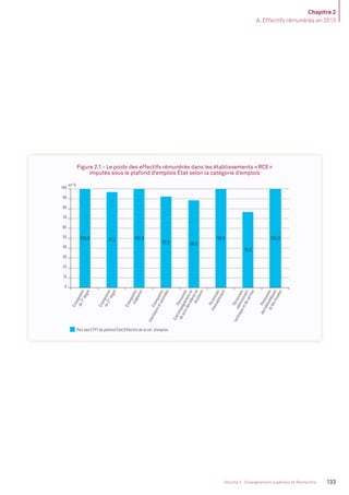 Chapitre 2
A. Effectifs rémunérés en 2013
133Volume 2 - Enseignement supérieur et Recherche
Figure 2.1 - Le poids des effectifs rémunérés dans les établissements «RCE»
imputés sous le plafond d’emplois État selon la catégorie d’emplois
en %
Part des ETPT du plafond État/Effectifs de la cat. d'emplois
0
10
20
30
40
50
60
70
80
90
100
Enseignants
du1er
degré
Enseignants
du2nd
degré
Enseignantsstagiaires
Enseignants
chercheursetassimilés
Personnels
d'accompagnementet
desuividesélèvesetétudiants
Personnels
d'encadrement
Personnels
administratif,
techniqueetdeservice
Personnels
desbibliothèques
etdesmusées
100,0 97,1 100,0
92,2 88,5
99,9
76,6
100,0
MEN_BilanSocial2014_vol2.indb 133 26/03/15 14:10
 