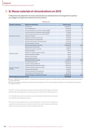 Chapitre 2
B. Masse salariale et rémunérations en 2013
134 Bilan social du ministère de l’Éducation nationale, de l’Enseignement supérieur et de la Recherche - 2013-2014
B. Masse salariale et rémunérations en 2013
Répartition des dépenses de masse salariale dans les établissements d’enseignement supérieur
par catégorie de dépenses et élément de rémunération
Tableau 2.2
Catégorie de dépenses Élément de rémunération Total (en euros) %
Rémunération d’activité
Traitement brut 4 380 159 371 85,7
Cours complémentaires 147 681 758 2,9
Prime de participation à la recherche scientiﬁque (PPRS) 120 406 786 2,4
Prime de recherche et d’enseignement supérieur (PRES) 77 048 650 1,5
Prime d’encadrement doctoral et de recherche (PEDR) 62 016 464 1,2
Indemnité de résidence 55 586 732 1,1
Supplément familial de traitement (SFT) 55 018 365 1,1
Prime de fonctions et de résultats (PFR) 32 807 738 0,6
Indemnité d’administration et de technicité (IAT) 22 052 785 0,4
Autres rémunérations d’activité 155 349 909 3,0
Total de la rémunération d’activité 5 108 128 557 100,0
Prestations sociales
Remboursement domicile-travail 13 459 755 54,7
Traitement brut versé en cas de CLD 10 085 070 41,0
Allocations familiales 295 721 1,2
Prestations en espèces d’assurance maladie 228 725 0,9
Prestations assurance invalidité 196 427 0,8
Majoration tierce personne 147 955 0,6
Autres prestations sociales 199 623 0,8
Total des prestations sociales 24 613 277 100,0
Charges et cotisations
patronales
Contributions pension civile 3 241 585 444 79,6
Cotisations maladie déplafonnées 426 407 657 10,5
Cotisations patronales allocations familiales 234 022 591 5,7
Cotisations patronales versement transport 84 405 589 2,1
Cotisations patronales RAFP 28 458 011 0,7
Cotisations patronales FNAL déplafonnées 21 960 561 0,5
Autres charges et cotisations patronales 38 043 296 0,9
Total des charges et cotisations patronales 4 074 883 148 100,0
Total des dépenses de masse salariale 9 207 624 983 -
Sources : OREMS-RCE et POLCA. Périmètre : les établissements d’enseignement supérieur. Les données relatives au réseau des œuvres universitaires et scolaires
ne sont pas disponibles.
Le tableau fait apparaître les éléments de rémunération principaux (supérieurs à 0,4% de chaque catégorie de dépenses); les autres éléments de rémunération
sont regroupés ensemble.
En 2013, la masse salariale consacrée à la rémunération des agents titulaires
affectés dans l’enseignement supérieur est de l’ordre de 9,2 milliards d’euros.
5,1 milliards d’euros sont consacrés aux rémunérations d’activité, dont près de
4,4milliardspourletraitementbrut.
Plus de 44% des dépenses de masse salariale concernent les charges et
cotisationspatronalesquiincluentenpremierlieulescotisationsverséespar
l’État au titre de la pension civile (3,2 milliards d’euros).
MEN_BilanSocial2014_vol2.indb 134 26/03/15 14:10
 
