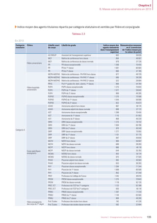 Chapitre 2
B. Masse salariale et rémunérations en 2013
135Volume 2 - Enseignement supérieur et Recherche
Indice moyen des agents titulaires répartis par catégorie statutaire et ventilés par ﬁlière et corps/grade
Tableau 2.3
En 2013
Catégorie
statutaire
Filière Libellé court
du corps
Libellé du grade Indice moyen des
agents rémunérés
dans l’enseignement
supérieur
Rémunération moyenne
en € (conversion
de l’indice moyen par
la valeur du point)
Catégorie A
Filière universitaire
AS ENSUP Assistant de l’enseignement supérieur 663 36 839
MCF Maître de conférences hors classe 864 48 007
MCF Maître de conférences de classe normale 679 37 728
PR PR classe exceptionnelle 1 268 70 455
PR PR de 1re
classe 1 081 60 064
PR PR de 2e
classe 860 47 785
Filière hospitalo-
universitaire
MCPH-MCPHO Maitre de conférences - PH-PHO hors classe 877 48 729
MCPH-MCPHO Maitre de conférences - PH-PHO 1re
classe 690 38 339
MCPH-MCPHO Maitre de conférences - PH-PHO 2e
classe 522 29 004
PR1G Prof 1er
grade chir. dent. odonto. 1re
classe 806 44 784
PUPH PUPH classe exceptionnelle 1 275 70 843
PUPH PUPH de 1re
classe 1 077 59 842
PUPH PUPH de 2e
classe 869 48 285
PUPHO PUPHO classe exceptionnelle 1 270 70 566
PUPHO PUPHO de 1re
classe 1 044 58 008
PUPHO PUPHO de 2e
classe 822 45 673
Corps spéciﬁques
enseignants
ASAD Astronome adjoint hors classe 867 48 174
ASAD Astronome adjoint de classe normale 669 37 172
AST Astronome classe exceptionnelle 1 268 70 455
AST Astronome de 1re
classe 1 115 61 953
AST Astronome de 2e
classe 868 48 229
DIRH DIRH classe exceptionnelle 1 273 70 732
DIRH DIRH de 1re
classe 1 094 60 786
DIRH DIRH de 2e
classe 870 48 340
DIRP DIRP classe exceptionnelle 1 277 70 955
DIRP DIRP de 1re
classe 1 101 61 175
DIRP DIRP de 2e
classe 897 49 840
MCFH MCFH hors classe 900 50 007
MCFH MCFH de classe normale 689 38 283
MCFP MCFP hors classe 866 48 118
MCFP MCFP de classe normale 644 35 783
MCMU MCMU hors classe 903 50 174
MCMU MCMU de classe normale 675 37 505
PHAD Physicien adjoint hors classe 892 49 563
PHAD Physicien adjoint de classe normale 653 36 283
PHY Physicien classe exceptionnelle 1 284 71 344
PHY Physicien de 1re
classe 1 089 60 509
PHY Physicien de 2e
classe 852 47 340
PRCF Professeur du Collège de France 1 242 69 010
PRCM PRCM classe exceptionnelle 1 275 70 843
PRCM PRCM de classe normale 1 118 62 120
PREC 1CT Professeur de l’ECP de 1re
catégorie 1 123 62 398
PREC 2CT Professeur de l’ECP de 2e
catégorie 830 46 118
PRMU PRMU classe exceptionnelle 1 287 71 510
PRMU PRMU de 1re
classe 1 144 63 565
PRMU PRMU de 2e
classe 869 48 285
Filière enseignante
des corps du 1er
degré
Prof. Écoles Professeur des écoles hors classe 742 41 228
Prof. Écoles Professeur des écoles classe normale 592 32 894
MEN_BilanSocial2014_vol2.indb 135 26/03/15 14:10
 