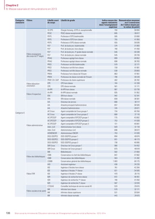 Chapitre 2
B. Masse salariale et rémunérations en 2013
136 Bilan social du ministère de l’Éducation nationale, de l’Enseignement supérieur et de la Recherche - 2013-2014
Catégorie
statutaire
Filière Libellé court
du corps
Libellé du grade Indice moyen des
agents rémunérés
dans l’enseignement
supérieur
Rémunération moyenne
en € (conversion
de l’indice moyen par
la valeur du point)
Catégorie A
Filière enseignante
des corps du 2nd
degré
CE EPS Chargé d’enseig. d’EPS cl. exceptionnelle 700 38 894
PEGC PEGC classe exceptionnelle 695 38 617
PEPS Professeur d’EPS biadmissible 595 33 060
PEPS Professeur d’EPS hors classe 755 41 950
PEPS Professeur d’EPS classe normale 555 30 838
PLP Prof. de lycée pro. biadmissible 574 31 893
PLP Prof. de lycée pro. hors classe 746 41 450
PLP Prof. de lycée pro. 2e
grade classe normale 546 30 338
PLP Prof. de lycée pro. classe normale 535 29 726
PRAG Professeur agrégé hors classe 899 49 952
PRAG Professeur agrégé classe normale 698 38 783
PRCE Professeur certiﬁé biadmissible 579 32 171
PRCE Professeur certiﬁé hors classe 739 41 061
PRCE Professeur certiﬁé classe normale 538 29 893
PREN Professeur hors classe de l’Ensam 863 47 951
PREN Professeur de classe normale de l’Ensam 706 39 228
PROF. CH. SUP. Professeur de chaire supérieure 482 26 782
Filière éducation-
orientation
CPE CPE hors classe 744 41 339
CPE CPE classe normale 561 31 171
Filière d’inspection
IA-IPR IA-IPR hors classe 967 53 730
IA-IPR IA-IPR classe normale 935 51 952
IEN IEN hors classe 942 52 341
IEN IEN classe normale 658 36 561
Filière administrative
AA Directeur de service 686 38 117
AA Attaché principal d’administration 657 36 505
AA Attaché d’administration 516 28 671
AC Crous Agent comptable de Crous groupe 1 734 40 784
AC Crous Agent comptable de Crous groupe 2 668 37 116
AC EPCSCP Agent comptable d’EPCSCP groupe 1 775 43 062
AC EPCSCP Agent comptable d’EPCSCP groupe 2 753 41 839
AC EPCSCP Agent comptable d’EPCSCP groupe 3 721 40 061
Adm. civil Administrateur hors classe 920 51 118
Adm. Civil Administrateur civil 696 38 672
ADMENESR Administrateur ENESR 753 41 839
DGS-SGEPES DGS-SGEPES groupe 1 894 49 674
DGS-SGEPES DGS-SGEPES groupe 2 831 46 173
DGS-SGEPES DGS-SGEPES groupe 3 736 40 895
DIR Crous Directeur de Crous groupe 1 980 54 452
DIR Crous Directeur de Crous groupe 2 875 48 618
Filière des bibliothèques
BIB Bibliothécaire 502 27 893
CBIB Conservateur en chef des bibliothèques 847 47 062
CBIB Conservateur des bibliothèques 563 31 282
CGBIB Conservateur général des bibliothèques 1 083 60 175
Filière ITRF
ASI Assistant-ingénieur 436 24 226
IGE Ingénieur d’études hors classe 761 42 284
IGE Ingénieur d’études 1re
classe 621 34 505
IGE Ingénieur d’études 2e
classe 470 26 115
IGR Ingénieur de recherche hors classe 872 48 451
IGR Ingénieur de recherche 1re
classe 746 41 450
IGR Ingénieur de recherche 2e
classe 587 32 616
Filière sociale et de santé
CTSSAE Conseiller technique de service social AE 533 29 615
INF Inﬁrmier hors classe 579 32 171
INF Inﬁrmier classe supérieure 531 29 504
INF Inﬁrmier classe normale 443 24 615
MEN_BilanSocial2014_vol2.indb 136 26/03/15 14:10
 