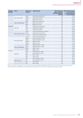 Chapitre 2
B. Masse salariale et rémunérations en 2013
137Volume 2 - Enseignement supérieur et Recherche
Catégorie
statutaire
Filière Libellé court
du corps
Libellé du grade Indice moyen des
agents rémunérés
dans l’enseignement
supérieur
Rémunération moyenne
en € (conversion
de l’indice moyen par
la valeur du point)
Catégorie B
Filière administrative
Saenes Saenes classe exceptionnelle 490 27 226
Saenes Saenes classe supérieure 437 24 281
Saenes Saenes classe normale 378 21 003
Filière des bibliothèques
BIBAS BIBAS classe exceptionnelle 485 26 948
BIBAS BIBAS classe supérieure 384 21 336
BIBAS BIBAS classe normale 363 20 170
Filière ITRF
TECH TECHRF classe exceptionnelle 491 27 282
TECH TECHRF classe supérieure 430 23 892
TECH TECHRF classe normale 361 20 058
Filière sociale et de santé
ASSAE Assistant principal de service social AE 539 29 949
ASSAE Assistant de service social AE 412 22 892
Inf. cat. B Inﬁrmier classe supérieure (cat. B) 471 26 170
Inf. cat. B Inﬁrmier classe normale (cat. B) 483 26 837
Catégorie C
Filière administrative
Adjenes Adjenes principal de 1re
classe 370 20 558
Adjenes Adjenes principal de 2e
classe 351 19 503
Adjenes Adjenes 1re
classe 319 17 725
Adjenes Adjenes 2e
classe 313 17 391
Filière des bibliothèques
MAGB MAGB principal de 1re
classe 382 21 225
MAGB MAGB principal de 2e
classe 338 18 780
MAGB MAGB 1re
classe 325 18 058
MAGB MAGB 2e
classe 317 17 614
Filière ITRF
ATRF ATRF principal de 1re
classe 360 20 003
ATRF ATRF principal de 2e
classe 317 17 614
ATRF ATRF 1re
classe 324 18 003
ATRF ATRF 2e
classe 305 16 947
Filière technique
ATEC ATEC principal de 1re
classe 347 19 281
ATEC ATEC principal de 2e
classe 362 20 114
ATEC ATEC 1re
classe 338 18 780
ATEC ATEC 2e
classe 321 17 836
Sources : service de l’encadrement et annuaires des personnels pour les BIATSS; OREMS-RCE et POLCA pour les personnels enseignants (pour certains corps,
comme les MCPHP ou les PUPHP, ceux-ci sont intégrés à des corps assimilés en l’absence d’une nomenclature «paye» pour ces corps).
MEN_BilanSocial2014_vol2.indb 137 26/03/15 14:10
 
