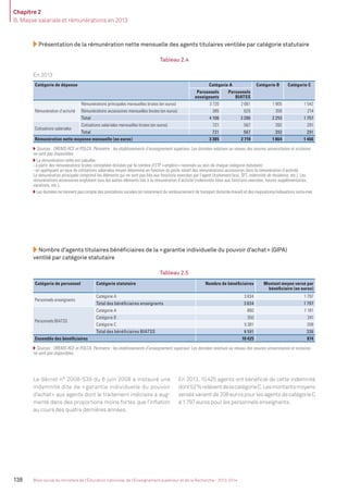 Chapitre 2
B. Masse salariale et rémunérations en 2013
138 Bilan social du ministère de l’Éducation nationale, de l’Enseignement supérieur et de la Recherche - 2013-2014
Présentation de la rémunération nette mensuelle des agents titulaires ventilée par catégorie statutaire
Tableau 2.4
En 2013
Catégorie de dépense Catégorie A Catégorie B Catégorie C
Personnels
enseignants
Personnels
BIATSS
Rémunération d’activité
Rémunérations principales mensuelles brutes (en euros) 3 720 2 661 1 905 1 542
Rémunérations accessoires mensuelles brutes (en euros) 385 625 350 214
Total 4 106 3 286 2 255 1 757
Cotisations salariales
Cotisations salariales mensuelles brutes (en euros) 721 567 392 291
Total 721 567 392 291
Rémunération nette moyenne mensuelle (en euros) 3 385 2 719 1 864 1 466
Sources : OREMS-RCE et POLCA. Périmètre : les établissements d’enseignement supérieur. Les données relatives au réseau des œuvres universitaires et scolaires
ne sont pas disponibles.
La rémunération nette est calculée :
- à partir des rémunérations brutes constatées divisées par le nombre d’ETP «emplois» recensés au sein de chaque catégorie statutaire;
- en appliquant un taux de cotisations salariales moyen déterminé en fonction du poids relatif des rémunérations accessoires dans la rémunération d’activité.
La rémunération principale comprend les éléments qui ne sont pas liés aux fonctions exercées par l’agent (traitement brut, SFT, indemnité de résidence, etc.). Les
rémunérations accessoires englobent tous les autres éléments liés à la rémunération d’activité (indemnités liées aux fonctions exercées, heures supplémentaires,
vacations, etc.).
Les données ne tiennent pas compte des prestations sociales (et notamment du remboursement de transport domicile-travail) et des majorations/indexations outre-mer.
Nombre d’agents titulaires bénéﬁciaires de la «garantie individuelle du pouvoir d’achat» (GIPA)
ventilé par catégorie statutaire
Tableau 2.5
Catégorie de personnel Catégorie statutaire Nombre de bénéﬁciaires Montant moyen versé par
bénéﬁciaire (en euros)
Personnels enseignants
Catégorie A 3 834 1 797
Total des bénéﬁciaires enseignants 3 834 1 797
Personnels BIATSS
Catégorie A 860 1 181
Catégorie B 350 241
Catégorie C 5 381 208
Total des bénéﬁciaires BIATSS 6 591 336
Ensemble des bénéﬁciaires 10 425 874
Sources : OREMS-RCE et POLCA. Périmètre : les établissements d’enseignement supérieur. Les données relatives au réseau des œuvres universitaires et scolaires
ne sont pas disponibles.
Le décret n° 2008-539 du 6 juin 2008 a instauré une
indemnité dite de « garantie individuelle du pouvoir
d’achat» aux agents dont le traitement indiciaire a aug-
menté dans des proportions moins fortes que l’inﬂation
au cours des quatre dernières années.
En 2013, 10425 agents ont bénéﬁcié de cette indemnité
dont52%relèventdelacatégorieC.Lesmontantsmoyens
versésvarientde208eurospourlesagentsdecatégorieC
à 1797 euros pour les personnels enseignants.
MEN_BilanSocial2014_vol2.indb 138 26/03/15 14:10
 