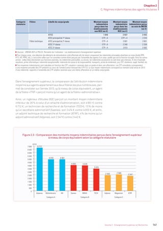 Chapitre 2
C. Régimes indemnitaires des agents titulaires
141Volume 2 - Enseignement supérieur et Recherche
Catégorie
statutaire
Filière Libellé du corps/grade Montant moyen
indemnitaire
perçu dans les
établissements
non RCE (en €)
Montant moyen
indemnitaire
perçu dans les
établissements
RCE (en €)
Montant moyen
indemnitaire perçu
au sein du MESR
(en €)
Filière technique
ATEC 1 846 2 507 2 493
ATEC principal de 1re
classe ETP  4 ETP  4 2 310
ATEC principal de 2e
classe ETP  4 2 601 2 601
ATEC 1re
classe ETP  4 2 340 2 338
ATEC 2e
classe ETP  4 2 613 2 592
Sources : OREMS-RCE et POLCA. Périmètre de l’indicateur : Les établissements d’enseignement supérieur.
Pour chaque corps, une sélection des éléments de rémunération a été effectuée aﬁn de retenir uniquement les indemnités principales attachées au corps étudié (PFR,
IFTS, IAT, PPRS, etc.), c’est-à-dire celles que l’on considère comme étant perçues par l’ensemble des agents d’un corps, quelle que soit la fonction occupée. Ainsi les autres
primes : celles liées directement aux fonctions exercées, les indemnités ponctuelles, ou encore, les indemnités accessoires ne sont donc pas retenues. À titre d’exemple :
vacations, prime informatique, indemnité exceptionnelle, indemnité de caisse et de responsabilité, transports, prime de rendement, jury, CET, résidence, suppl. familial, etc.
Ces moyennes indemnitaires sont calculées en fonction des ETP «emplois» recensés dans un grade et dans une affectation. Les ETP considérés correspondent
à une moyenne annuelle des ETP présents au cours de l’année (cumul mensuel des ETP/12). Le taux moyen indemnitaire correspond au montant total versé en 2013
d’une indemnité, rapporté à l’ensemble des ETP emplois recensés pour une même affectation et un même corps/grade.
Dans l’enseignement supérieur, la comparaison de l’attribution indemnitaire
moyenneauxagentsappartenantauxdeuxﬁlièreslesplusnombreuses,per-
met de constater sur l’année 2013, qu’à niveau de corps équivalent, un agent
de la ﬁlière «ITRF» perçoit moins qu’un agent de la ﬁlière «administrative».
Ainsi, un ingénieur d’études (IGE) perçoit un montant moyen indemnitaire
inférieur de 26% à celui d’un attaché d’administration, soit 4951 € contre
6712 €, un technicien de recherche et de formation (TECH), 13% de moins
qu’un secrétaire administratif (Saenes), soit 3474 € contre 4003 €, et enﬁn,
un adjoint technique de recherche et formation (ATRF), 4% de moins qu’un
adjoint administratif (Adjenes), soit 2347 € contre 2442 €.
Figure 2.3 - Comparaison des montants moyens indemnitaires perçus dans l’enseignement supérieur
à niveau de corps équivalent selon la catégorie statutaire
euros
0
500
1 000
1 500
2 000
2 500
3 000
3 500
4 000
4 500
5 000
5 500
6 000
6 500
7 000
Adaenes Bibliothécaire IGE Saenes BIBAS TECH Adjenes Magasinier ATRF
Catégorie A Catégorie B Catégorie C
6 712
4 919 4 951
4 003 3 970
3 474
2 442 2 566
2 347
MEN_BilanSocial2014_vol2.indb 141 26/03/15 14:10
 